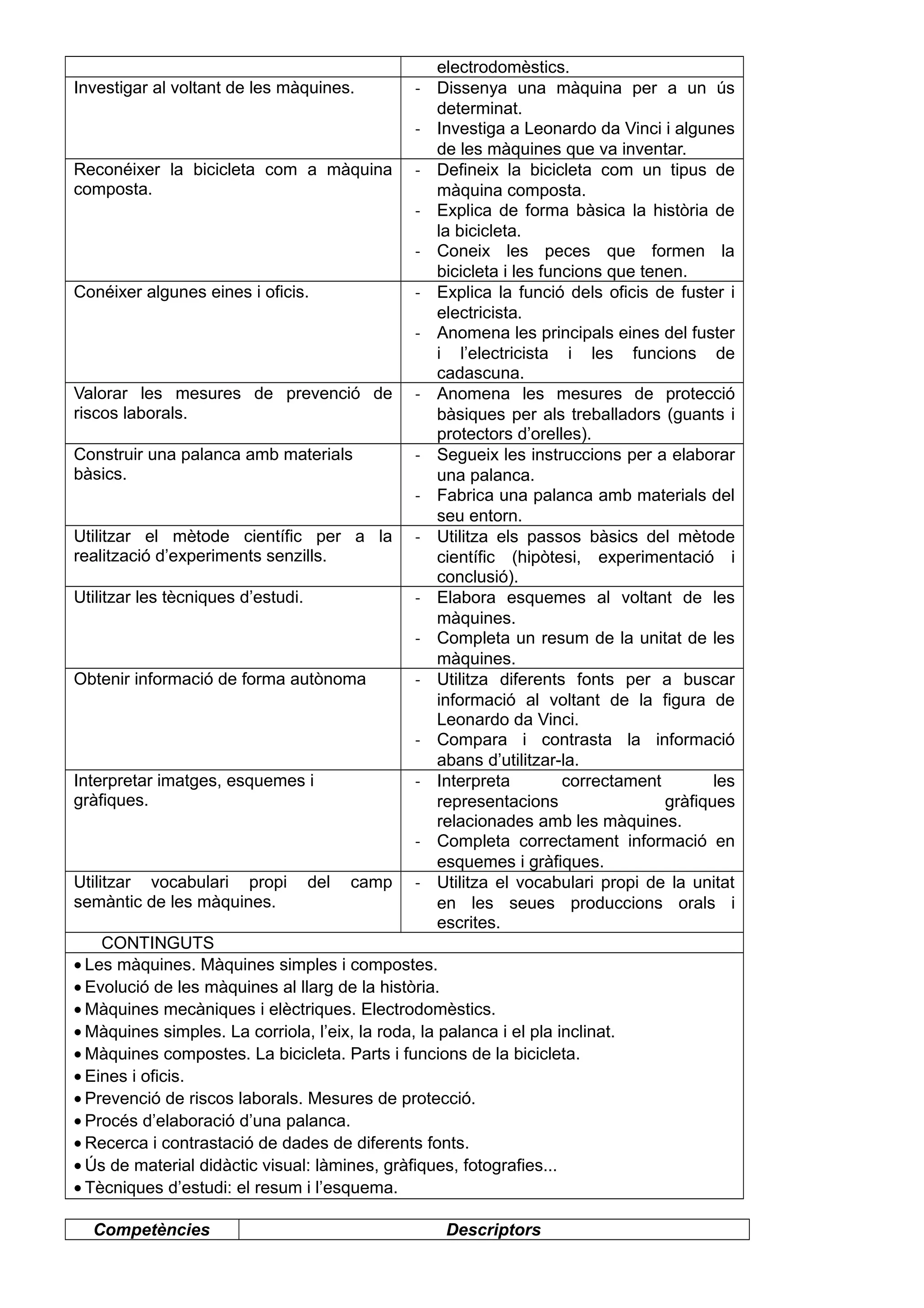 electrodomèstics.
Investigar al voltant de les màquines. - Dissenya una màquina per a un ús
determinat.
- Investiga a Leonardo da Vinci i algunes
de les màquines que va inventar.
Reconéixer la bicicleta com a màquina
composta.
- Defineix la bicicleta com un tipus de
màquina composta.
- Explica de forma bàsica la història de
la bicicleta.
- Coneix les peces que formen la
bicicleta i les funcions que tenen.
Conéixer algunes eines i oficis. - Explica la funció dels oficis de fuster i
electricista.
- Anomena les principals eines del fuster
i l’electricista i les funcions de
cadascuna.
Valorar les mesures de prevenció de
riscos laborals.
- Anomena les mesures de protecció
bàsiques per als treballadors (guants i
protectors d’orelles).
Construir una palanca amb materials
bàsics.
- Segueix les instruccions per a elaborar
una palanca.
- Fabrica una palanca amb materials del
seu entorn.
Utilitzar el mètode científic per a la
realització d’experiments senzills.
- Utilitza els passos bàsics del mètode
científic (hipòtesi, experimentació i
conclusió).
Utilitzar les tècniques d’estudi. - Elabora esquemes al voltant de les
màquines.
- Completa un resum de la unitat de les
màquines.
Obtenir informació de forma autònoma - Utilitza diferents fonts per a buscar
informació al voltant de la figura de
Leonardo da Vinci.
- Compara i contrasta la informació
abans d’utilitzar-la.
Interpretar imatges, esquemes i
gràfiques.
- Interpreta correctament les
representacions gràfiques
relacionades amb les màquines.
- Completa correctament informació en
esquemes i gràfiques.
Utilitzar vocabulari propi del camp
semàntic de les màquines.
- Utilitza el vocabulari propi de la unitat
en les seues produccions orals i
escrites.
CONTINGUTS
• Les màquines. Màquines simples i compostes.
• Evolució de les màquines al llarg de la història.
• Màquines mecàniques i elèctriques. Electrodomèstics.
• Màquines simples. La corriola, l’eix, la roda, la palanca i el pla inclinat.
• Màquines compostes. La bicicleta. Parts i funcions de la bicicleta.
• Eines i oficis.
• Prevenció de riscos laborals. Mesures de protecció.
• Procés d’elaboració d’una palanca.
• Recerca i contrastació de dades de diferents fonts.
• Ús de material didàctic visual: làmines, gràfiques, fotografies...
• Tècniques d’estudi: el resum i l’esquema.
Competències Descriptors
 