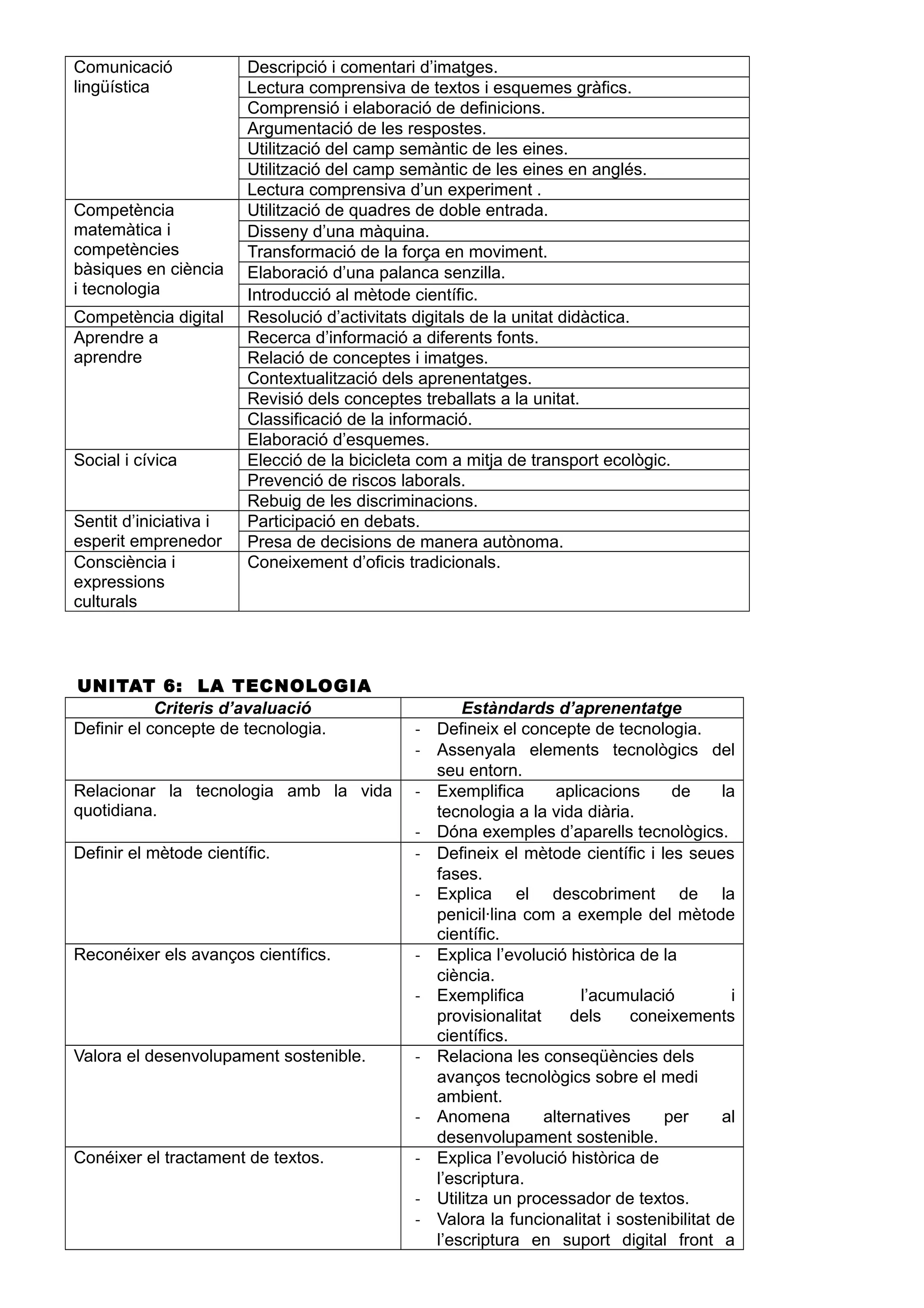 Comunicació
lingüística
Descripció i comentari d’imatges.
Lectura comprensiva de textos i esquemes gràfics.
Comprensió i elaboració de definicions.
Argumentació de les respostes.
Utilització del camp semàntic de les eines.
Utilització del camp semàntic de les eines en anglés.
Lectura comprensiva d’un experiment .
Competència
matemàtica i
competències
bàsiques en ciència
i tecnologia
Utilització de quadres de doble entrada.
Disseny d’una màquina.
Transformació de la força en moviment.
Elaboració d’una palanca senzilla.
Introducció al mètode científic.
Competència digital Resolució d’activitats digitals de la unitat didàctica.
Aprendre a
aprendre
Recerca d’informació a diferents fonts.
Relació de conceptes i imatges.
Contextualització dels aprenentatges.
Revisió dels conceptes treballats a la unitat.
Classificació de la informació.
Elaboració d’esquemes.
Social i cívica Elecció de la bicicleta com a mitja de transport ecològic.
Prevenció de riscos laborals.
Rebuig de les discriminacions.
Sentit d’iniciativa i
esperit emprenedor
Participació en debats.
Presa de decisions de manera autònoma.
Consciència i
expressions
culturals
Coneixement d’oficis tradicionals.
UNITAT 6: LA TECNOLOGIA
Criteris d’avaluació Estàndards d’aprenentatge
Definir el concepte de tecnologia. - Defineix el concepte de tecnologia.
- Assenyala elements tecnològics del
seu entorn.
Relacionar la tecnologia amb la vida
quotidiana.
- Exemplifica aplicacions de la
tecnologia a la vida diària.
- Dóna exemples d’aparells tecnològics.
Definir el mètode científic. - Defineix el mètode científic i les seues
fases.
- Explica el descobriment de la
penicil·lina com a exemple del mètode
científic.
Reconéixer els avanços científics. - Explica l’evolució històrica de la
ciència.
- Exemplifica l’acumulació i
provisionalitat dels coneixements
científics.
Valora el desenvolupament sostenible. - Relaciona les conseqüències dels
avanços tecnològics sobre el medi
ambient.
- Anomena alternatives per al
desenvolupament sostenible.
Conéixer el tractament de textos. - Explica l’evolució històrica de
l’escriptura.
- Utilitza un processador de textos.
- Valora la funcionalitat i sostenibilitat de
l’escriptura en suport digital front a
 