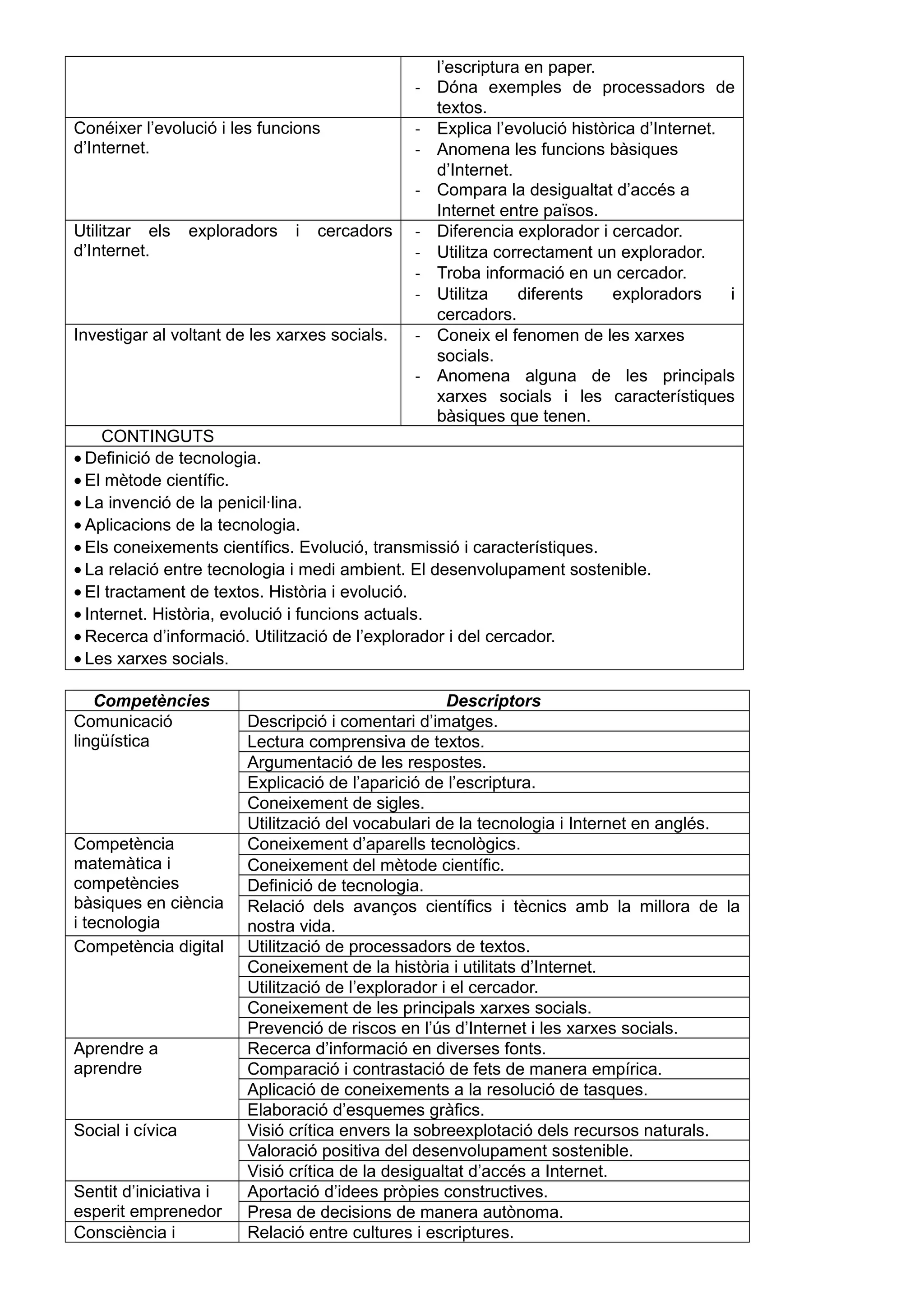 l’escriptura en paper.
- Dóna exemples de processadors de
textos.
Conéixer l’evolució i les funcions
d’Internet.
- Explica l’evolució històrica d’Internet.
- Anomena les funcions bàsiques
d’Internet.
- Compara la desigualtat d’accés a
Internet entre països.
Utilitzar els exploradors i cercadors
d’Internet.
- Diferencia explorador i cercador.
- Utilitza correctament un explorador.
- Troba informació en un cercador.
- Utilitza diferents exploradors i
cercadors.
Investigar al voltant de les xarxes socials. - Coneix el fenomen de les xarxes
socials.
- Anomena alguna de les principals
xarxes socials i les característiques
bàsiques que tenen.
CONTINGUTS
• Definició de tecnologia.
• El mètode científic.
• La invenció de la penicil·lina.
• Aplicacions de la tecnologia.
• Els coneixements científics. Evolució, transmissió i característiques.
• La relació entre tecnologia i medi ambient. El desenvolupament sostenible.
• El tractament de textos. Història i evolució.
• Internet. Història, evolució i funcions actuals.
• Recerca d’informació. Utilització de l’explorador i del cercador.
• Les xarxes socials.
Competències Descriptors
Comunicació
lingüística
Descripció i comentari d’imatges.
Lectura comprensiva de textos.
Argumentació de les respostes.
Explicació de l’aparició de l’escriptura.
Coneixement de sigles.
Utilització del vocabulari de la tecnologia i Internet en anglés.
Competència
matemàtica i
competències
bàsiques en ciència
i tecnologia
Coneixement d’aparells tecnològics.
Coneixement del mètode científic.
Definició de tecnologia.
Relació dels avanços científics i tècnics amb la millora de la
nostra vida.
Competència digital Utilització de processadors de textos.
Coneixement de la història i utilitats d’Internet.
Utilització de l’explorador i el cercador.
Coneixement de les principals xarxes socials.
Prevenció de riscos en l’ús d’Internet i les xarxes socials.
Aprendre a
aprendre
Recerca d’informació en diverses fonts.
Comparació i contrastació de fets de manera empírica.
Aplicació de coneixements a la resolució de tasques.
Elaboració d’esquemes gràfics.
Social i cívica Visió crítica envers la sobreexplotació dels recursos naturals.
Valoració positiva del desenvolupament sostenible.
Visió crítica de la desigualtat d’accés a Internet.
Sentit d’iniciativa i
esperit emprenedor
Aportació d’idees pròpies constructives.
Presa de decisions de manera autònoma.
Consciència i Relació entre cultures i escriptures.
 
