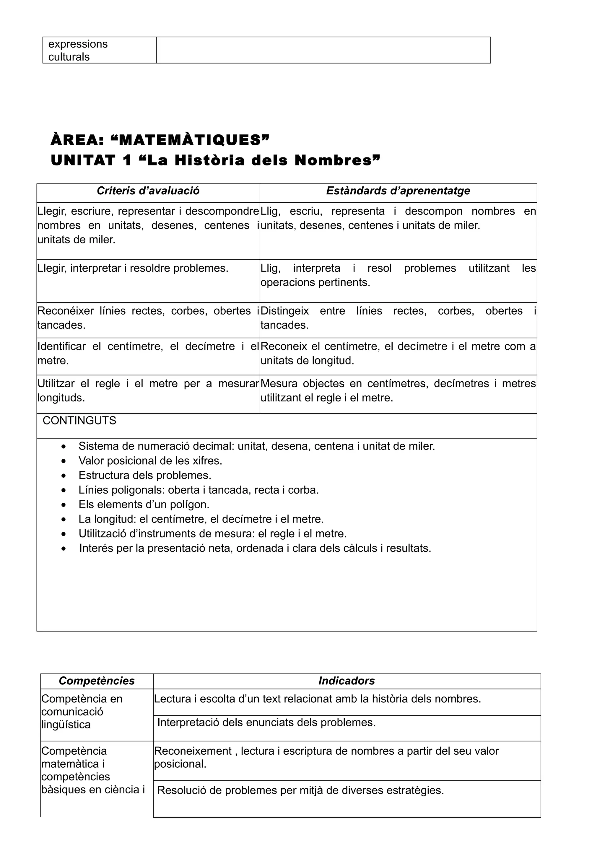expressions
culturals
ÀREA: “MATEMÀTIQUES”
UNITAT 1 “La Història dels Nombres”
Criteris d’avaluació Estàndards d’aprenentatge
Llegir, escriure, representar i descompondre
nombres en unitats, desenes, centenes i
unitats de miler.
Llig, escriu, representa i descompon nombres en
unitats, desenes, centenes i unitats de miler.
Llegir, interpretar i resoldre problemes. Llig, interpreta i resol problemes utilitzant les
operacions pertinents.
Reconéixer línies rectes, corbes, obertes i
tancades.
Distingeix entre línies rectes, corbes, obertes i
tancades.
Identificar el centímetre, el decímetre i el
metre.
Reconeix el centímetre, el decímetre i el metre com a
unitats de longitud.
Utilitzar el regle i el metre per a mesurar
longituds.
Mesura objectes en centímetres, decímetres i metres
utilitzant el regle i el metre.
CONTINGUTS
• Sistema de numeració decimal: unitat, desena, centena i unitat de miler.
• Valor posicional de les xifres.
• Estructura dels problemes.
• Línies poligonals: oberta i tancada, recta i corba.
• Els elements d’un polígon.
• La longitud: el centímetre, el decímetre i el metre.
• Utilització d’instruments de mesura: el regle i el metre.
• Interés per la presentació neta, ordenada i clara dels càlculs i resultats.
Competències Indicadors
Competència en
comunicació
lingüística
Lectura i escolta d’un text relacionat amb la història dels nombres.
Interpretació dels enunciats dels problemes.
Competència
matemàtica i
competències
bàsiques en ciència i
Reconeixement , lectura i escriptura de nombres a partir del seu valor
posicional.
Resolució de problemes per mitjà de diverses estratègies.
 