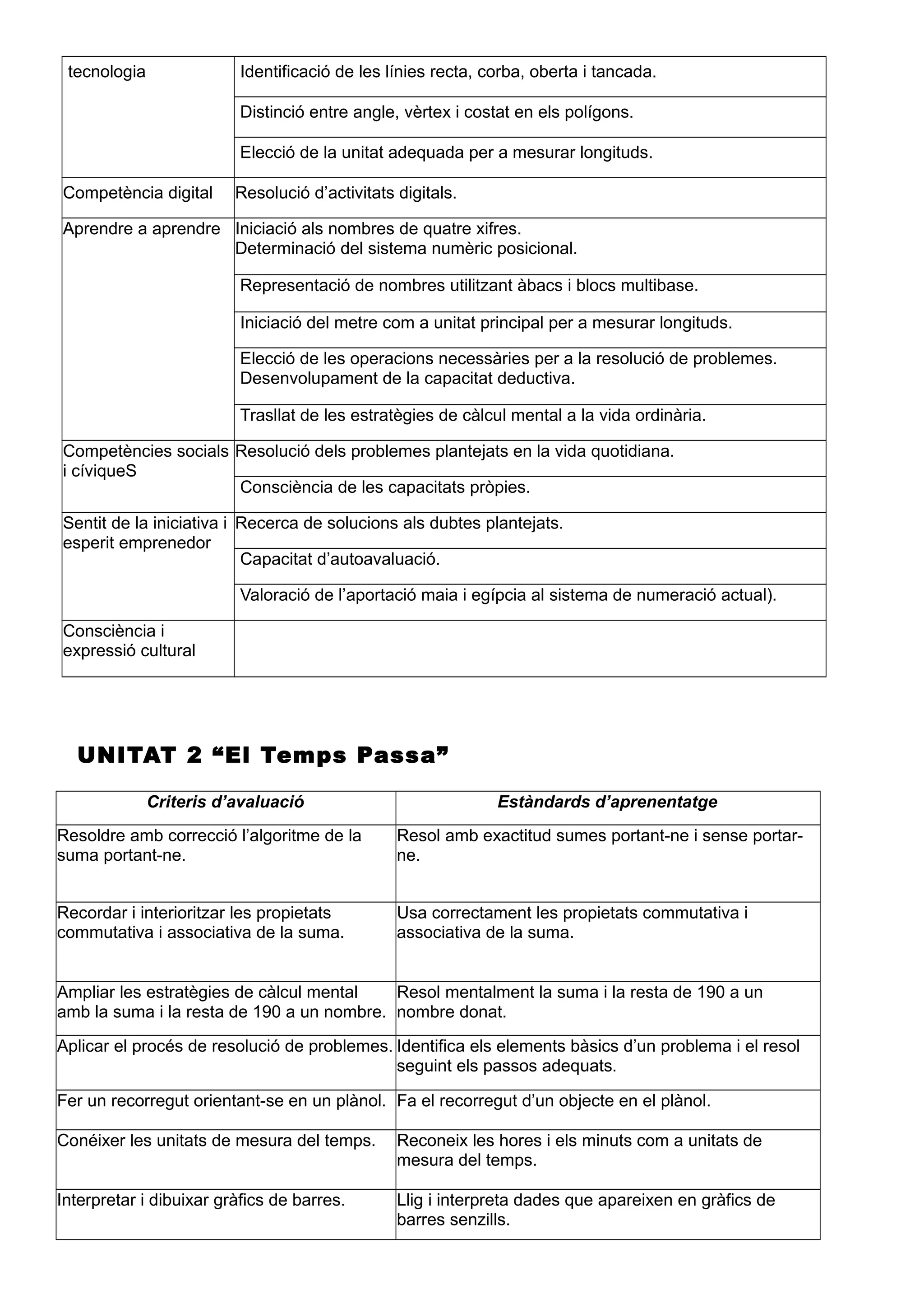 tecnologia Identificació de les línies recta, corba, oberta i tancada.
Distinció entre angle, vèrtex i costat en els polígons.
Elecció de la unitat adequada per a mesurar longituds.
Competència digital Resolució d’activitats digitals.
Aprendre a aprendre Iniciació als nombres de quatre xifres.
Determinació del sistema numèric posicional.
Representació de nombres utilitzant àbacs i blocs multibase.
Iniciació del metre com a unitat principal per a mesurar longituds.
Elecció de les operacions necessàries per a la resolució de problemes.
Desenvolupament de la capacitat deductiva.
Trasllat de les estratègies de càlcul mental a la vida ordinària.
Competències socials
i cíviqueS
Resolució dels problemes plantejats en la vida quotidiana.
Consciència de les capacitats pròpies.
Sentit de la iniciativa i
esperit emprenedor
Recerca de solucions als dubtes plantejats.
Capacitat d’autoavaluació.
Valoració de l’aportació maia i egípcia al sistema de numeració actual).
Consciència i
expressió cultural
UNITAT 2 “El Temps Passa”
Criteris d’avaluació Estàndards d’aprenentatge
Resoldre amb correcció l’algoritme de la
suma portant-ne.
Resol amb exactitud sumes portant-ne i sense portar-
ne.
Recordar i interioritzar les propietats
commutativa i associativa de la suma.
Usa correctament les propietats commutativa i
associativa de la suma.
Ampliar les estratègies de càlcul mental
amb la suma i la resta de 190 a un nombre.
Resol mentalment la suma i la resta de 190 a un
nombre donat.
Aplicar el procés de resolució de problemes. Identifica els elements bàsics d’un problema i el resol
seguint els passos adequats.
Fer un recorregut orientant-se en un plànol. Fa el recorregut d’un objecte en el plànol.
Conéixer les unitats de mesura del temps. Reconeix les hores i els minuts com a unitats de
mesura del temps.
Interpretar i dibuixar gràfics de barres. Llig i interpreta dades que apareixen en gràfics de
barres senzills.
 