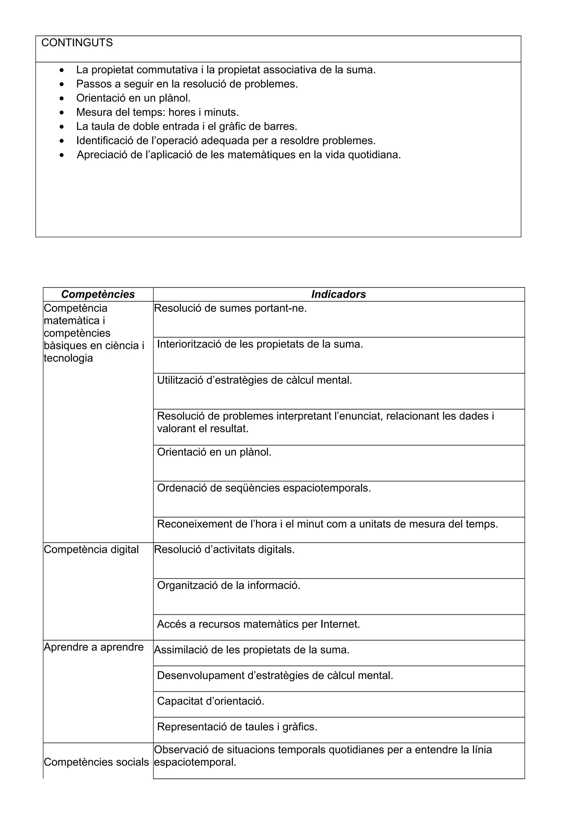 CONTINGUTS
• La propietat commutativa i la propietat associativa de la suma.
• Passos a seguir en la resolució de problemes.
• Orientació en un plànol.
• Mesura del temps: hores i minuts.
• La taula de doble entrada i el gràfic de barres.
• Identificació de l’operació adequada per a resoldre problemes.
• Apreciació de l’aplicació de les matemàtiques en la vida quotidiana.
Competències Indicadors
Competència
matemàtica i
competències
bàsiques en ciència i
tecnologia
Resolució de sumes portant-ne.
Interiorització de les propietats de la suma.
Utilització d’estratègies de càlcul mental.
Resolució de problemes interpretant l’enunciat, relacionant les dades i
valorant el resultat.
Orientació en un plànol.
Ordenació de seqüències espaciotemporals.
Reconeixement de l’hora i el minut com a unitats de mesura del temps.
Competència digital Resolució d’activitats digitals.
Organització de la informació.
Accés a recursos matemàtics per Internet.
Aprendre a aprendre Assimilació de les propietats de la suma.
Desenvolupament d’estratègies de càlcul mental.
Capacitat d’orientació.
Representació de taules i gràfics.
Competències socials
Observació de situacions temporals quotidianes per a entendre la línia
espaciotemporal.
 