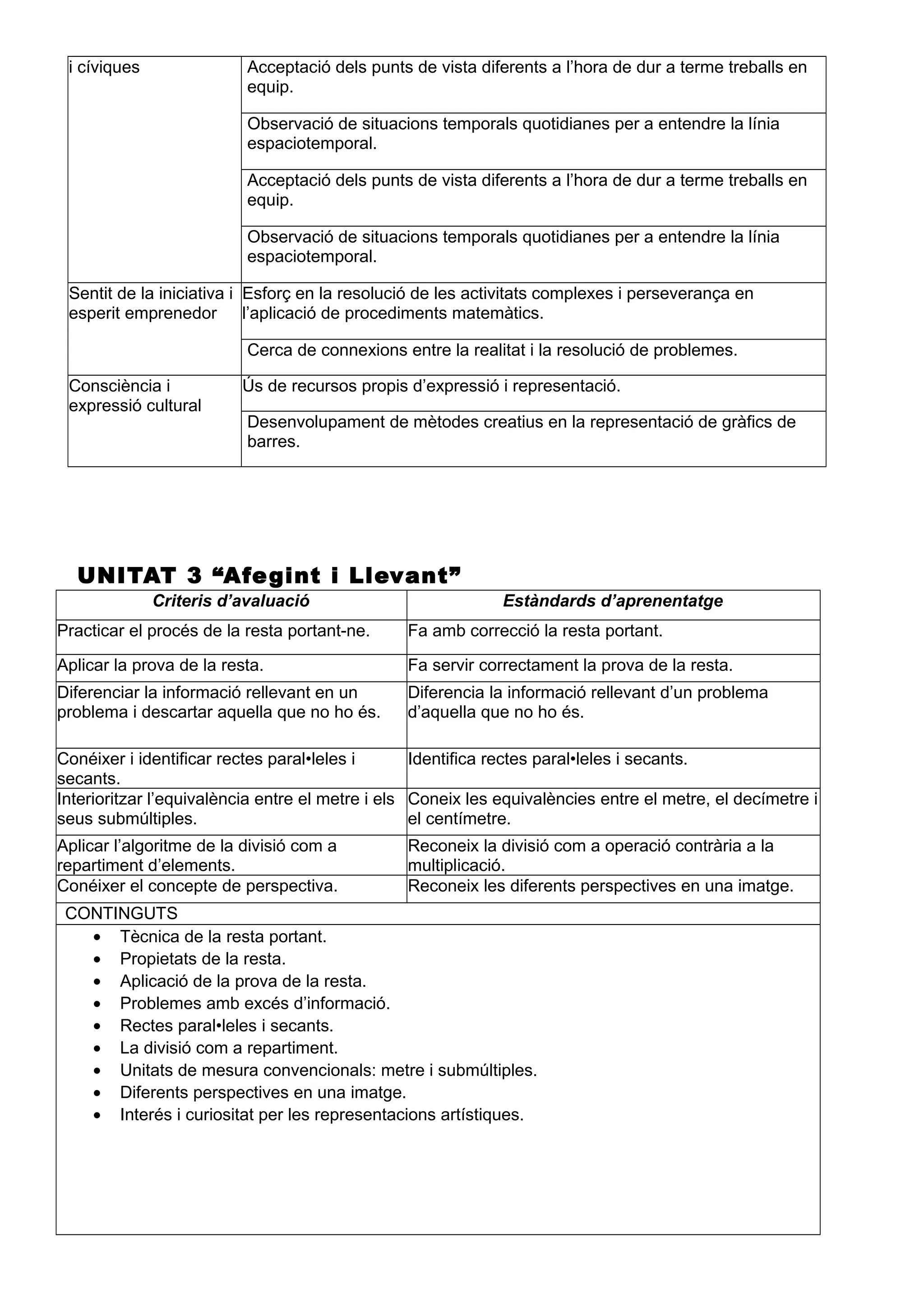 i cíviques Acceptació dels punts de vista diferents a l’hora de dur a terme treballs en
equip.
Observació de situacions temporals quotidianes per a entendre la línia
espaciotemporal.
Acceptació dels punts de vista diferents a l’hora de dur a terme treballs en
equip.
Observació de situacions temporals quotidianes per a entendre la línia
espaciotemporal.
Sentit de la iniciativa i
esperit emprenedor
Esforç en la resolució de les activitats complexes i perseverança en
l’aplicació de procediments matemàtics.
Cerca de connexions entre la realitat i la resolució de problemes.
Consciència i
expressió cultural
Ús de recursos propis d’expressió i representació.
Desenvolupament de mètodes creatius en la representació de gràfics de
barres.
UNITAT 3 “Afegint i Llevant”
Criteris d’avaluació Estàndards d’aprenentatge
Practicar el procés de la resta portant-ne. Fa amb correcció la resta portant.
Aplicar la prova de la resta. Fa servir correctament la prova de la resta.
Diferenciar la informació rellevant en un
problema i descartar aquella que no ho és.
Diferencia la informació rellevant d’un problema
d’aquella que no ho és.
Conéixer i identificar rectes paral•leles i
secants.
Identifica rectes paral•leles i secants.
Interioritzar l’equivalència entre el metre i els
seus submúltiples.
Coneix les equivalències entre el metre, el decímetre i
el centímetre.
Aplicar l’algoritme de la divisió com a
repartiment d’elements.
Reconeix la divisió com a operació contrària a la
multiplicació.
Conéixer el concepte de perspectiva. Reconeix les diferents perspectives en una imatge.
CONTINGUTS
• Tècnica de la resta portant.
• Propietats de la resta.
• Aplicació de la prova de la resta.
• Problemes amb excés d’informació.
• Rectes paral•leles i secants.
• La divisió com a repartiment.
• Unitats de mesura convencionals: metre i submúltiples.
• Diferents perspectives en una imatge.
• Interés i curiositat per les representacions artístiques.
 