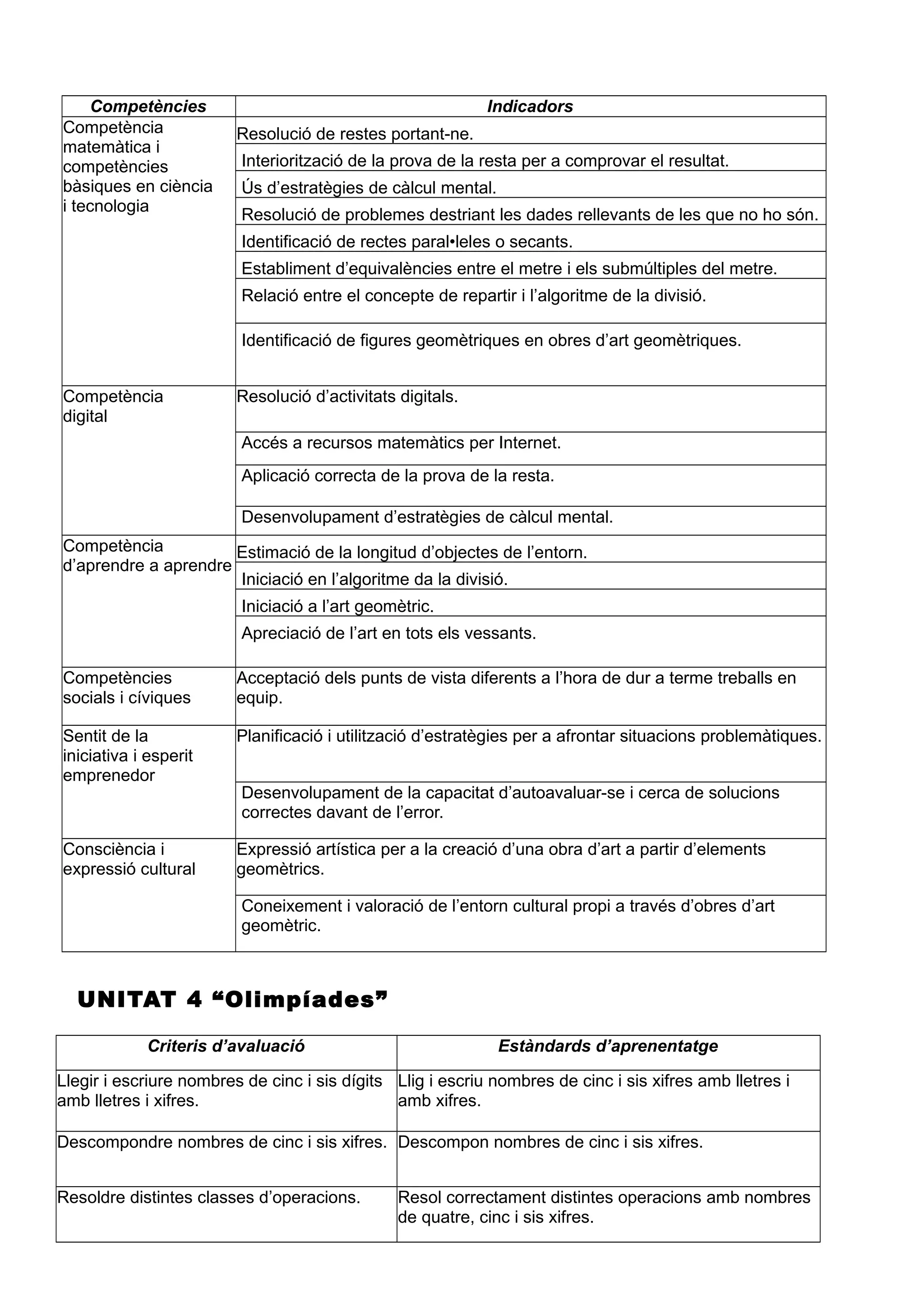 Competències Indicadors
Competència
matemàtica i
competències
bàsiques en ciència
i tecnologia
Resolució de restes portant-ne.
Interiorització de la prova de la resta per a comprovar el resultat.
Ús d’estratègies de càlcul mental.
Resolució de problemes destriant les dades rellevants de les que no ho són.
Identificació de rectes paral•leles o secants.
Establiment d’equivalències entre el metre i els submúltiples del metre.
Relació entre el concepte de repartir i l’algoritme de la divisió.
Identificació de figures geomètriques en obres d’art geomètriques.
Competència
digital
Resolució d’activitats digitals.
Accés a recursos matemàtics per Internet.
Aplicació correcta de la prova de la resta.
Desenvolupament d’estratègies de càlcul mental.
Competència
d’aprendre a aprendre
Estimació de la longitud d’objectes de l’entorn.
Iniciació en l’algoritme da la divisió.
Iniciació a l’art geomètric.
Apreciació de l’art en tots els vessants.
Competències
socials i cíviques
Acceptació dels punts de vista diferents a l’hora de dur a terme treballs en
equip.
Sentit de la
iniciativa i esperit
emprenedor
Planificació i utilització d’estratègies per a afrontar situacions problemàtiques.
Desenvolupament de la capacitat d’autoavaluar-se i cerca de solucions
correctes davant de l’error.
Consciència i
expressió cultural
Expressió artística per a la creació d’una obra d’art a partir d’elements
geomètrics.
Coneixement i valoració de l’entorn cultural propi a través d’obres d’art
geomètric.
UNITAT 4 “Olimpíades”
Criteris d’avaluació Estàndards d’aprenentatge
Llegir i escriure nombres de cinc i sis dígits
amb lletres i xifres.
Llig i escriu nombres de cinc i sis xifres amb lletres i
amb xifres.
Descompondre nombres de cinc i sis xifres. Descompon nombres de cinc i sis xifres.
Resoldre distintes classes d’operacions. Resol correctament distintes operacions amb nombres
de quatre, cinc i sis xifres.
 