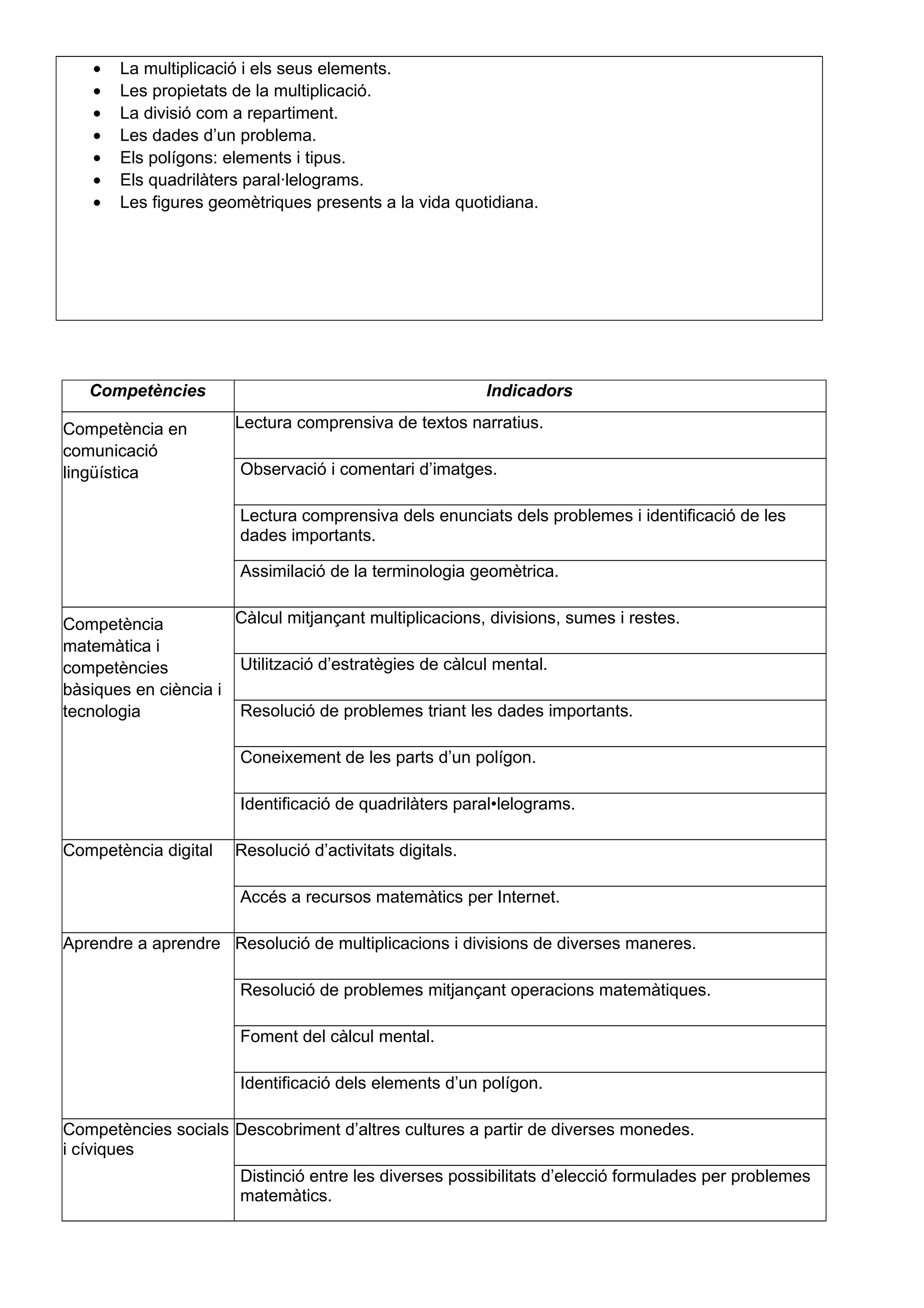 • La multiplicació i els seus elements.
• Les propietats de la multiplicació.
• La divisió com a repartiment.
• Les dades d’un problema.
• Els polígons: elements i tipus.
• Els quadrilàters paral·lelograms.
• Les figures geomètriques presents a la vida quotidiana.
Competències Indicadors
Competència en
comunicació
lingüística
Lectura comprensiva de textos narratius.
Observació i comentari d’imatges.
Lectura comprensiva dels enunciats dels problemes i identificació de les
dades importants.
Assimilació de la terminologia geomètrica.
Competència
matemàtica i
competències
bàsiques en ciència i
tecnologia
Càlcul mitjançant multiplicacions, divisions, sumes i restes.
Utilització d’estratègies de càlcul mental.
Resolució de problemes triant les dades importants.
Coneixement de les parts d’un polígon.
Identificació de quadrilàters paral•lelograms.
Competència digital Resolució d’activitats digitals.
Accés a recursos matemàtics per Internet.
Aprendre a aprendre Resolució de multiplicacions i divisions de diverses maneres.
Resolució de problemes mitjançant operacions matemàtiques.
Foment del càlcul mental.
Identificació dels elements d’un polígon.
Competències socials
i cíviques
Descobriment d’altres cultures a partir de diverses monedes.
Distinció entre les diverses possibilitats d’elecció formulades per problemes
matemàtics.
 