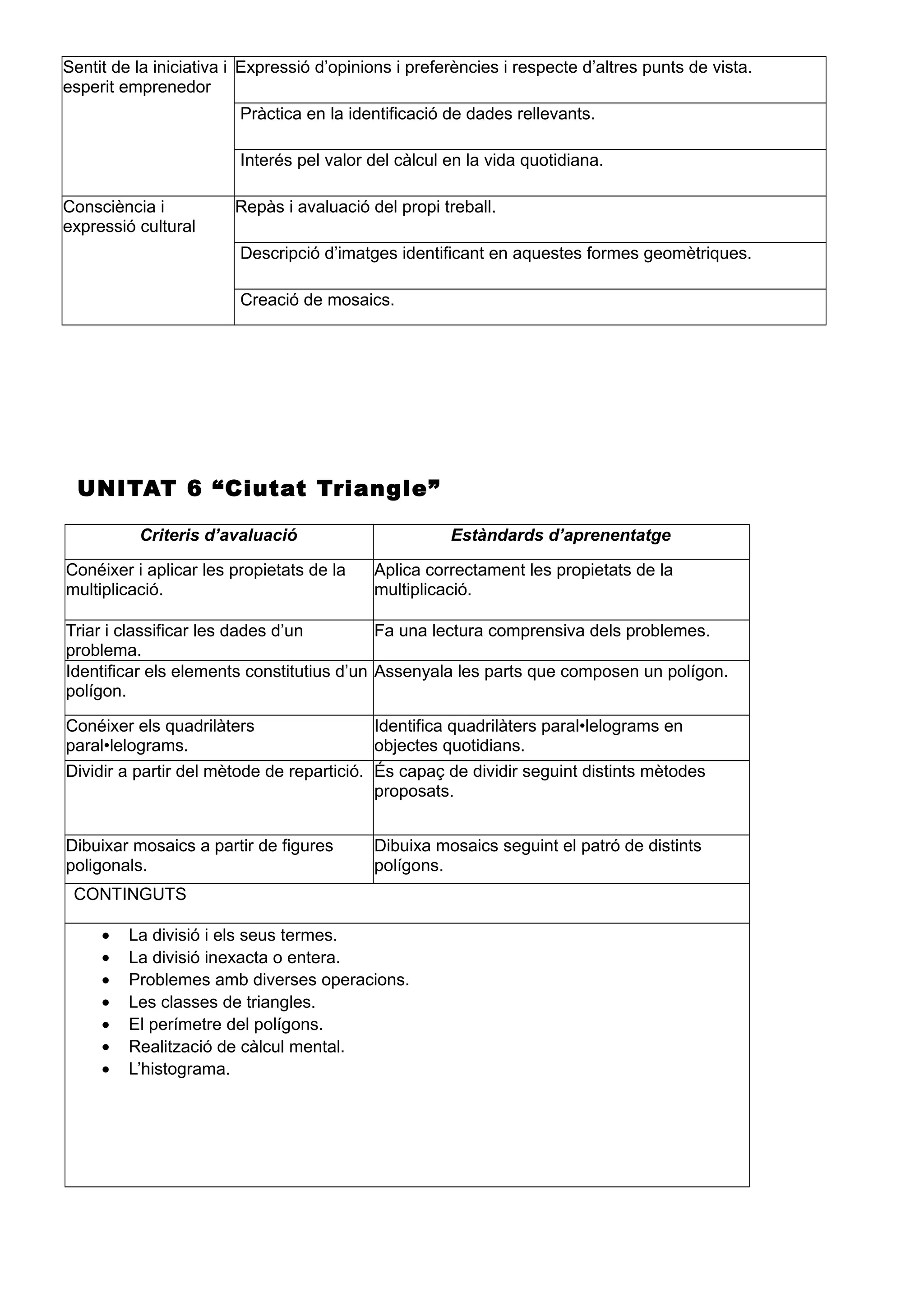 Sentit de la iniciativa i
esperit emprenedor
Expressió d’opinions i preferències i respecte d’altres punts de vista.
Pràctica en la identificació de dades rellevants.
Interés pel valor del càlcul en la vida quotidiana.
Consciència i
expressió cultural
Repàs i avaluació del propi treball.
Descripció d’imatges identificant en aquestes formes geomètriques.
Creació de mosaics.
UNITAT 6 “Ciutat Triangle”
Criteris d’avaluació Estàndards d’aprenentatge
Conéixer i aplicar les propietats de la
multiplicació.
Aplica correctament les propietats de la
multiplicació.
Triar i classificar les dades d’un
problema.
Fa una lectura comprensiva dels problemes.
Identificar els elements constitutius d’un
polígon.
Assenyala les parts que composen un polígon.
Conéixer els quadrilàters
paral•lelograms.
Identifica quadrilàters paral•lelograms en
objectes quotidians.
Dividir a partir del mètode de repartició. És capaç de dividir seguint distints mètodes
proposats.
Dibuixar mosaics a partir de figures
poligonals.
Dibuixa mosaics seguint el patró de distints
polígons.
CONTINGUTS
• La divisió i els seus termes.
• La divisió inexacta o entera.
• Problemes amb diverses operacions.
• Les classes de triangles.
• El perímetre del polígons.
• Realització de càlcul mental.
• L’histograma.
 