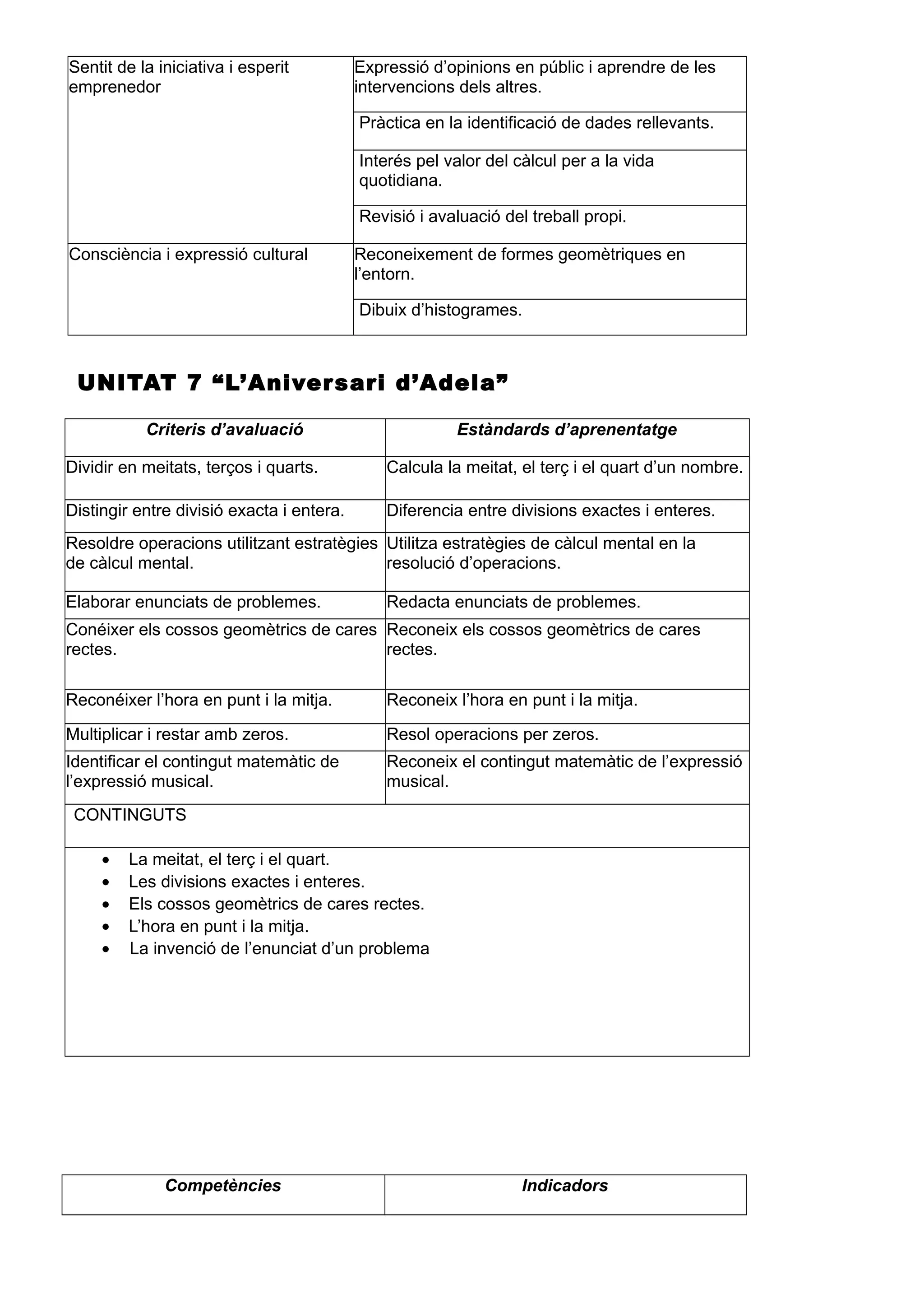Sentit de la iniciativa i esperit
emprenedor
Expressió d’opinions en públic i aprendre de les
intervencions dels altres.
Pràctica en la identificació de dades rellevants.
Interés pel valor del càlcul per a la vida
quotidiana.
Revisió i avaluació del treball propi.
Consciència i expressió cultural Reconeixement de formes geomètriques en
l’entorn.
Dibuix d’histogrames.
UNITAT 7 “L’Aniversari d’Adela”
Criteris d’avaluació Estàndards d’aprenentatge
Dividir en meitats, terços i quarts. Calcula la meitat, el terç i el quart d’un nombre.
Distingir entre divisió exacta i entera. Diferencia entre divisions exactes i enteres.
Resoldre operacions utilitzant estratègies
de càlcul mental.
Utilitza estratègies de càlcul mental en la
resolució d’operacions.
Elaborar enunciats de problemes. Redacta enunciats de problemes.
Conéixer els cossos geomètrics de cares
rectes.
Reconeix els cossos geomètrics de cares
rectes.
Reconéixer l’hora en punt i la mitja. Reconeix l’hora en punt i la mitja.
Multiplicar i restar amb zeros. Resol operacions per zeros.
Identificar el contingut matemàtic de
l’expressió musical.
Reconeix el contingut matemàtic de l’expressió
musical.
CONTINGUTS
• La meitat, el terç i el quart.
• Les divisions exactes i enteres.
• Els cossos geomètrics de cares rectes.
• L’hora en punt i la mitja.
• La invenció de l’enunciat d’un problema
Competències Indicadors
 