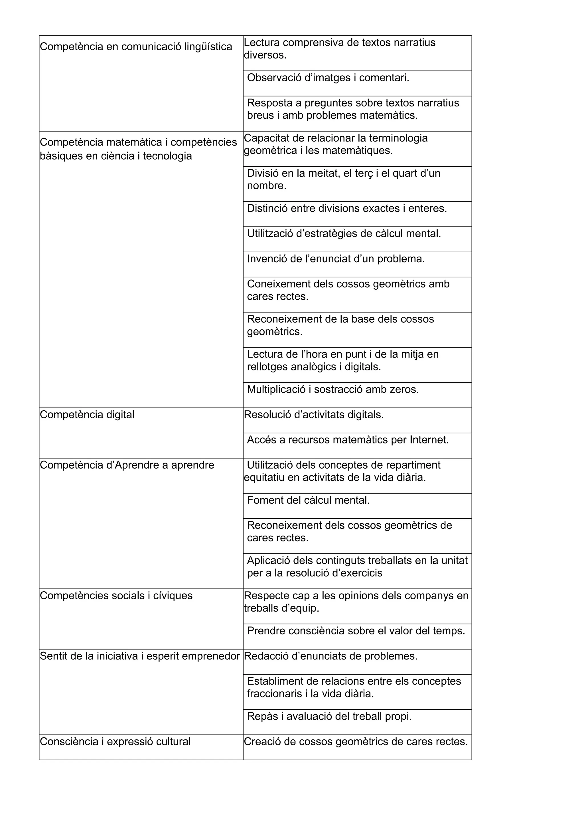 Competència en comunicació lingüística Lectura comprensiva de textos narratius
diversos.
Observació d’imatges i comentari.
Resposta a preguntes sobre textos narratius
breus i amb problemes matemàtics.
Competència matemàtica i competències
bàsiques en ciència i tecnologia
Capacitat de relacionar la terminologia
geomètrica i les matemàtiques.
Divisió en la meitat, el terç i el quart d’un
nombre.
Distinció entre divisions exactes i enteres.
Utilització d’estratègies de càlcul mental.
Invenció de l’enunciat d’un problema.
Coneixement dels cossos geomètrics amb
cares rectes.
Reconeixement de la base dels cossos
geomètrics.
Lectura de l’hora en punt i de la mitja en
rellotges analògics i digitals.
Multiplicació i sostracció amb zeros.
Competència digital Resolució d’activitats digitals.
Accés a recursos matemàtics per Internet.
Competència d’Aprendre a aprendre Utilització dels conceptes de repartiment
equitatiu en activitats de la vida diària.
Foment del càlcul mental.
Reconeixement dels cossos geomètrics de
cares rectes.
Aplicació dels continguts treballats en la unitat
per a la resolució d’exercicis
Competències socials i cíviques Respecte cap a les opinions dels companys en
treballs d’equip.
Prendre consciència sobre el valor del temps.
Sentit de la iniciativa i esperit emprenedor Redacció d’enunciats de problemes.
Establiment de relacions entre els conceptes
fraccionaris i la vida diària.
Repàs i avaluació del treball propi.
Consciència i expressió cultural Creació de cossos geomètrics de cares rectes.
 