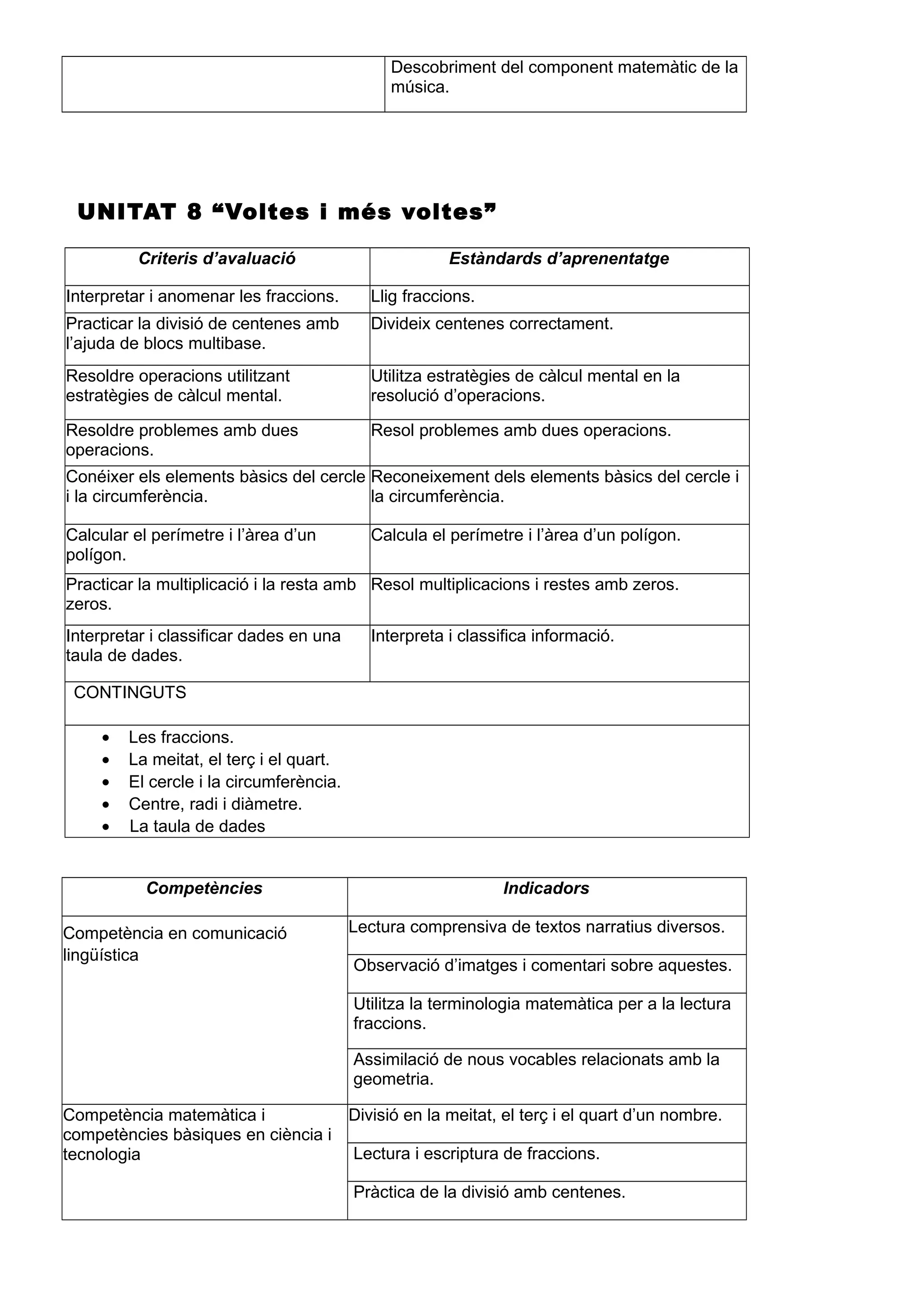 Descobriment del component matemàtic de la
música.
UNITAT 8 “Voltes i més voltes”
Criteris d’avaluació Estàndards d’aprenentatge
Interpretar i anomenar les fraccions. Llig fraccions.
Practicar la divisió de centenes amb
l’ajuda de blocs multibase.
Divideix centenes correctament.
Resoldre operacions utilitzant
estratègies de càlcul mental.
Utilitza estratègies de càlcul mental en la
resolució d’operacions.
Resoldre problemes amb dues
operacions.
Resol problemes amb dues operacions.
Conéixer els elements bàsics del cercle
i la circumferència.
Reconeixement dels elements bàsics del cercle i
la circumferència.
Calcular el perímetre i l’àrea d’un
polígon.
Calcula el perímetre i l’àrea d’un polígon.
Practicar la multiplicació i la resta amb
zeros.
Resol multiplicacions i restes amb zeros.
Interpretar i classificar dades en una
taula de dades.
Interpreta i classifica informació.
CONTINGUTS
• Les fraccions.
• La meitat, el terç i el quart.
• El cercle i la circumferència.
• Centre, radi i diàmetre.
• La taula de dades
Competències Indicadors
Competència en comunicació
lingüística
Lectura comprensiva de textos narratius diversos.
Observació d’imatges i comentari sobre aquestes.
Utilitza la terminologia matemàtica per a la lectura
fraccions.
Assimilació de nous vocables relacionats amb la
geometria.
Competència matemàtica i
competències bàsiques en ciència i
tecnologia
Divisió en la meitat, el terç i el quart d’un nombre.
Lectura i escriptura de fraccions.
Pràctica de la divisió amb centenes.
 