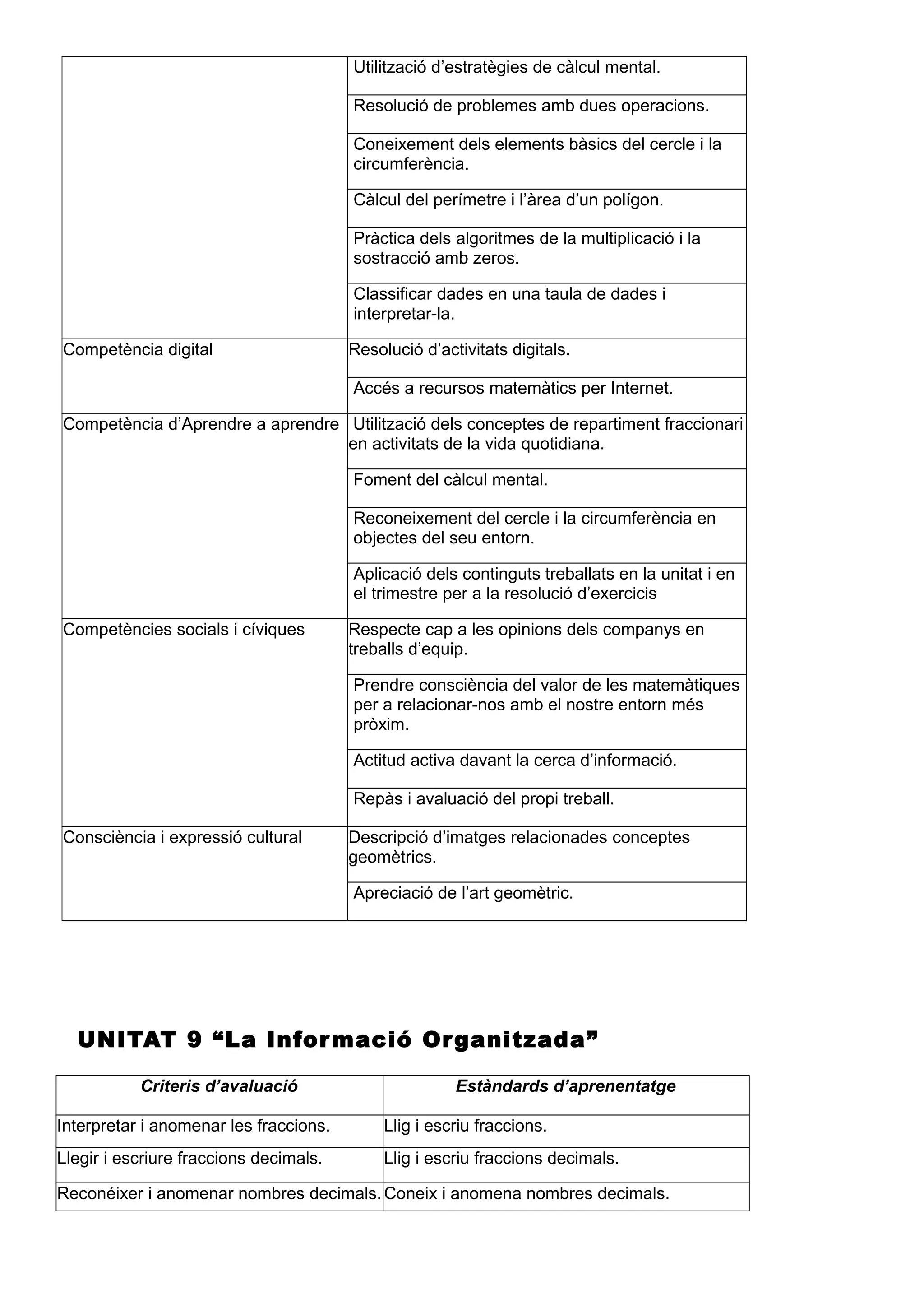 Utilització d’estratègies de càlcul mental.
Resolució de problemes amb dues operacions.
Coneixement dels elements bàsics del cercle i la
circumferència.
Càlcul del perímetre i l’àrea d’un polígon.
Pràctica dels algoritmes de la multiplicació i la
sostracció amb zeros.
Classificar dades en una taula de dades i
interpretar-la.
Competència digital Resolució d’activitats digitals.
Accés a recursos matemàtics per Internet.
Competència d’Aprendre a aprendre Utilització dels conceptes de repartiment fraccionari
en activitats de la vida quotidiana.
Foment del càlcul mental.
Reconeixement del cercle i la circumferència en
objectes del seu entorn.
Aplicació dels continguts treballats en la unitat i en
el trimestre per a la resolució d’exercicis
Competències socials i cíviques Respecte cap a les opinions dels companys en
treballs d’equip.
Prendre consciència del valor de les matemàtiques
per a relacionar-nos amb el nostre entorn més
pròxim.
Actitud activa davant la cerca d’informació.
Repàs i avaluació del propi treball.
Consciència i expressió cultural Descripció d’imatges relacionades conceptes
geomètrics.
Apreciació de l’art geomètric.
UNITAT 9 “La Informació Organitzada”
Criteris d’avaluació Estàndards d’aprenentatge
Interpretar i anomenar les fraccions. Llig i escriu fraccions.
Llegir i escriure fraccions decimals. Llig i escriu fraccions decimals.
Reconéixer i anomenar nombres decimals.Coneix i anomena nombres decimals.
 