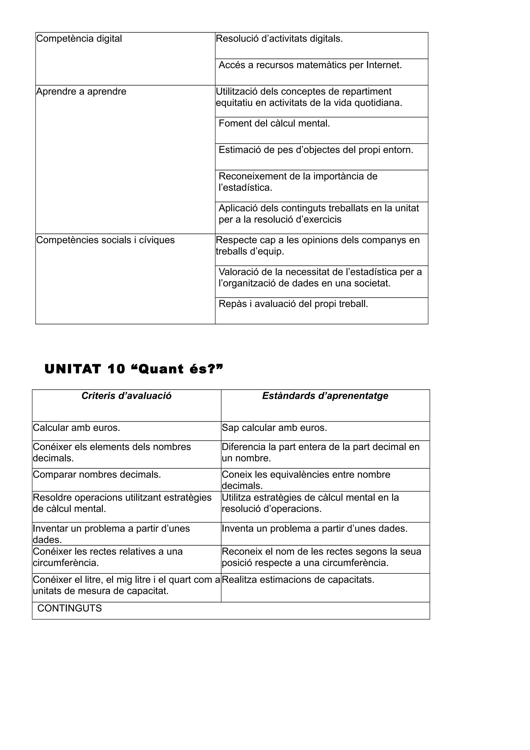 Competència digital Resolució d’activitats digitals.
Accés a recursos matemàtics per Internet.
Aprendre a aprendre Utilització dels conceptes de repartiment
equitatiu en activitats de la vida quotidiana.
Foment del càlcul mental.
Estimació de pes d’objectes del propi entorn.
Reconeixement de la importància de
l’estadística.
Aplicació dels continguts treballats en la unitat
per a la resolució d’exercicis
Competències socials i cíviques Respecte cap a les opinions dels companys en
treballs d’equip.
Valoració de la necessitat de l’estadística per a
l’organització de dades en una societat.
Repàs i avaluació del propi treball.
UNITAT 10 “Quant és?”
Criteris d’avaluació Estàndards d’aprenentatge
Calcular amb euros. Sap calcular amb euros.
Conéixer els elements dels nombres
decimals.
Diferencia la part entera de la part decimal en
un nombre.
Comparar nombres decimals. Coneix les equivalències entre nombre
decimals.
Resoldre operacions utilitzant estratègies
de càlcul mental.
Utilitza estratègies de càlcul mental en la
resolució d’operacions.
Inventar un problema a partir d’unes
dades.
Inventa un problema a partir d’unes dades.
Conéixer les rectes relatives a una
circumferència.
Reconeix el nom de les rectes segons la seua
posició respecte a una circumferència.
Conéixer el litre, el mig litre i el quart com a
unitats de mesura de capacitat.
Realitza estimacions de capacitats.
CONTINGUTS
 