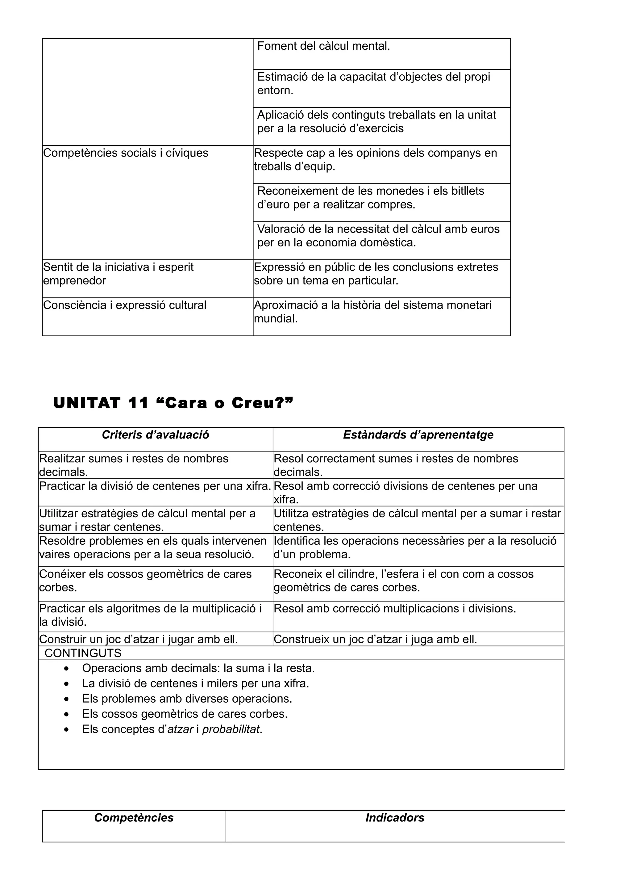 Foment del càlcul mental.
Estimació de la capacitat d’objectes del propi
entorn.
Aplicació dels continguts treballats en la unitat
per a la resolució d’exercicis
Competències socials i cíviques Respecte cap a les opinions dels companys en
treballs d’equip.
Reconeixement de les monedes i els bitllets
d’euro per a realitzar compres.
Valoració de la necessitat del càlcul amb euros
per en la economia domèstica.
Sentit de la iniciativa i esperit
emprenedor
Expressió en públic de les conclusions extretes
sobre un tema en particular.
Consciència i expressió cultural Aproximació a la història del sistema monetari
mundial.
UNITAT 11 “Cara o Creu?”
Criteris d’avaluació Estàndards d’aprenentatge
Realitzar sumes i restes de nombres
decimals.
Resol correctament sumes i restes de nombres
decimals.
Practicar la divisió de centenes per una xifra. Resol amb correcció divisions de centenes per una
xifra.
Utilitzar estratègies de càlcul mental per a
sumar i restar centenes.
Utilitza estratègies de càlcul mental per a sumar i restar
centenes.
Resoldre problemes en els quals intervenen
vaires operacions per a la seua resolució.
Identifica les operacions necessàries per a la resolució
d’un problema.
Conéixer els cossos geomètrics de cares
corbes.
Reconeix el cilindre, l’esfera i el con com a cossos
geomètrics de cares corbes.
Practicar els algoritmes de la multiplicació i
la divisió.
Resol amb correcció multiplicacions i divisions.
Construir un joc d’atzar i jugar amb ell. Construeix un joc d’atzar i juga amb ell.
CONTINGUTS
• Operacions amb decimals: la suma i la resta.
• La divisió de centenes i milers per una xifra.
• Els problemes amb diverses operacions.
• Els cossos geomètrics de cares corbes.
• Els conceptes d’atzar i probabilitat.
Competències Indicadors
 
