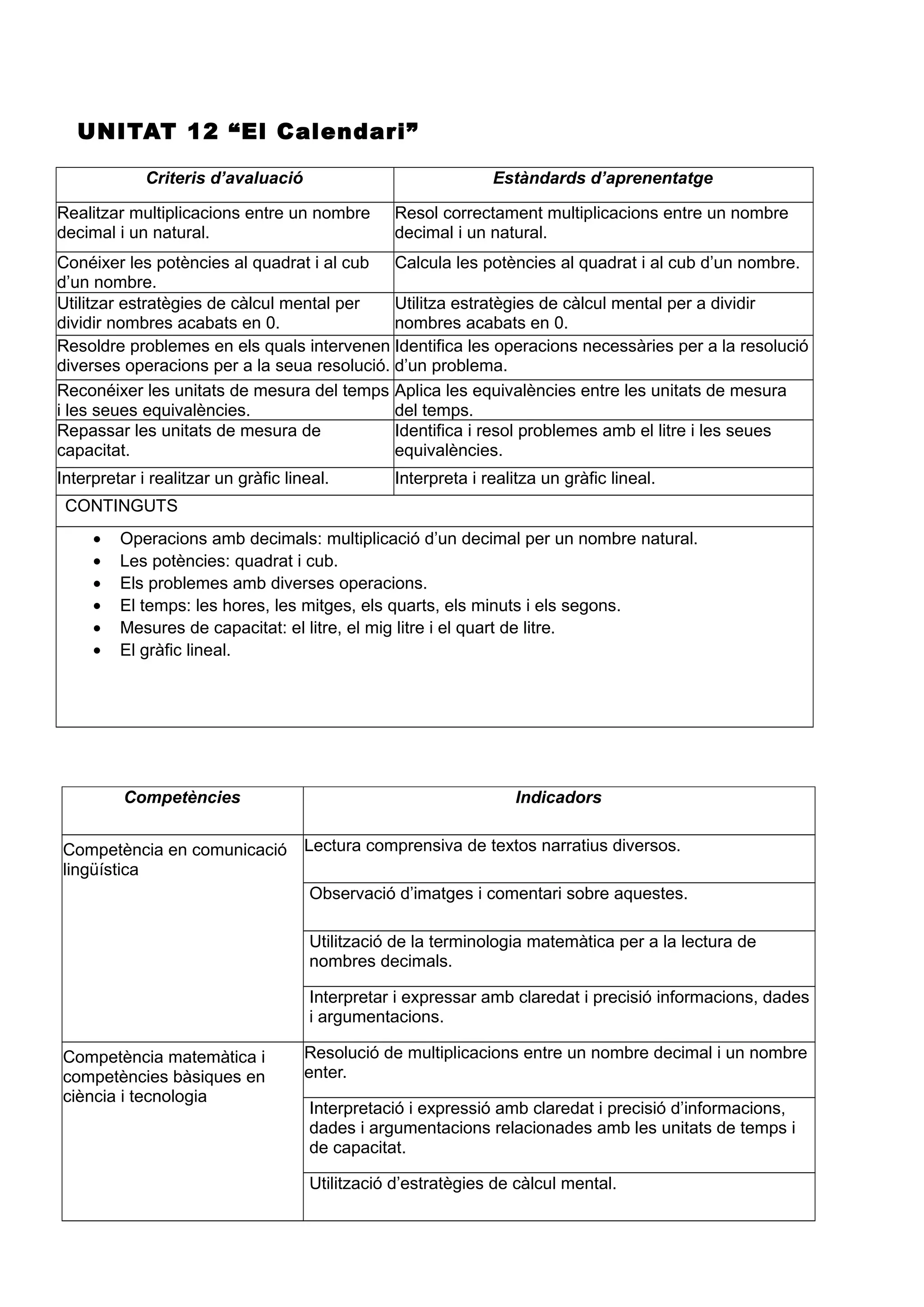 UNITAT 12 “El Calendari”
Criteris d’avaluació Estàndards d’aprenentatge
Realitzar multiplicacions entre un nombre
decimal i un natural.
Resol correctament multiplicacions entre un nombre
decimal i un natural.
Conéixer les potències al quadrat i al cub
d’un nombre.
Calcula les potències al quadrat i al cub d’un nombre.
Utilitzar estratègies de càlcul mental per
dividir nombres acabats en 0.
Utilitza estratègies de càlcul mental per a dividir
nombres acabats en 0.
Resoldre problemes en els quals intervenen
diverses operacions per a la seua resolució.
Identifica les operacions necessàries per a la resolució
d’un problema.
Reconéixer les unitats de mesura del temps
i les seues equivalències.
Aplica les equivalències entre les unitats de mesura
del temps.
Repassar les unitats de mesura de
capacitat.
Identifica i resol problemes amb el litre i les seues
equivalències.
Interpretar i realitzar un gràfic lineal. Interpreta i realitza un gràfic lineal.
CONTINGUTS
• Operacions amb decimals: multiplicació d’un decimal per un nombre natural.
• Les potències: quadrat i cub.
• Els problemes amb diverses operacions.
• El temps: les hores, les mitges, els quarts, els minuts i els segons.
• Mesures de capacitat: el litre, el mig litre i el quart de litre.
• El gràfic lineal.
Competències Indicadors
Competència en comunicació
lingüística
Lectura comprensiva de textos narratius diversos.
Observació d’imatges i comentari sobre aquestes.
Utilització de la terminologia matemàtica per a la lectura de
nombres decimals.
Interpretar i expressar amb claredat i precisió informacions, dades
i argumentacions.
Competència matemàtica i
competències bàsiques en
ciència i tecnologia
Resolució de multiplicacions entre un nombre decimal i un nombre
enter.
Interpretació i expressió amb claredat i precisió d’informacions,
dades i argumentacions relacionades amb les unitats de temps i
de capacitat.
Utilització d’estratègies de càlcul mental.
 