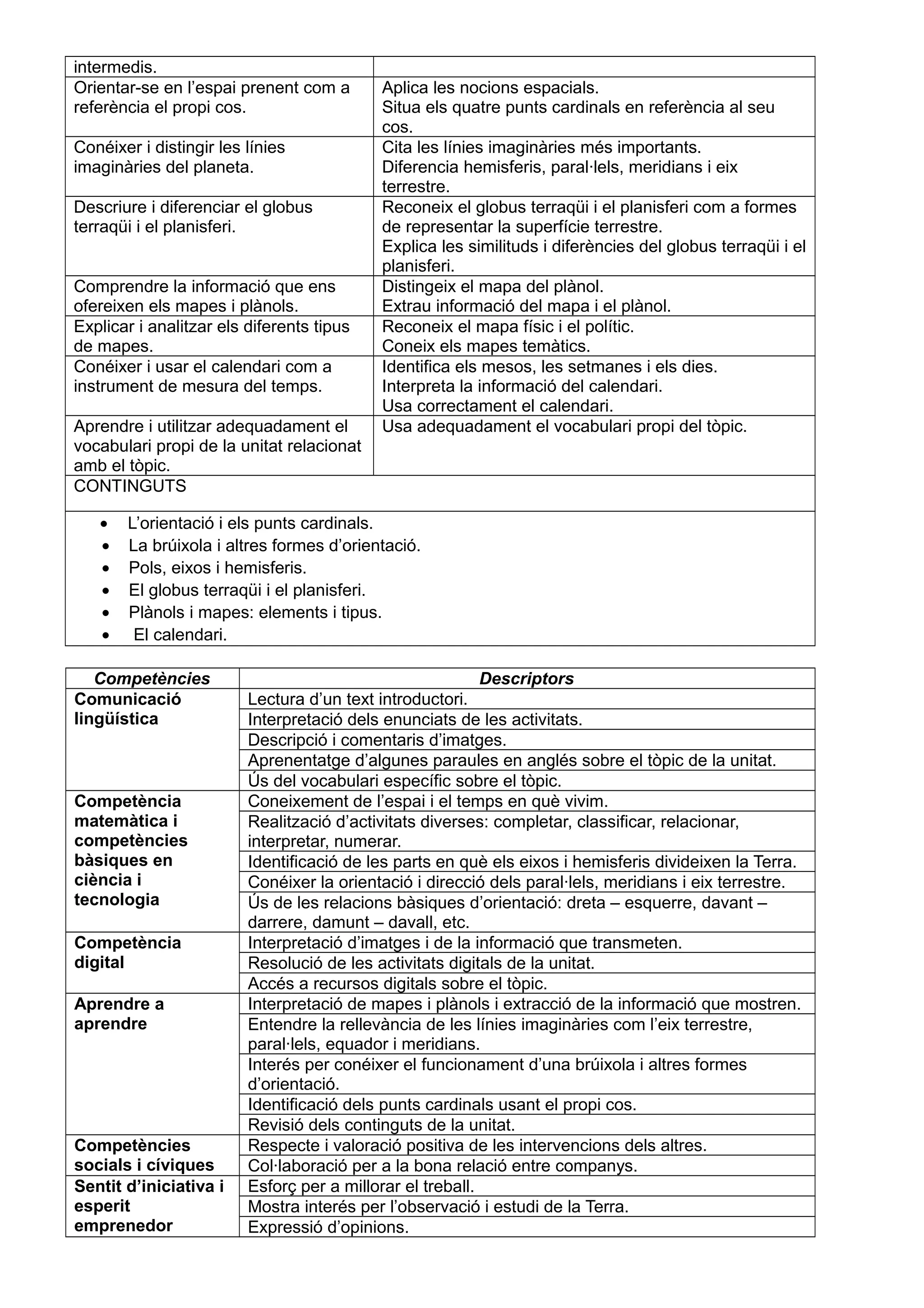 intermedis.
Orientar-se en l’espai prenent com a
referència el propi cos.
Aplica les nocions espacials.
Situa els quatre punts cardinals en referència al seu
cos.
Conéixer i distingir les línies
imaginàries del planeta.
Cita les línies imaginàries més importants.
Diferencia hemisferis, paral·lels, meridians i eix
terrestre.
Descriure i diferenciar el globus
terraqüi i el planisferi.
Reconeix el globus terraqüi i el planisferi com a formes
de representar la superfície terrestre.
Explica les similituds i diferències del globus terraqüi i el
planisferi.
Comprendre la informació que ens
ofereixen els mapes i plànols.
Distingeix el mapa del plànol.
Extrau informació del mapa i el plànol.
Explicar i analitzar els diferents tipus
de mapes.
Reconeix el mapa físic i el polític.
Coneix els mapes temàtics.
Conéixer i usar el calendari com a
instrument de mesura del temps.
Identifica els mesos, les setmanes i els dies.
Interpreta la informació del calendari.
Usa correctament el calendari.
Aprendre i utilitzar adequadament el
vocabulari propi de la unitat relacionat
amb el tòpic.
Usa adequadament el vocabulari propi del tòpic.
CONTINGUTS
• L’orientació i els punts cardinals.
• La brúixola i altres formes d’orientació.
• Pols, eixos i hemisferis.
• El globus terraqüi i el planisferi.
• Plànols i mapes: elements i tipus.
• El calendari.
Competències Descriptors
Comunicació
lingüística
Lectura d’un text introductori.
Interpretació dels enunciats de les activitats.
Descripció i comentaris d’imatges.
Aprenentatge d’algunes paraules en anglés sobre el tòpic de la unitat.
Ús del vocabulari específic sobre el tòpic.
Competència
matemàtica i
competències
bàsiques en
ciència i
tecnologia
Coneixement de l’espai i el temps en què vivim.
Realització d’activitats diverses: completar, classificar, relacionar,
interpretar, numerar.
Identificació de les parts en què els eixos i hemisferis divideixen la Terra.
Conéixer la orientació i direcció dels paral·lels, meridians i eix terrestre.
Ús de les relacions bàsiques d’orientació: dreta – esquerre, davant –
darrere, damunt – davall, etc.
Competència
digital
Interpretació d’imatges i de la informació que transmeten.
Resolució de les activitats digitals de la unitat.
Accés a recursos digitals sobre el tòpic.
Aprendre a
aprendre
Interpretació de mapes i plànols i extracció de la informació que mostren.
Entendre la rellevància de les línies imaginàries com l’eix terrestre,
paral·lels, equador i meridians.
Interés per conéixer el funcionament d’una brúixola i altres formes
d’orientació.
Identificació dels punts cardinals usant el propi cos.
Revisió dels continguts de la unitat.
Competències
socials i cíviques
Respecte i valoració positiva de les intervencions dels altres.
Col·laboració per a la bona relació entre companys.
Sentit d’iniciativa i
esperit
emprenedor
Esforç per a millorar el treball.
Mostra interés per l’observació i estudi de la Terra.
Expressió d’opinions.
 