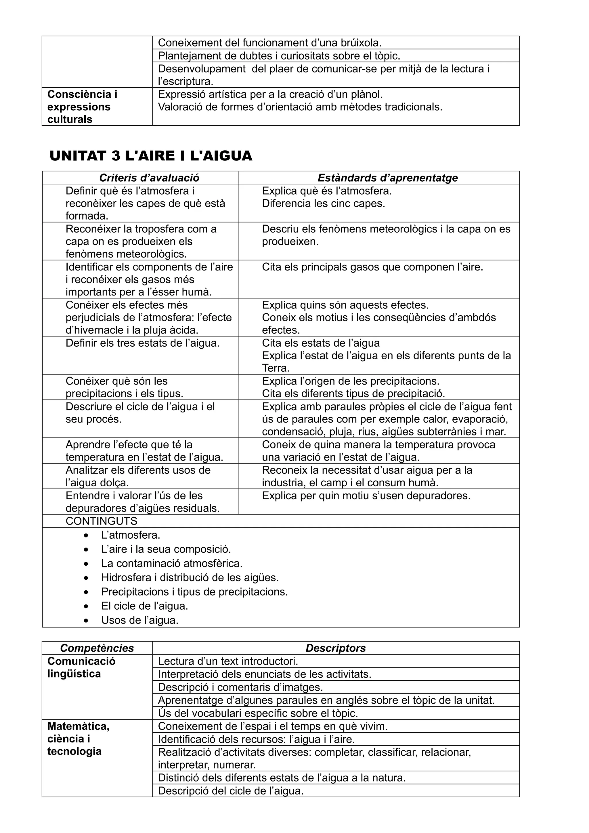 Coneixement del funcionament d’una brúixola.
Plantejament de dubtes i curiositats sobre el tòpic.
Desenvolupament del plaer de comunicar-se per mitjà de la lectura i
l’escriptura.
Consciència i
expressions
culturals
Expressió artística per a la creació d’un plànol.
Valoració de formes d’orientació amb mètodes tradicionals.
UNITAT 3 L'AIRE I L'AIGUA
Criteris d’avaluació Estàndards d’aprenentatge
Definir què és l’atmosfera i
reconèixer les capes de què està
formada.
Explica què és l’atmosfera.
Diferencia les cinc capes.
Reconéixer la troposfera com a
capa on es produeixen els
fenòmens meteorològics.
Descriu els fenòmens meteorològics i la capa on es
produeixen.
Identificar els components de l’aire
i reconéixer els gasos més
importants per a l’ésser humà.
Cita els principals gasos que componen l’aire.
Conéixer els efectes més
perjudicials de l’atmosfera: l’efecte
d’hivernacle i la pluja àcida.
Explica quins són aquests efectes.
Coneix els motius i les conseqüències d’ambdós
efectes.
Definir els tres estats de l’aigua. Cita els estats de l’aigua
Explica l’estat de l’aigua en els diferents punts de la
Terra.
Conéixer què són les
precipitacions i els tipus.
Explica l’origen de les precipitacions.
Cita els diferents tipus de precipitació.
Descriure el cicle de l’aigua i el
seu procés.
Explica amb paraules pròpies el cicle de l’aigua fent
ús de paraules com per exemple calor, evaporació,
condensació, pluja, rius, aigües subterrànies i mar.
Aprendre l’efecte que té la
temperatura en l’estat de l’aigua.
Coneix de quina manera la temperatura provoca
una variació en l’estat de l’aigua.
Analitzar els diferents usos de
l’aigua dolça.
Reconeix la necessitat d’usar aigua per a la
industria, el camp i el consum humà.
Entendre i valorar l’ús de les
depuradores d’aigües residuals.
Explica per quin motiu s’usen depuradores.
CONTINGUTS
• L’atmosfera.
• L’aire i la seua composició.
• La contaminació atmosfèrica.
• Hidrosfera i distribució de les aigües.
• Precipitacions i tipus de precipitacions.
• El cicle de l’aigua.
• Usos de l’aigua.
Competències Descriptors
Comunicació
lingüística
Lectura d’un text introductori.
Interpretació dels enunciats de les activitats.
Descripció i comentaris d’imatges.
Aprenentatge d’algunes paraules en anglés sobre el tòpic de la unitat.
Ús del vocabulari específic sobre el tòpic.
Matemàtica,
ciència i
tecnologia
Coneixement de l’espai i el temps en què vivim.
Identificació dels recursos: l’aigua i l’aire.
Realització d’activitats diverses: completar, classificar, relacionar,
interpretar, numerar.
Distinció dels diferents estats de l’aigua a la natura.
Descripció del cicle de l’aigua.
 
