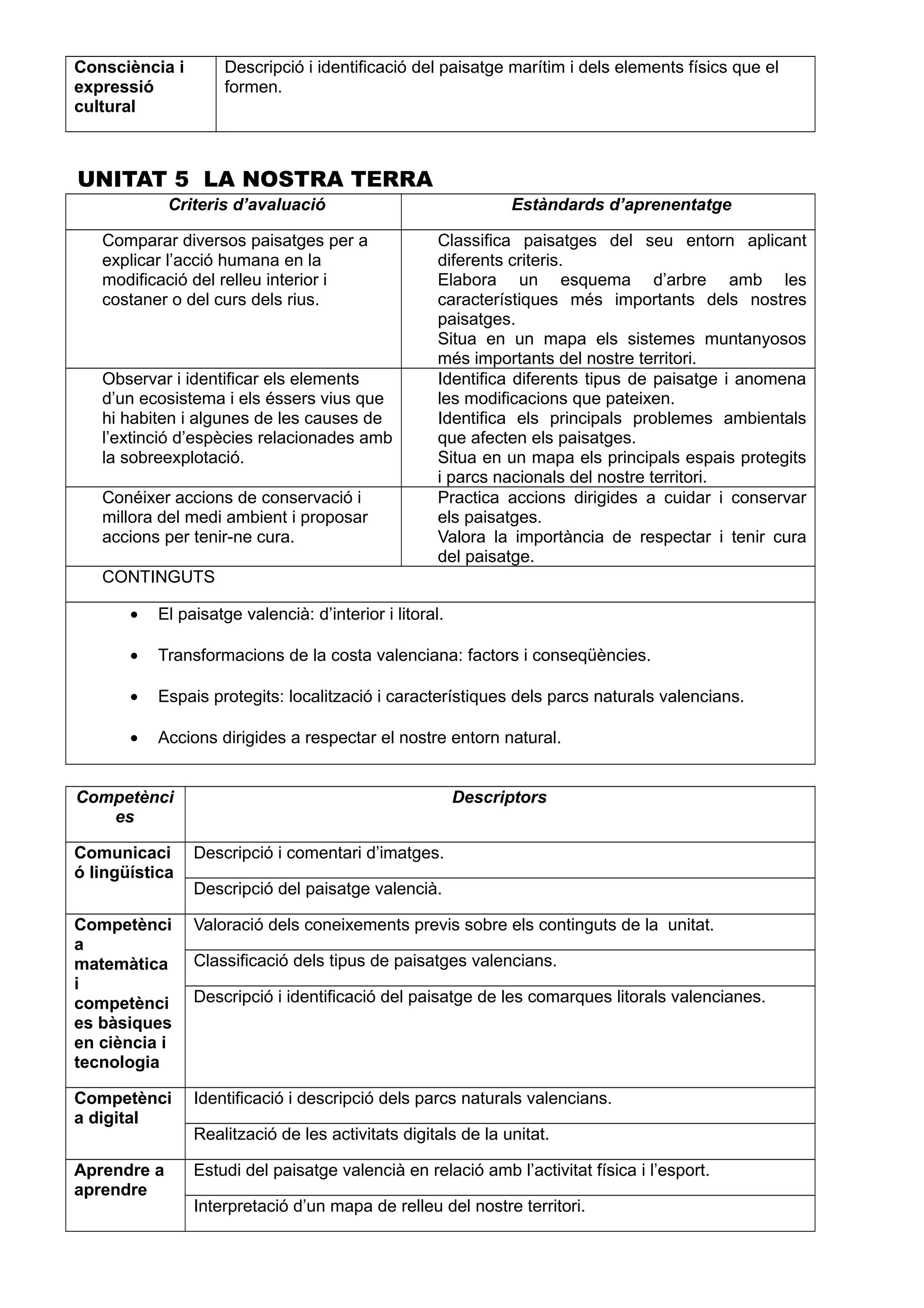 Consciència i
expressió
cultural
Descripció i identificació del paisatge marítim i dels elements físics que el
formen.
UNITAT 5 LA NOSTRA TERRA
Criteris d’avaluació Estàndards d’aprenentatge
Comparar diversos paisatges per a
explicar l’acció humana en la
modificació del relleu interior i
costaner o del curs dels rius.
Classifica paisatges del seu entorn aplicant
diferents criteris.
Elabora un esquema d’arbre amb les
característiques més importants dels nostres
paisatges.
Situa en un mapa els sistemes muntanyosos
més importants del nostre territori.
Observar i identificar els elements
d’un ecosistema i els éssers vius que
hi habiten i algunes de les causes de
l’extinció d’espècies relacionades amb
la sobreexplotació.
Identifica diferents tipus de paisatge i anomena
les modificacions que pateixen.
Identifica els principals problemes ambientals
que afecten els paisatges.
Situa en un mapa els principals espais protegits
i parcs nacionals del nostre territori.
Conéixer accions de conservació i
millora del medi ambient i proposar
accions per tenir-ne cura.
Practica accions dirigides a cuidar i conservar
els paisatges.
Valora la importància de respectar i tenir cura
del paisatge.
CONTINGUTS
• El paisatge valencià: d’interior i litoral.
• Transformacions de la costa valenciana: factors i conseqüències.
• Espais protegits: localització i característiques dels parcs naturals valencians.
• Accions dirigides a respectar el nostre entorn natural.
Competènci
es
Descriptors
Comunicaci
ó lingüística
Descripció i comentari d’imatges.
Descripció del paisatge valencià.
Competènci
a
matemàtica
i
competènci
es bàsiques
en ciència i
tecnologia
Valoració dels coneixements previs sobre els continguts de la unitat.
Classificació dels tipus de paisatges valencians.
Descripció i identificació del paisatge de les comarques litorals valencianes.
Competènci
a digital
Identificació i descripció dels parcs naturals valencians.
Realització de les activitats digitals de la unitat.
Aprendre a
aprendre
Estudi del paisatge valencià en relació amb l’activitat física i l’esport.
Interpretació d’un mapa de relleu del nostre territori.
 