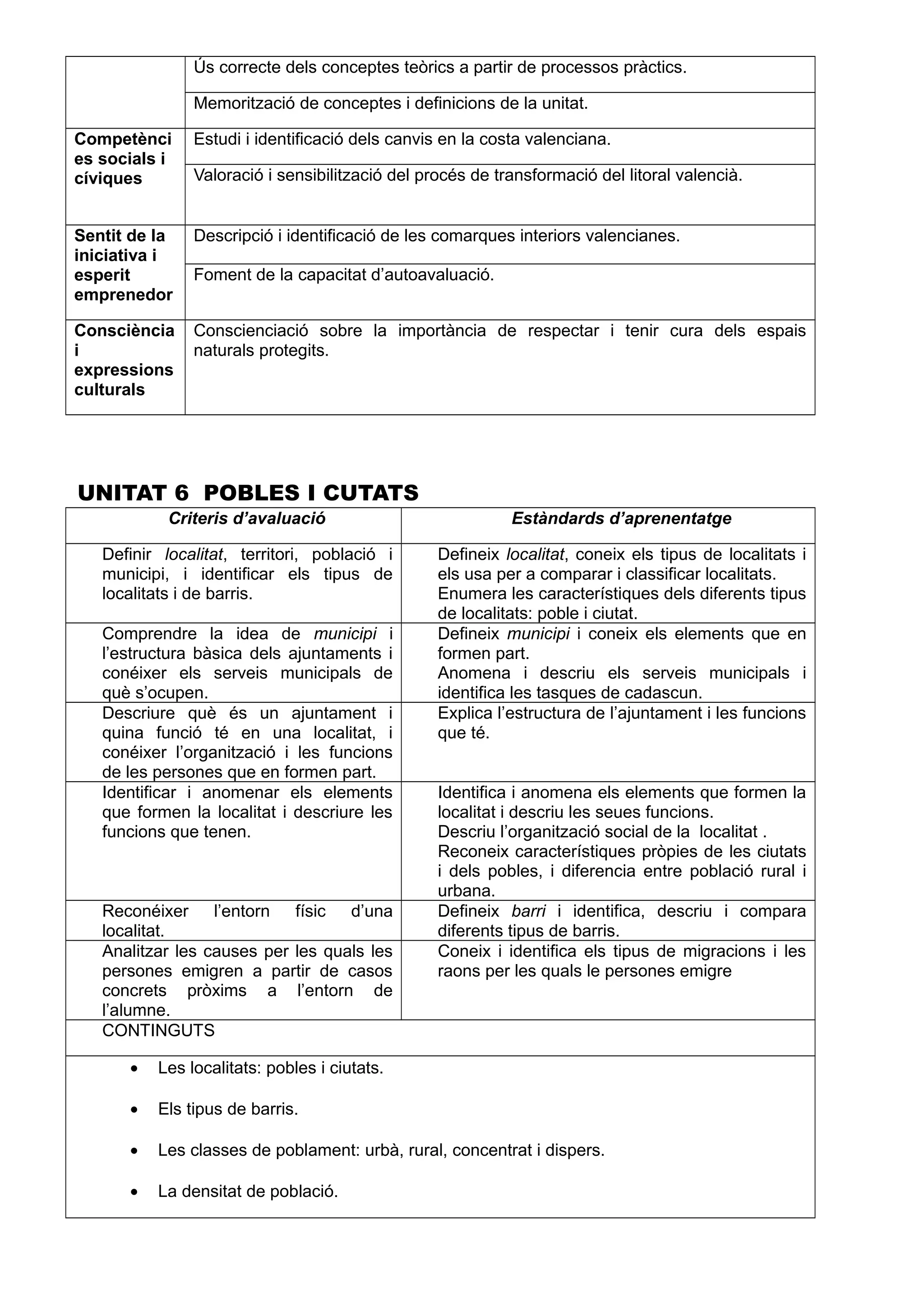 Ús correcte dels conceptes teòrics a partir de processos pràctics.
Memorització de conceptes i definicions de la unitat.
Competènci
es socials i
cíviques
Estudi i identificació dels canvis en la costa valenciana.
Valoració i sensibilització del procés de transformació del litoral valencià.
Sentit de la
iniciativa i
esperit
emprenedor
Descripció i identificació de les comarques interiors valencianes.
Foment de la capacitat d’autoavaluació.
Consciència
i
expressions
culturals
Conscienciació sobre la importància de respectar i tenir cura dels espais
naturals protegits.
UNITAT 6 POBLES I CUTATS
Criteris d’avaluació Estàndards d’aprenentatge
Definir localitat, territori, població i
municipi, i identificar els tipus de
localitats i de barris.
Defineix localitat, coneix els tipus de localitats i
els usa per a comparar i classificar localitats.
Enumera les característiques dels diferents tipus
de localitats: poble i ciutat.
Comprendre la idea de municipi i
l’estructura bàsica dels ajuntaments i
conéixer els serveis municipals de
què s’ocupen.
Defineix municipi i coneix els elements que en
formen part.
Anomena i descriu els serveis municipals i
identifica les tasques de cadascun.
Descriure què és un ajuntament i
quina funció té en una localitat, i
conéixer l’organització i les funcions
de les persones que en formen part.
Explica l’estructura de l’ajuntament i les funcions
que té.
Identificar i anomenar els elements
que formen la localitat i descriure les
funcions que tenen.
Identifica i anomena els elements que formen la
localitat i descriu les seues funcions.
Descriu l’organització social de la localitat .
Reconeix característiques pròpies de les ciutats
i dels pobles, i diferencia entre població rural i
urbana.
Reconéixer l’entorn físic d’una
localitat.
Defineix barri i identifica, descriu i compara
diferents tipus de barris.
Analitzar les causes per les quals les
persones emigren a partir de casos
concrets pròxims a l’entorn de
l’alumne.
Coneix i identifica els tipus de migracions i les
raons per les quals le persones emigre
CONTINGUTS
• Les localitats: pobles i ciutats.
• Els tipus de barris.
• Les classes de poblament: urbà, rural, concentrat i dispers.
• La densitat de població.
 