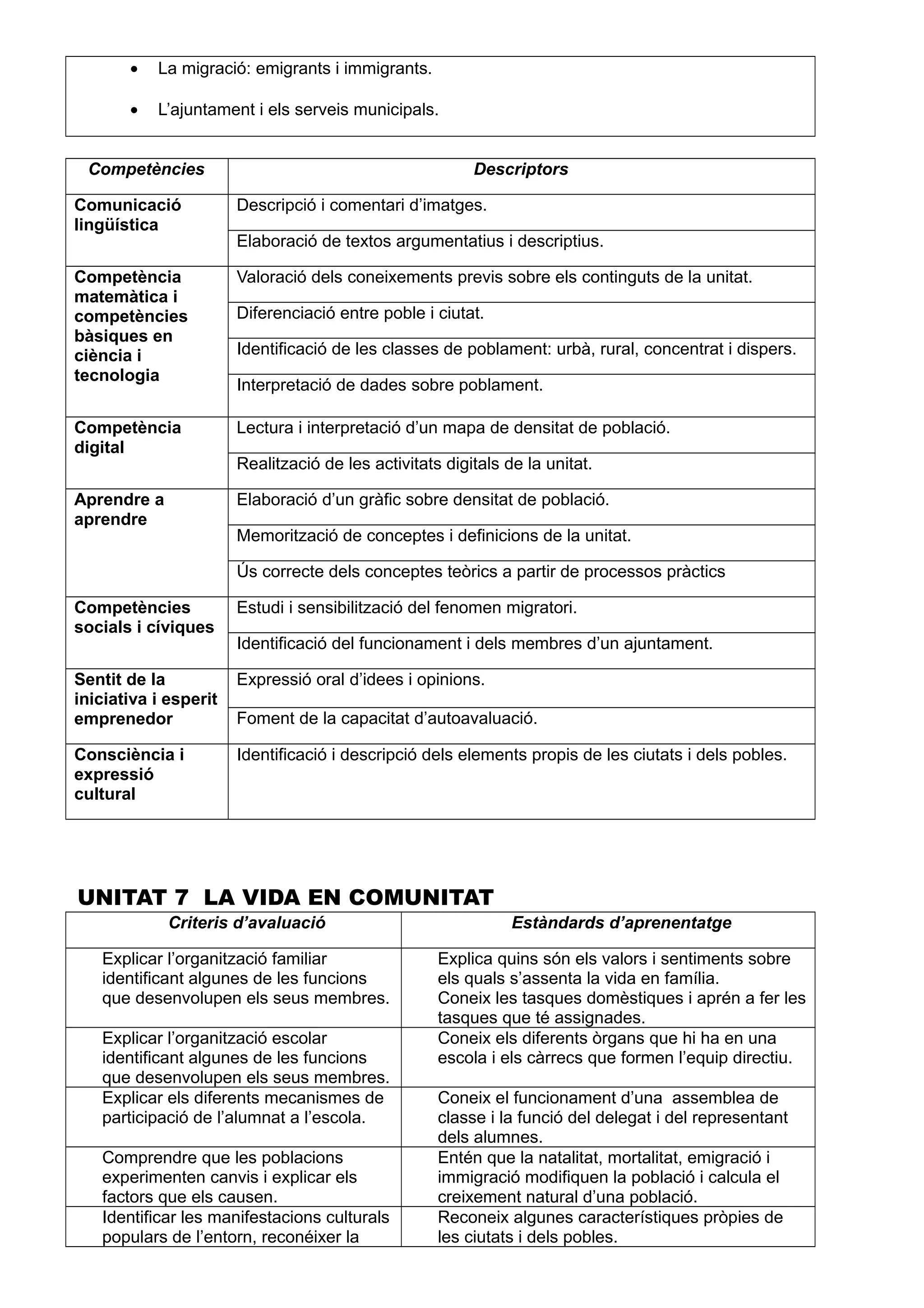 • La migració: emigrants i immigrants.
• L’ajuntament i els serveis municipals.
Competències Descriptors
Comunicació
lingüística
Descripció i comentari d’imatges.
Elaboració de textos argumentatius i descriptius.
Competència
matemàtica i
competències
bàsiques en
ciència i
tecnologia
Valoració dels coneixements previs sobre els continguts de la unitat.
Diferenciació entre poble i ciutat.
Identificació de les classes de poblament: urbà, rural, concentrat i dispers.
Interpretació de dades sobre poblament.
Competència
digital
Lectura i interpretació d’un mapa de densitat de població.
Realització de les activitats digitals de la unitat.
Aprendre a
aprendre
Elaboració d’un gràfic sobre densitat de població.
Memorització de conceptes i definicions de la unitat.
Ús correcte dels conceptes teòrics a partir de processos pràctics
Competències
socials i cíviques
Estudi i sensibilització del fenomen migratori.
Identificació del funcionament i dels membres d’un ajuntament.
Sentit de la
iniciativa i esperit
emprenedor
Expressió oral d’idees i opinions.
Foment de la capacitat d’autoavaluació.
Consciència i
expressió
cultural
Identificació i descripció dels elements propis de les ciutats i dels pobles.
UNITAT 7 LA VIDA EN COMUNITAT
Criteris d’avaluació Estàndards d’aprenentatge
Explicar l’organització familiar
identificant algunes de les funcions
que desenvolupen els seus membres.
Explica quins són els valors i sentiments sobre
els quals s’assenta la vida en família.
Coneix les tasques domèstiques i aprén a fer les
tasques que té assignades.
Explicar l’organització escolar
identificant algunes de les funcions
que desenvolupen els seus membres.
Coneix els diferents òrgans que hi ha en una
escola i els càrrecs que formen l’equip directiu.
Explicar els diferents mecanismes de
participació de l’alumnat a l’escola.
Coneix el funcionament d’una assemblea de
classe i la funció del delegat i del representant
dels alumnes.
Comprendre que les poblacions
experimenten canvis i explicar els
factors que els causen.
Entén que la natalitat, mortalitat, emigració i
immigració modifiquen la població i calcula el
creixement natural d’una població.
Identificar les manifestacions culturals
populars de l’entorn, reconéixer la
Reconeix algunes característiques pròpies de
les ciutats i dels pobles.
 
