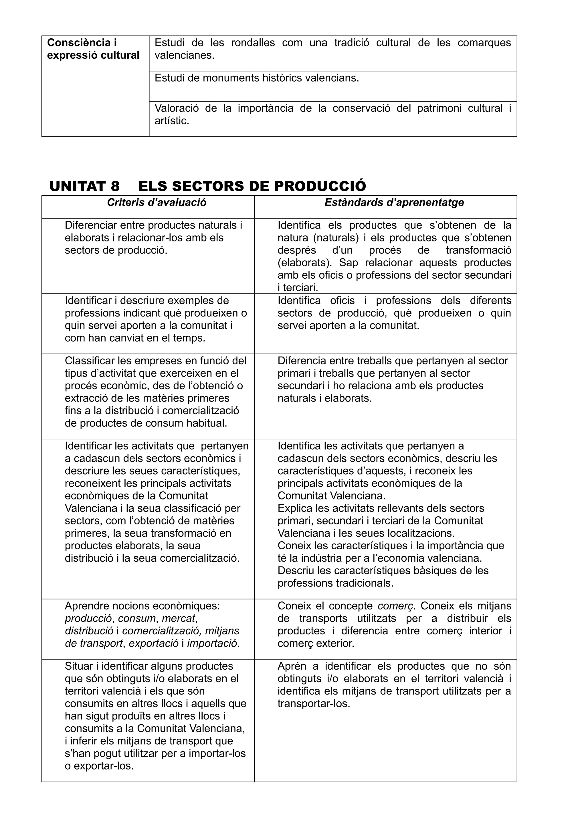 Consciència i
expressió cultural
Estudi de les rondalles com una tradició cultural de les comarques
valencianes.
Estudi de monuments històrics valencians.
Valoració de la importància de la conservació del patrimoni cultural i
artístic.
UNITAT 8 ELS SECTORS DE PRODUCCIÓ
Criteris d’avaluació Estàndards d’aprenentatge
Diferenciar entre productes naturals i
elaborats i relacionar-los amb els
sectors de producció.
Identifica els productes que s’obtenen de la
natura (naturals) i els productes que s’obtenen
després d’un procés de transformació
(elaborats). Sap relacionar aquests productes
amb els oficis o professions del sector secundari
i terciari.
Identificar i descriure exemples de
professions indicant què produeixen o
quin servei aporten a la comunitat i
com han canviat en el temps.
Identifica oficis i professions dels diferents
sectors de producció, què produeixen o quin
servei aporten a la comunitat.
Classificar les empreses en funció del
tipus d’activitat que exerceixen en el
procés econòmic, des de l’obtenció o
extracció de les matèries primeres
fins a la distribució i comercialització
de productes de consum habitual.
Diferencia entre treballs que pertanyen al sector
primari i treballs que pertanyen al sector
secundari i ho relaciona amb els productes
naturals i elaborats.
Identificar les activitats que pertanyen
a cadascun dels sectors econòmics i
descriure les seues característiques,
reconeixent les principals activitats
econòmiques de la Comunitat
Valenciana i la seua classificació per
sectors, com l’obtenció de matèries
primeres, la seua transformació en
productes elaborats, la seua
distribució i la seua comercialització.
Identifica les activitats que pertanyen a
cadascun dels sectors econòmics, descriu les
característiques d’aquests, i reconeix les
principals activitats econòmiques de la
Comunitat Valenciana.
Explica les activitats rellevants dels sectors
primari, secundari i terciari de la Comunitat
Valenciana i les seues localitzacions.
Coneix les característiques i la importància que
té la indústria per a l’economia valenciana.
Descriu les característiques bàsiques de les
professions tradicionals.
Aprendre nocions econòmiques:
producció, consum, mercat,
distribució i comercialització, mitjans
de transport, exportació i importació.
Coneix el concepte comerç. Coneix els mitjans
de transports utilitzats per a distribuir els
productes i diferencia entre comerç interior i
comerç exterior.
Situar i identificar alguns productes
que són obtinguts i/o elaborats en el
territori valencià i els que són
consumits en altres llocs i aquells que
han sigut produïts en altres llocs i
consumits a la Comunitat Valenciana,
i inferir els mitjans de transport que
s’han pogut utilitzar per a importar-los
o exportar-los.
Aprén a identificar els productes que no són
obtinguts i/o elaborats en el territori valencià i
identifica els mitjans de transport utilitzats per a
transportar-los.
 