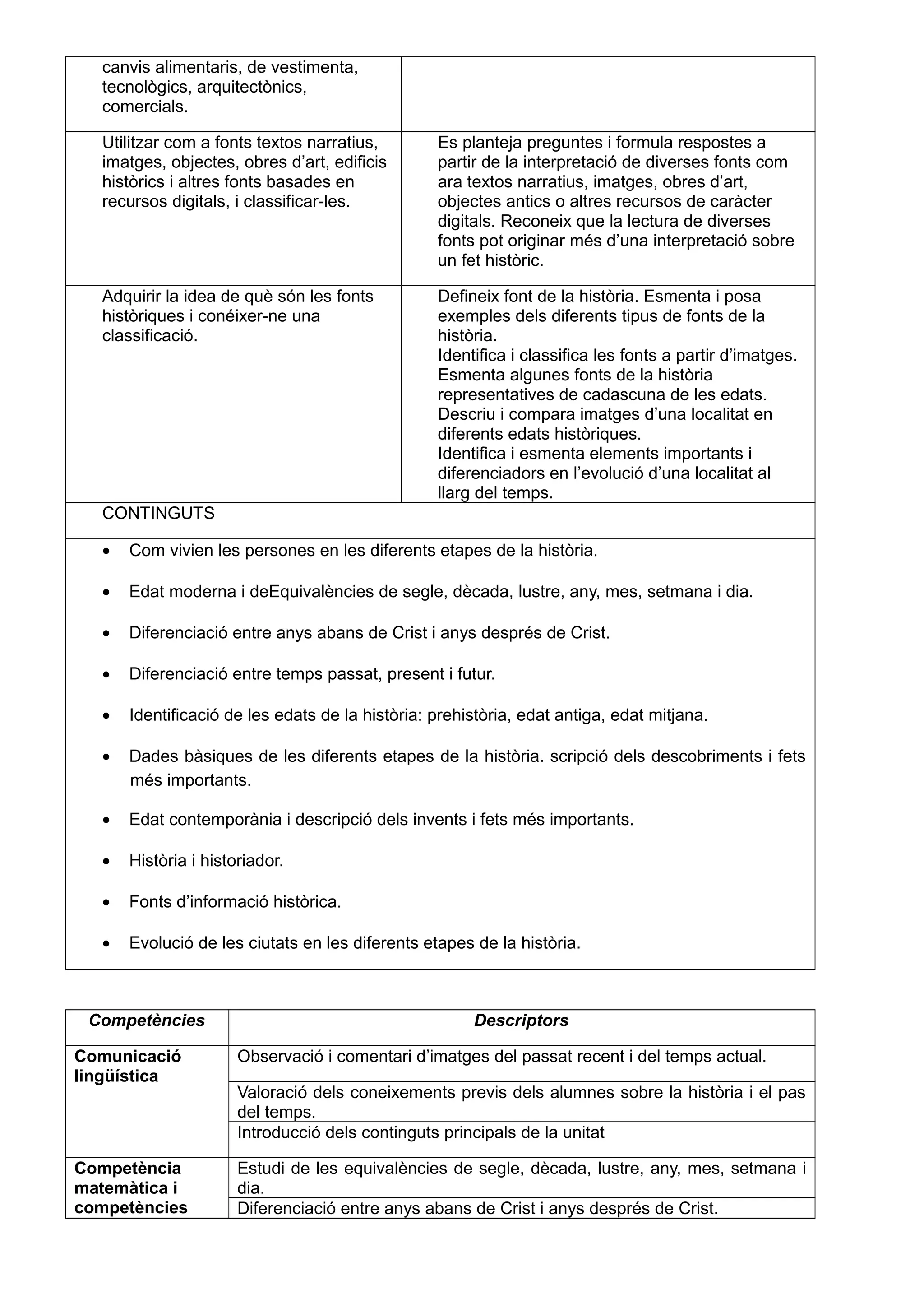 canvis alimentaris, de vestimenta,
tecnològics, arquitectònics,
comercials.
Utilitzar com a fonts textos narratius,
imatges, objectes, obres d’art, edificis
històrics i altres fonts basades en
recursos digitals, i classificar-les.
Es planteja preguntes i formula respostes a
partir de la interpretació de diverses fonts com
ara textos narratius, imatges, obres d’art,
objectes antics o altres recursos de caràcter
digitals. Reconeix que la lectura de diverses
fonts pot originar més d’una interpretació sobre
un fet històric.
Adquirir la idea de què són les fonts
històriques i conéixer-ne una
classificació.
Defineix font de la història. Esmenta i posa
exemples dels diferents tipus de fonts de la
història.
Identifica i classifica les fonts a partir d’imatges.
Esmenta algunes fonts de la història
representatives de cadascuna de les edats.
Descriu i compara imatges d’una localitat en
diferents edats històriques.
Identifica i esmenta elements importants i
diferenciadors en l’evolució d’una localitat al
llarg del temps.
CONTINGUTS
• Com vivien les persones en les diferents etapes de la història.
• Edat moderna i deEquivalències de segle, dècada, lustre, any, mes, setmana i dia.
• Diferenciació entre anys abans de Crist i anys després de Crist.
• Diferenciació entre temps passat, present i futur.
• Identificació de les edats de la història: prehistòria, edat antiga, edat mitjana.
• Dades bàsiques de les diferents etapes de la història. scripció dels descobriments i fets
més importants.
• Edat contemporània i descripció dels invents i fets més importants.
• Història i historiador.
• Fonts d’informació històrica.
• Evolució de les ciutats en les diferents etapes de la història.
Competències Descriptors
Comunicació
lingüística
Observació i comentari d’imatges del passat recent i del temps actual.
Valoració dels coneixements previs dels alumnes sobre la història i el pas
del temps.
Introducció dels continguts principals de la unitat
Competència
matemàtica i
competències
Estudi de les equivalències de segle, dècada, lustre, any, mes, setmana i
dia.
Diferenciació entre anys abans de Crist i anys després de Crist.
 
