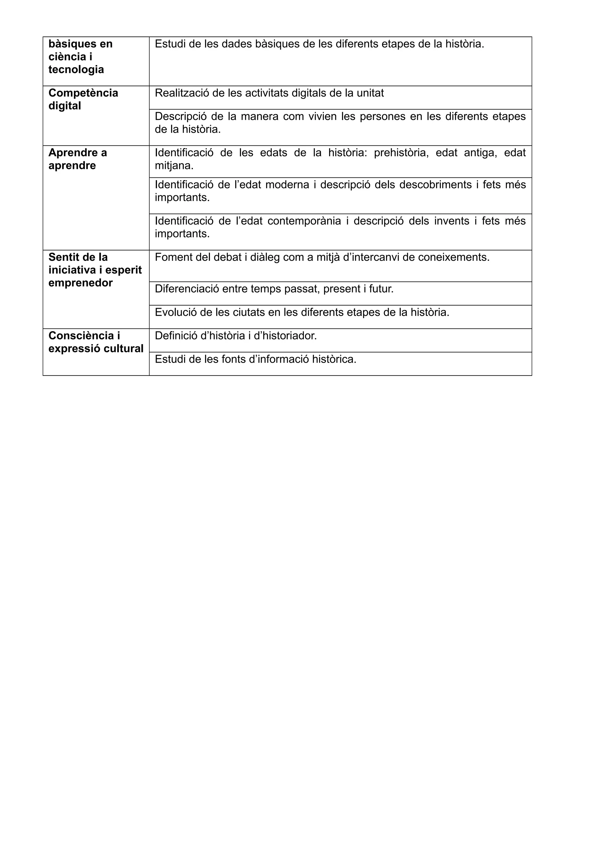 bàsiques en
ciència i
tecnologia
Estudi de les dades bàsiques de les diferents etapes de la història.
Competència
digital
Realització de les activitats digitals de la unitat
Descripció de la manera com vivien les persones en les diferents etapes
de la història.
Aprendre a
aprendre
Identificació de les edats de la història: prehistòria, edat antiga, edat
mitjana.
Identificació de l’edat moderna i descripció dels descobriments i fets més
importants.
Identificació de l’edat contemporània i descripció dels invents i fets més
importants.
Sentit de la
iniciativa i esperit
emprenedor
Foment del debat i diàleg com a mitjà d’intercanvi de coneixements.
Diferenciació entre temps passat, present i futur.
Evolució de les ciutats en les diferents etapes de la història.
Consciència i
expressió cultural
Definició d’història i d’historiador.
Estudi de les fonts d’informació històrica.
 