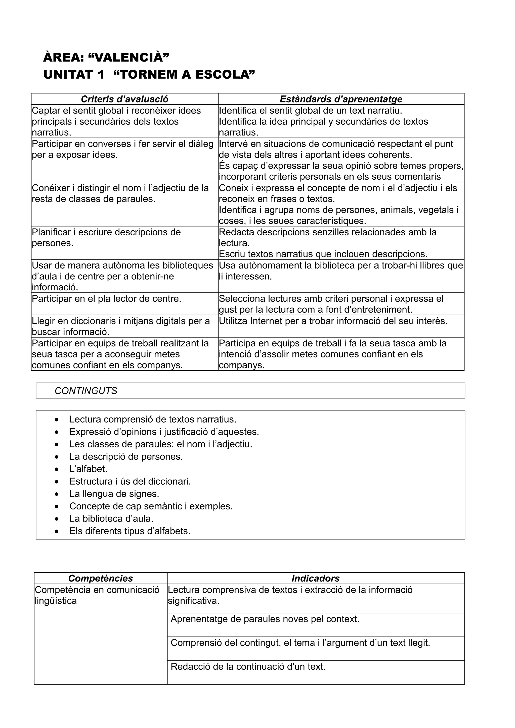 ÀREA: “VALENCIÀ”
UNITAT 1 “TORNEM A ESCOLA”
Criteris d’avaluació Estàndards d’aprenentatge
Captar el sentit global i reconèixer idees
principals i secundàries dels textos
narratius.
Identifica el sentit global de un text narratiu.
Identifica la idea principal y secundàries de textos
narratius.
Participar en converses i fer servir el diàleg
per a exposar idees.
Intervé en situacions de comunicació respectant el punt
de vista dels altres i aportant idees coherents.
És capaç d’expressar la seua opinió sobre temes propers,
incorporant criteris personals en els seus comentaris
Conéixer i distingir el nom i l’adjectiu de la
resta de classes de paraules.
Coneix i expressa el concepte de nom i el d’adjectiu i els
reconeix en frases o textos.
Identifica i agrupa noms de persones, animals, vegetals i
coses, i les seues característiques.
Planificar i escriure descripcions de
persones.
Redacta descripcions senzilles relacionades amb la
lectura.
Escriu textos narratius que inclouen descripcions.
Usar de manera autònoma les biblioteques
d’aula i de centre per a obtenir-ne
informació.
Usa autònomament la biblioteca per a trobar-hi llibres que
li interessen.
Participar en el pla lector de centre. Selecciona lectures amb criteri personal i expressa el
gust per la lectura com a font d’entreteniment.
Llegir en diccionaris i mitjans digitals per a
buscar informació.
Utilitza Internet per a trobar informació del seu interès.
Participar en equips de treball realitzant la
seua tasca per a aconseguir metes
comunes confiant en els companys.
Participa en equips de treball i fa la seua tasca amb la
intenció d’assolir metes comunes confiant en els
companys.
CONTINGUTS
• Lectura comprensió de textos narratius.
• Expressió d’opinions i justificació d’aquestes.
• Les classes de paraules: el nom i l’adjectiu.
• La descripció de persones.
• L’alfabet.
• Estructura i ús del diccionari.
• La llengua de signes.
• Concepte de cap semàntic i exemples.
• La biblioteca d’aula.
• Els diferents tipus d’alfabets.
Competències Indicadors
Competència en comunicació
lingüística
Lectura comprensiva de textos i extracció de la informació
significativa.
Aprenentatge de paraules noves pel context.
Comprensió del contingut, el tema i l’argument d’un text llegit.
Redacció de la continuació d’un text.
 