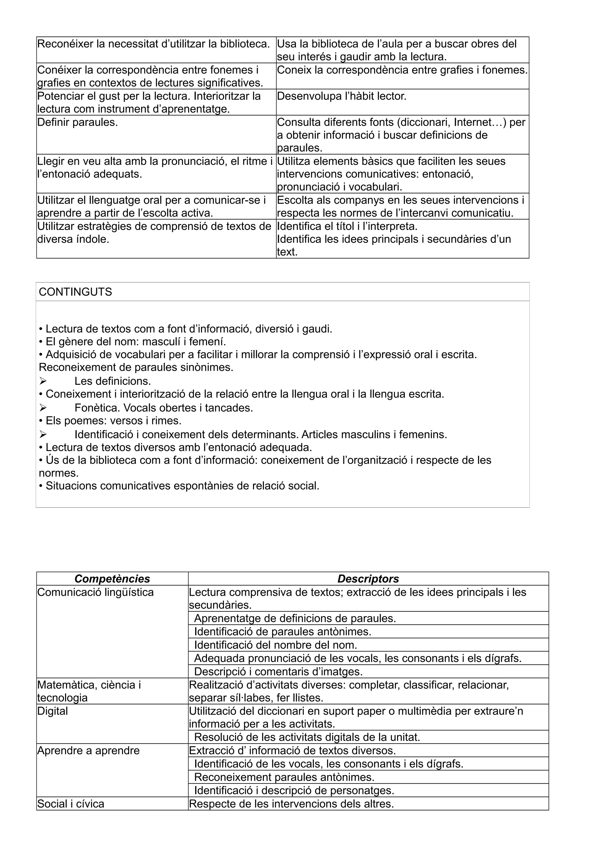 Reconéixer la necessitat d’utilitzar la biblioteca. Usa la biblioteca de l’aula per a buscar obres del
seu interés i gaudir amb la lectura.
Conéixer la correspondència entre fonemes i
grafies en contextos de lectures significatives.
Coneix la correspondència entre grafies i fonemes.
Potenciar el gust per la lectura. Interioritzar la
lectura com instrument d’aprenentatge.
Desenvolupa l’hàbit lector.
Definir paraules. Consulta diferents fonts (diccionari, Internet…) per
a obtenir informació i buscar definicions de
paraules.
Llegir en veu alta amb la pronunciació, el ritme i
l’entonació adequats.
Utilitza elements bàsics que faciliten les seues
intervencions comunicatives: entonació,
pronunciació i vocabulari.
Utilitzar el llenguatge oral per a comunicar-se i
aprendre a partir de l’escolta activa.
Escolta als companys en les seues intervencions i
respecta les normes de l’intercanvi comunicatiu.
Utilitzar estratègies de comprensió de textos de
diversa índole.
Identifica el títol i l’interpreta.
Identifica les idees principals i secundàries d’un
text.
CONTINGUTS
• Lectura de textos com a font d’informació, diversió i gaudi.
• El gènere del nom: masculí i femení.
• Adquisició de vocabulari per a facilitar i millorar la comprensió i l’expressió oral i escrita.
Reconeixement de paraules sinònimes.
 Les definicions.
• Coneixement i interiorització de la relació entre la llengua oral i la llengua escrita.
 Fonètica. Vocals obertes i tancades.
• Els poemes: versos i rimes.
 Identificació i coneixement dels determinants. Articles masculins i femenins.
• Lectura de textos diversos amb l’entonació adequada.
• Ús de la biblioteca com a font d’informació: coneixement de l’organització i respecte de les
normes.
• Situacions comunicatives espontànies de relació social.
Competències Descriptors
Comunicació lingüística Lectura comprensiva de textos; extracció de les idees principals i les
secundàries.
Aprenentatge de definicions de paraules.
Identificació de paraules antònimes.
Identificació del nombre del nom.
Adequada pronunciació de les vocals, les consonants i els dígrafs.
Descripció i comentaris d’imatges.
Matemàtica, ciència i
tecnologia
Realització d’activitats diverses: completar, classificar, relacionar,
separar síl·labes, fer llistes.
Digital Utilització del diccionari en suport paper o multimèdia per extraure’n
informació per a les activitats.
Resolució de les activitats digitals de la unitat.
Aprendre a aprendre Extracció d’ informació de textos diversos.
Identificació de les vocals, les consonants i els dígrafs.
Reconeixement paraules antònimes.
Identificació i descripció de personatges.
Social i cívica Respecte de les intervencions dels altres.
 