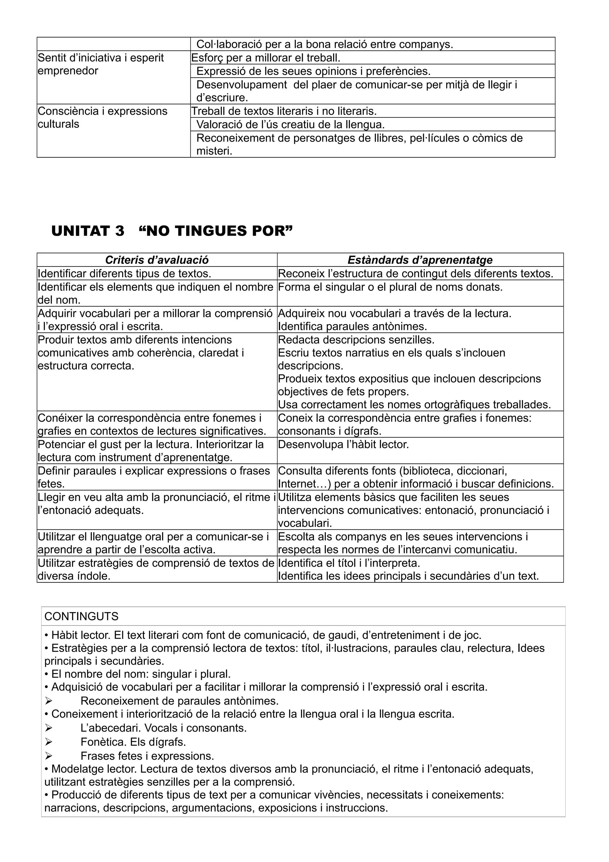 Col·laboració per a la bona relació entre companys.
Sentit d’iniciativa i esperit
emprenedor
Esforç per a millorar el treball.
Expressió de les seues opinions i preferències.
Desenvolupament del plaer de comunicar-se per mitjà de llegir i
d’escriure.
Consciència i expressions
culturals
Treball de textos literaris i no literaris.
Valoració de l’ús creatiu de la llengua.
Reconeixement de personatges de llibres, pel·lícules o còmics de
misteri.
UNITAT 3 “NO TINGUES POR”
Criteris d’avaluació Estàndards d’aprenentatge
Identificar diferents tipus de textos. Reconeix l’estructura de contingut dels diferents textos.
Identificar els elements que indiquen el nombre
del nom.
Forma el singular o el plural de noms donats.
Adquirir vocabulari per a millorar la comprensió
i l’expressió oral i escrita.
Adquireix nou vocabulari a través de la lectura.
Identifica paraules antònimes.
Produir textos amb diferents intencions
comunicatives amb coherència, claredat i
estructura correcta.
Redacta descripcions senzilles.
Escriu textos narratius en els quals s’inclouen
descripcions.
Produeix textos expositius que inclouen descripcions
objectives de fets propers.
Usa correctament les nomes ortogràfiques treballades.
Conéixer la correspondència entre fonemes i
grafies en contextos de lectures significatives.
Coneix la correspondència entre grafies i fonemes:
consonants i dígrafs.
Potenciar el gust per la lectura. Interioritzar la
lectura com instrument d’aprenentatge.
Desenvolupa l’hàbit lector.
Definir paraules i explicar expressions o frases
fetes.
Consulta diferents fonts (biblioteca, diccionari,
Internet…) per a obtenir informació i buscar definicions.
Llegir en veu alta amb la pronunciació, el ritme i
l’entonació adequats.
Utilitza elements bàsics que faciliten les seues
intervencions comunicatives: entonació, pronunciació i
vocabulari.
Utilitzar el llenguatge oral per a comunicar-se i
aprendre a partir de l’escolta activa.
Escolta als companys en les seues intervencions i
respecta les normes de l’intercanvi comunicatiu.
Utilitzar estratègies de comprensió de textos de
diversa índole.
Identifica el títol i l’interpreta.
Identifica les idees principals i secundàries d’un text.
CONTINGUTS
• Hàbit lector. El text literari com font de comunicació, de gaudi, d’entreteniment i de joc.
• Estratègies per a la comprensió lectora de textos: títol, il·lustracions, paraules clau, relectura, Idees
principals i secundàries.
• El nombre del nom: singular i plural.
• Adquisició de vocabulari per a facilitar i millorar la comprensió i l’expressió oral i escrita.
 Reconeixement de paraules antònimes.
• Coneixement i interiorització de la relació entre la llengua oral i la llengua escrita.
 L’abecedari. Vocals i consonants.
 Fonètica. Els dígrafs.
 Frases fetes i expressions.
• Modelatge lector. Lectura de textos diversos amb la pronunciació, el ritme i l’entonació adequats,
utilitzant estratègies senzilles per a la comprensió.
• Producció de diferents tipus de text per a comunicar vivències, necessitats i coneixements:
narracions, descripcions, argumentacions, exposicions i instruccions.
 