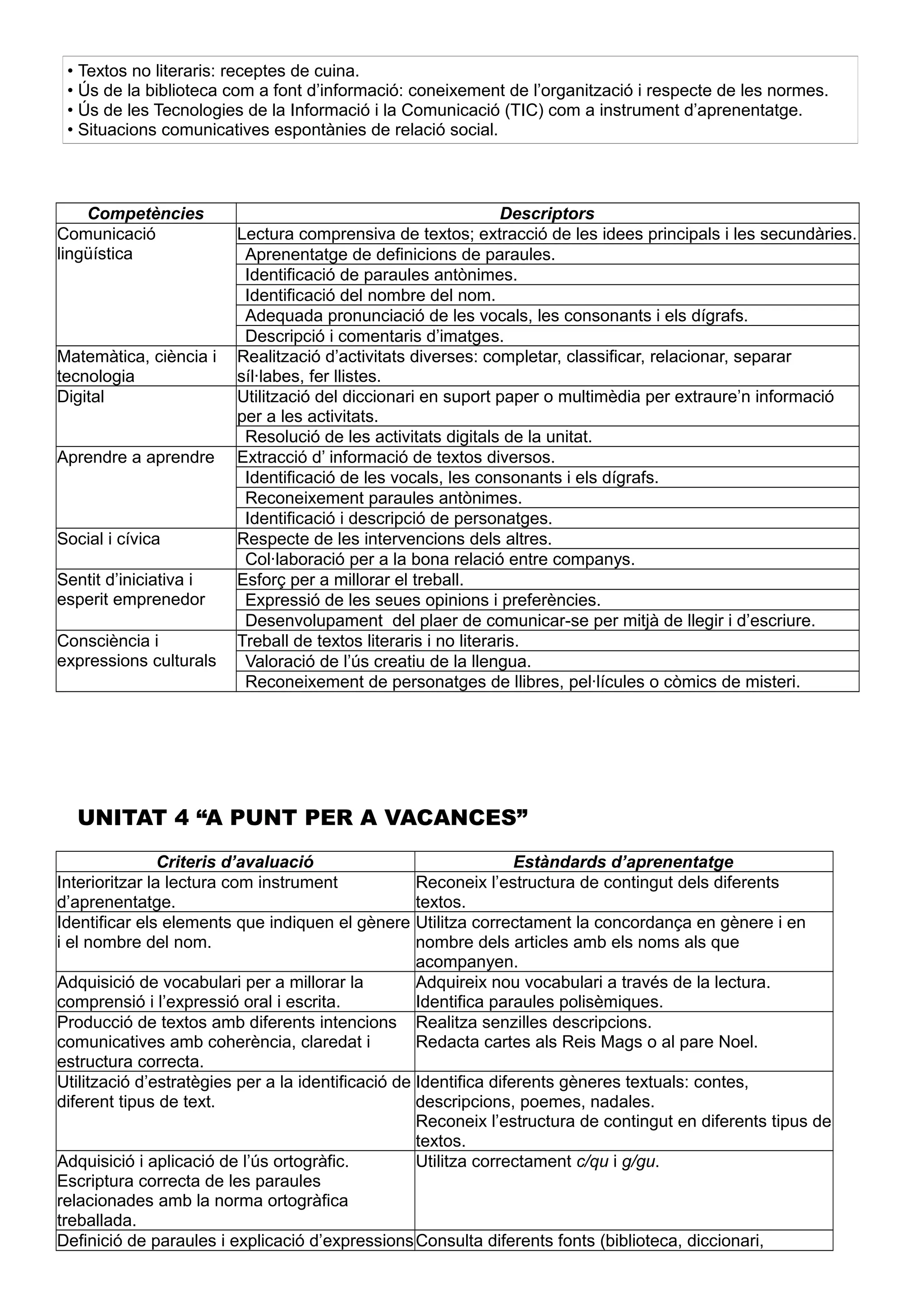 • Textos no literaris: receptes de cuina.
• Ús de la biblioteca com a font d’informació: coneixement de l’organització i respecte de les normes.
• Ús de les Tecnologies de la Informació i la Comunicació (TIC) com a instrument d’aprenentatge.
• Situacions comunicatives espontànies de relació social.
Competències Descriptors
Comunicació
lingüística
Lectura comprensiva de textos; extracció de les idees principals i les secundàries.
Aprenentatge de definicions de paraules.
Identificació de paraules antònimes.
Identificació del nombre del nom.
Adequada pronunciació de les vocals, les consonants i els dígrafs.
Descripció i comentaris d’imatges.
Matemàtica, ciència i
tecnologia
Realització d’activitats diverses: completar, classificar, relacionar, separar
síl·labes, fer llistes.
Digital Utilització del diccionari en suport paper o multimèdia per extraure’n informació
per a les activitats.
Resolució de les activitats digitals de la unitat.
Aprendre a aprendre Extracció d’ informació de textos diversos.
Identificació de les vocals, les consonants i els dígrafs.
Reconeixement paraules antònimes.
Identificació i descripció de personatges.
Social i cívica Respecte de les intervencions dels altres.
Col·laboració per a la bona relació entre companys.
Sentit d’iniciativa i
esperit emprenedor
Esforç per a millorar el treball.
Expressió de les seues opinions i preferències.
Desenvolupament del plaer de comunicar-se per mitjà de llegir i d’escriure.
Consciència i
expressions culturals
Treball de textos literaris i no literaris.
Valoració de l’ús creatiu de la llengua.
Reconeixement de personatges de llibres, pel·lícules o còmics de misteri.
UNITAT 4 “A PUNT PER A VACANCES”
Criteris d’avaluació Estàndards d’aprenentatge
Interioritzar la lectura com instrument
d’aprenentatge.
Reconeix l’estructura de contingut dels diferents
textos.
Identificar els elements que indiquen el gènere
i el nombre del nom.
Utilitza correctament la concordança en gènere i en
nombre dels articles amb els noms als que
acompanyen.
Adquisició de vocabulari per a millorar la
comprensió i l’expressió oral i escrita.
Adquireix nou vocabulari a través de la lectura.
Identifica paraules polisèmiques.
Producció de textos amb diferents intencions
comunicatives amb coherència, claredat i
estructura correcta.
Realitza senzilles descripcions.
Redacta cartes als Reis Mags o al pare Noel.
Utilització d’estratègies per a la identificació de
diferent tipus de text.
Identifica diferents gèneres textuals: contes,
descripcions, poemes, nadales.
Reconeix l’estructura de contingut en diferents tipus de
textos.
Adquisició i aplicació de l’ús ortogràfic.
Escriptura correcta de les paraules
relacionades amb la norma ortogràfica
treballada.
Utilitza correctament c/qu i g/gu.
Definició de paraules i explicació d’expressionsConsulta diferents fonts (biblioteca, diccionari,
 