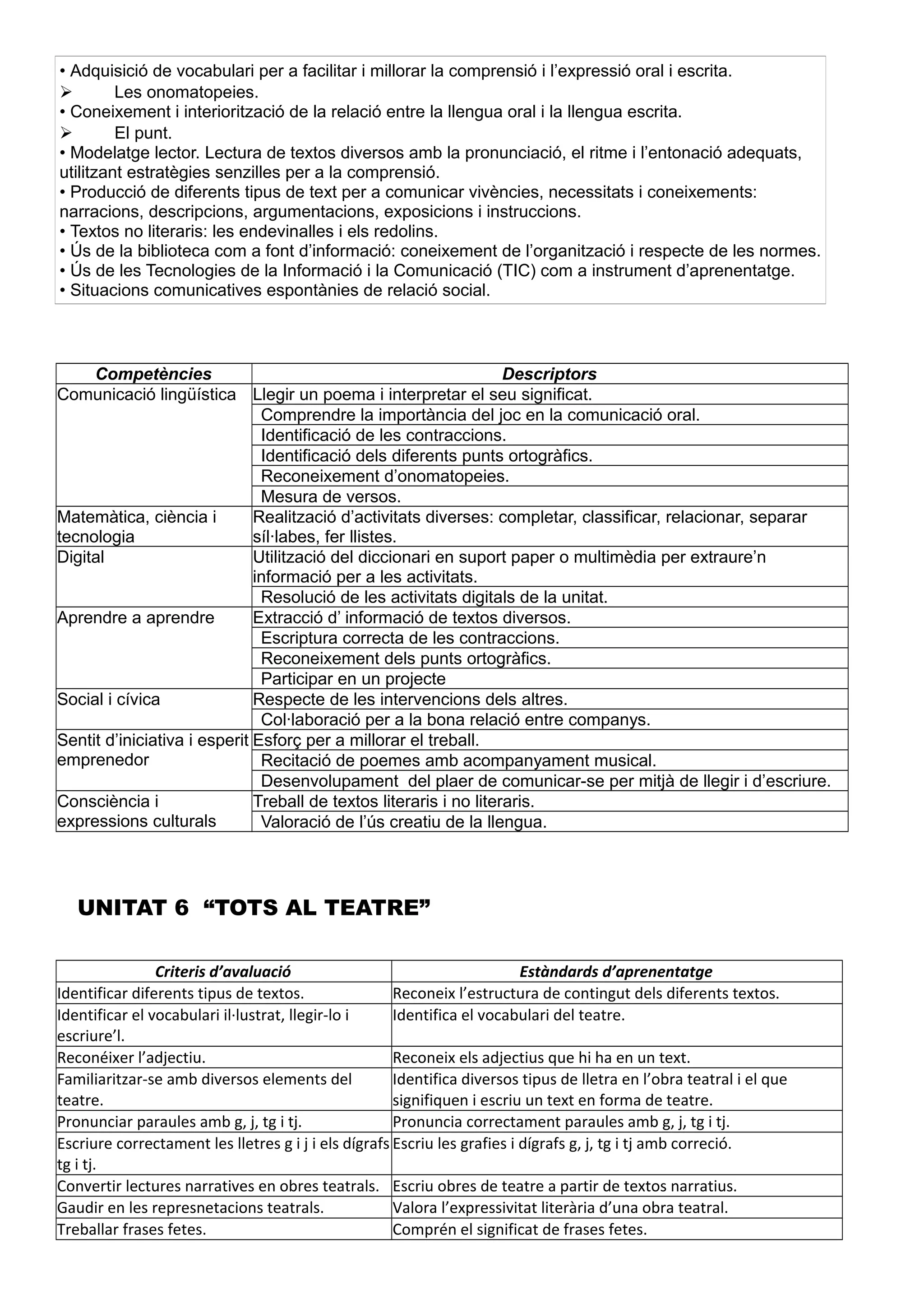 • Adquisició de vocabulari per a facilitar i millorar la comprensió i l’expressió oral i escrita.
 Les onomatopeies.
• Coneixement i interiorització de la relació entre la llengua oral i la llengua escrita.
 El punt.
• Modelatge lector. Lectura de textos diversos amb la pronunciació, el ritme i l’entonació adequats,
utilitzant estratègies senzilles per a la comprensió.
• Producció de diferents tipus de text per a comunicar vivències, necessitats i coneixements:
narracions, descripcions, argumentacions, exposicions i instruccions.
• Textos no literaris: les endevinalles i els redolins.
• Ús de la biblioteca com a font d’informació: coneixement de l’organització i respecte de les normes.
• Ús de les Tecnologies de la Informació i la Comunicació (TIC) com a instrument d’aprenentatge.
• Situacions comunicatives espontànies de relació social.
Competències Descriptors
Comunicació lingüística Llegir un poema i interpretar el seu significat.
Comprendre la importància del joc en la comunicació oral.
Identificació de les contraccions.
Identificació dels diferents punts ortogràfics.
Reconeixement d’onomatopeies.
Mesura de versos.
Matemàtica, ciència i
tecnologia
Realització d’activitats diverses: completar, classificar, relacionar, separar
síl·labes, fer llistes.
Digital Utilització del diccionari en suport paper o multimèdia per extraure’n
informació per a les activitats.
Resolució de les activitats digitals de la unitat.
Aprendre a aprendre Extracció d’ informació de textos diversos.
Escriptura correcta de les contraccions.
Reconeixement dels punts ortogràfics.
Participar en un projecte
Social i cívica Respecte de les intervencions dels altres.
Col·laboració per a la bona relació entre companys.
Sentit d’iniciativa i esperit
emprenedor
Esforç per a millorar el treball.
Recitació de poemes amb acompanyament musical.
Desenvolupament del plaer de comunicar-se per mitjà de llegir i d’escriure.
Consciència i
expressions culturals
Treball de textos literaris i no literaris.
Valoració de l’ús creatiu de la llengua.
UNITAT 6 “TOTS AL TEATRE”
Criteris d’avaluació Estàndards d’aprenentatge
Identificar diferents tipus de textos. Reconeix l’estructura de contingut dels diferents textos.
Identificar el vocabulari il·lustrat, llegir-lo i
escriure’l.
Identifica el vocabulari del teatre.
Reconéixer l’adjectiu. Reconeix els adjectius que hi ha en un text.
Familiaritzar-se amb diversos elements del
teatre.
Identifica diversos tipus de lletra en l’obra teatral i el que
signifiquen i escriu un text en forma de teatre.
Pronunciar paraules amb g, j, tg i tj. Pronuncia correctament paraules amb g, j, tg i tj.
Escriure correctament les lletres g i j i els dígrafs
tg i tj.
Escriu les grafies i dígrafs g, j, tg i tj amb correció.
Convertir lectures narratives en obres teatrals. Escriu obres de teatre a partir de textos narratius.
Gaudir en les represnetacions teatrals. Valora l’expressivitat literària d’una obra teatral.
Treballar frases fetes. Comprén el significat de frases fetes.
 