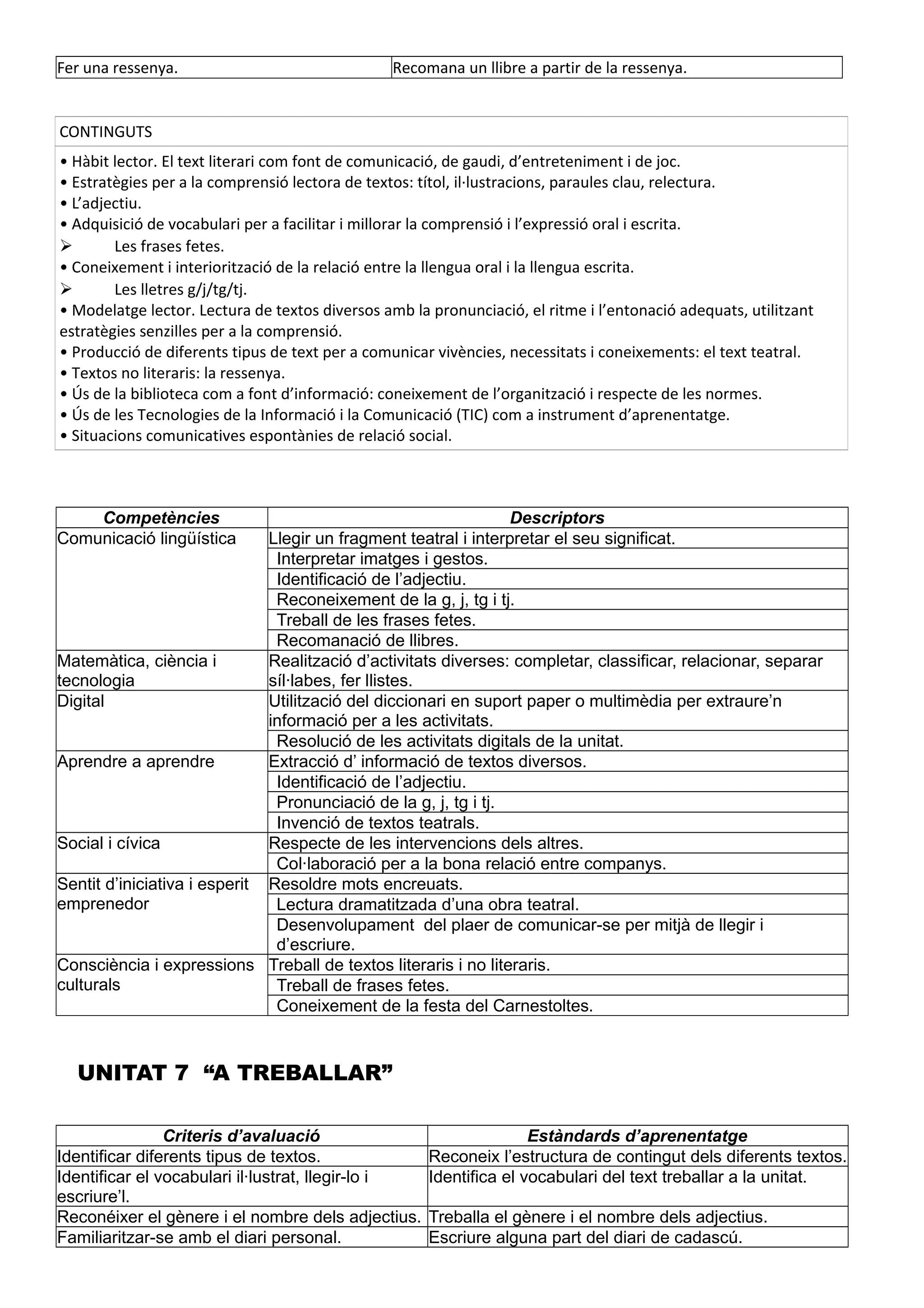 Fer una ressenya. Recomana un llibre a partir de la ressenya.
CONTINGUTS
• Hàbit lector. El text literari com font de comunicació, de gaudi, d’entreteniment i de joc.
• Estratègies per a la comprensió lectora de textos: títol, il·lustracions, paraules clau, relectura.
• L’adjectiu.
• Adquisició de vocabulari per a facilitar i millorar la comprensió i l’expressió oral i escrita.
 Les frases fetes.
• Coneixement i interiorització de la relació entre la llengua oral i la llengua escrita.
 Les lletres g/j/tg/tj.
• Modelatge lector. Lectura de textos diversos amb la pronunciació, el ritme i l’entonació adequats, utilitzant
estratègies senzilles per a la comprensió.
• Producció de diferents tipus de text per a comunicar vivències, necessitats i coneixements: el text teatral.
• Textos no literaris: la ressenya.
• Ús de la biblioteca com a font d’informació: coneixement de l’organització i respecte de les normes.
• Ús de les Tecnologies de la Informació i la Comunicació (TIC) com a instrument d’aprenentatge.
• Situacions comunicatives espontànies de relació social.
Competències Descriptors
Comunicació lingüística Llegir un fragment teatral i interpretar el seu significat.
Interpretar imatges i gestos.
Identificació de l’adjectiu.
Reconeixement de la g, j, tg i tj.
Treball de les frases fetes.
Recomanació de llibres.
Matemàtica, ciència i
tecnologia
Realització d’activitats diverses: completar, classificar, relacionar, separar
síl·labes, fer llistes.
Digital Utilització del diccionari en suport paper o multimèdia per extraure’n
informació per a les activitats.
Resolució de les activitats digitals de la unitat.
Aprendre a aprendre Extracció d’ informació de textos diversos.
Identificació de l’adjectiu.
Pronunciació de la g, j, tg i tj.
Invenció de textos teatrals.
Social i cívica Respecte de les intervencions dels altres.
Col·laboració per a la bona relació entre companys.
Sentit d’iniciativa i esperit
emprenedor
Resoldre mots encreuats.
Lectura dramatitzada d’una obra teatral.
Desenvolupament del plaer de comunicar-se per mitjà de llegir i
d’escriure.
Consciència i expressions
culturals
Treball de textos literaris i no literaris.
Treball de frases fetes.
Coneixement de la festa del Carnestoltes.
UNITAT 7 “A TREBALLAR”
Criteris d’avaluació Estàndards d’aprenentatge
Identificar diferents tipus de textos. Reconeix l’estructura de contingut dels diferents textos.
Identificar el vocabulari il·lustrat, llegir-lo i
escriure’l.
Identifica el vocabulari del text treballar a la unitat.
Reconéixer el gènere i el nombre dels adjectius. Treballa el gènere i el nombre dels adjectius.
Familiaritzar-se amb el diari personal. Escriure alguna part del diari de cadascú.
 
