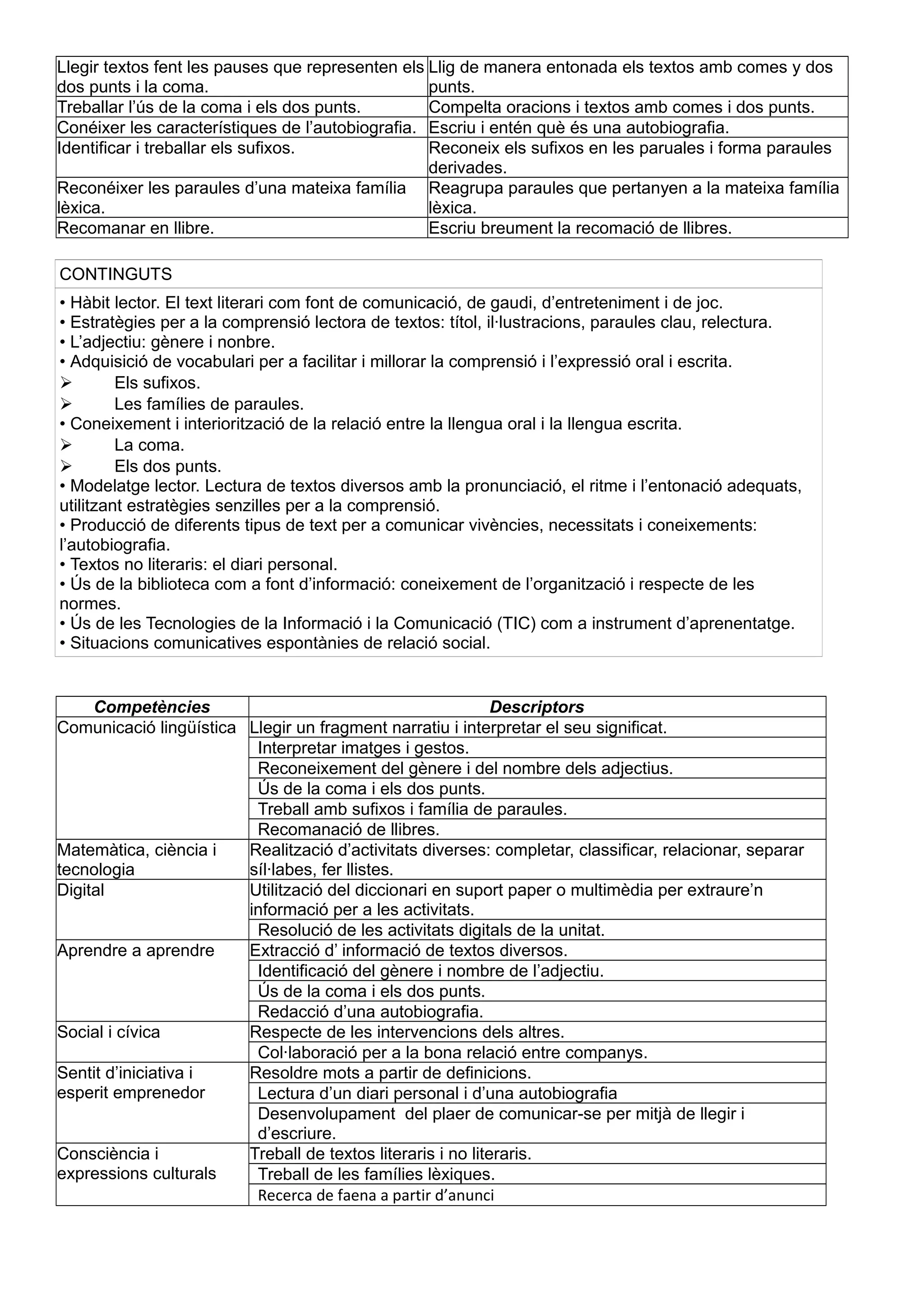 Llegir textos fent les pauses que representen els
dos punts i la coma.
Llig de manera entonada els textos amb comes y dos
punts.
Treballar l’ús de la coma i els dos punts. Compelta oracions i textos amb comes i dos punts.
Conéixer les característiques de l’autobiografia. Escriu i entén què és una autobiografia.
Identificar i treballar els sufixos. Reconeix els sufixos en les paruales i forma paraules
derivades.
Reconéixer les paraules d’una mateixa família
lèxica.
Reagrupa paraules que pertanyen a la mateixa família
lèxica.
Recomanar en llibre. Escriu breument la recomació de llibres.
CONTINGUTS
• Hàbit lector. El text literari com font de comunicació, de gaudi, d’entreteniment i de joc.
• Estratègies per a la comprensió lectora de textos: títol, il·lustracions, paraules clau, relectura.
• L’adjectiu: gènere i nonbre.
• Adquisició de vocabulari per a facilitar i millorar la comprensió i l’expressió oral i escrita.
 Els sufixos.
 Les famílies de paraules.
• Coneixement i interiorització de la relació entre la llengua oral i la llengua escrita.
 La coma.
 Els dos punts.
• Modelatge lector. Lectura de textos diversos amb la pronunciació, el ritme i l’entonació adequats,
utilitzant estratègies senzilles per a la comprensió.
• Producció de diferents tipus de text per a comunicar vivències, necessitats i coneixements:
l’autobiografia.
• Textos no literaris: el diari personal.
• Ús de la biblioteca com a font d’informació: coneixement de l’organització i respecte de les
normes.
• Ús de les Tecnologies de la Informació i la Comunicació (TIC) com a instrument d’aprenentatge.
• Situacions comunicatives espontànies de relació social.
Competències Descriptors
Comunicació lingüística Llegir un fragment narratiu i interpretar el seu significat.
Interpretar imatges i gestos.
Reconeixement del gènere i del nombre dels adjectius.
Ús de la coma i els dos punts.
Treball amb sufixos i família de paraules.
Recomanació de llibres.
Matemàtica, ciència i
tecnologia
Realització d’activitats diverses: completar, classificar, relacionar, separar
síl·labes, fer llistes.
Digital Utilització del diccionari en suport paper o multimèdia per extraure’n
informació per a les activitats.
Resolució de les activitats digitals de la unitat.
Aprendre a aprendre Extracció d’ informació de textos diversos.
Identificació del gènere i nombre de l’adjectiu.
Ús de la coma i els dos punts.
Redacció d’una autobiografia.
Social i cívica Respecte de les intervencions dels altres.
Col·laboració per a la bona relació entre companys.
Sentit d’iniciativa i
esperit emprenedor
Resoldre mots a partir de definicions.
Lectura d’un diari personal i d’una autobiografia
Desenvolupament del plaer de comunicar-se per mitjà de llegir i
d’escriure.
Consciència i
expressions culturals
Treball de textos literaris i no literaris.
Treball de les famílies lèxiques.
Recerca de faena a partir d’anunci
 