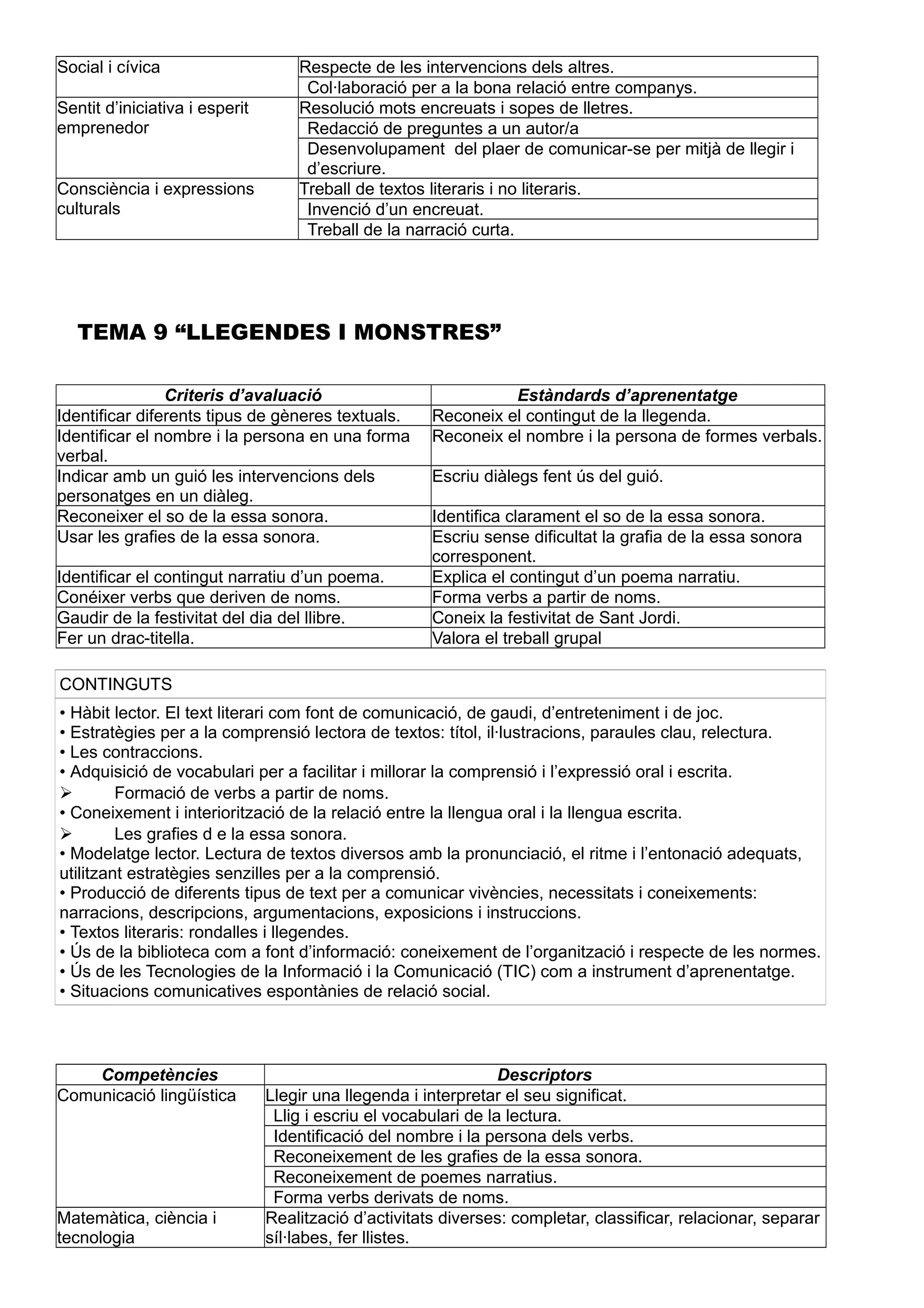 Social i cívica Respecte de les intervencions dels altres.
Col·laboració per a la bona relació entre companys.
Sentit d’iniciativa i esperit
emprenedor
Resolució mots encreuats i sopes de lletres.
Redacció de preguntes a un autor/a
Desenvolupament del plaer de comunicar-se per mitjà de llegir i
d’escriure.
Consciència i expressions
culturals
Treball de textos literaris i no literaris.
Invenció d’un encreuat.
Treball de la narració curta.
TEMA 9 “LLEGENDES I MONSTRES”
Criteris d’avaluació Estàndards d’aprenentatge
Identificar diferents tipus de gèneres textuals. Reconeix el contingut de la llegenda.
Identificar el nombre i la persona en una forma
verbal.
Reconeix el nombre i la persona de formes verbals.
Indicar amb un guió les intervencions dels
personatges en un diàleg.
Escriu diàlegs fent ús del guió.
Reconeixer el so de la essa sonora. Identifica clarament el so de la essa sonora.
Usar les grafies de la essa sonora. Escriu sense dificultat la grafia de la essa sonora
corresponent.
Identificar el contingut narratiu d’un poema. Explica el contingut d’un poema narratiu.
Conéixer verbs que deriven de noms. Forma verbs a partir de noms.
Gaudir de la festivitat del dia del llibre. Coneix la festivitat de Sant Jordi.
Fer un drac-titella. Valora el treball grupal
CONTINGUTS
• Hàbit lector. El text literari com font de comunicació, de gaudi, d’entreteniment i de joc.
• Estratègies per a la comprensió lectora de textos: títol, il·lustracions, paraules clau, relectura.
• Les contraccions.
• Adquisició de vocabulari per a facilitar i millorar la comprensió i l’expressió oral i escrita.
 Formació de verbs a partir de noms.
• Coneixement i interiorització de la relació entre la llengua oral i la llengua escrita.
 Les grafies d e la essa sonora.
• Modelatge lector. Lectura de textos diversos amb la pronunciació, el ritme i l’entonació adequats,
utilitzant estratègies senzilles per a la comprensió.
• Producció de diferents tipus de text per a comunicar vivències, necessitats i coneixements:
narracions, descripcions, argumentacions, exposicions i instruccions.
• Textos literaris: rondalles i llegendes.
• Ús de la biblioteca com a font d’informació: coneixement de l’organització i respecte de les normes.
• Ús de les Tecnologies de la Informació i la Comunicació (TIC) com a instrument d’aprenentatge.
• Situacions comunicatives espontànies de relació social.
Competències Descriptors
Comunicació lingüística Llegir una llegenda i interpretar el seu significat.
Llig i escriu el vocabulari de la lectura.
Identificació del nombre i la persona dels verbs.
Reconeixement de les grafies de la essa sonora.
Reconeixement de poemes narratius.
Forma verbs derivats de noms.
Matemàtica, ciència i
tecnologia
Realització d’activitats diverses: completar, classificar, relacionar, separar
síl·labes, fer llistes.
 