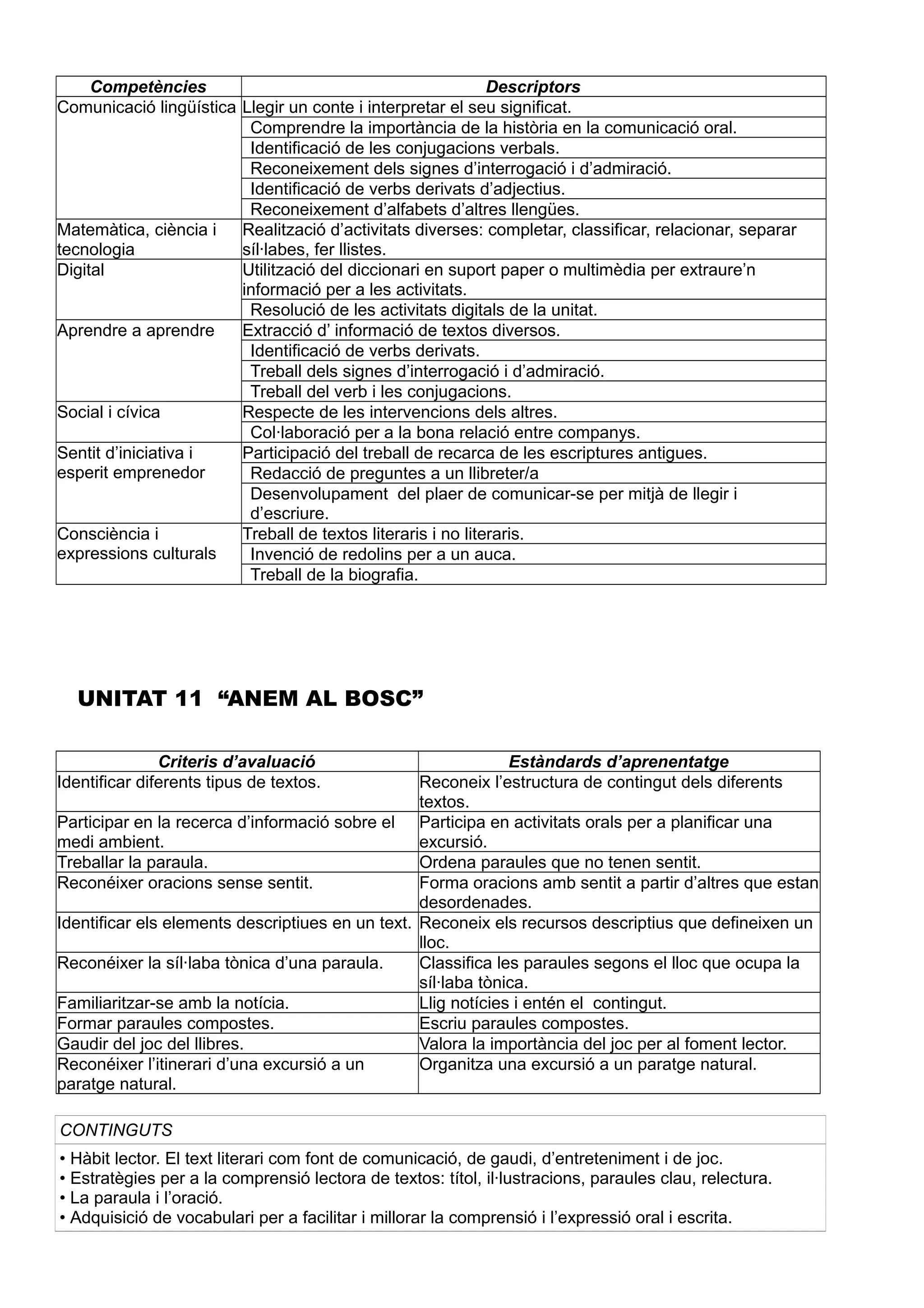 Competències Descriptors
Comunicació lingüística Llegir un conte i interpretar el seu significat.
Comprendre la importància de la història en la comunicació oral.
Identificació de les conjugacions verbals.
Reconeixement dels signes d’interrogació i d’admiració.
Identificació de verbs derivats d’adjectius.
Reconeixement d’alfabets d’altres llengües.
Matemàtica, ciència i
tecnologia
Realització d’activitats diverses: completar, classificar, relacionar, separar
síl·labes, fer llistes.
Digital Utilització del diccionari en suport paper o multimèdia per extraure’n
informació per a les activitats.
Resolució de les activitats digitals de la unitat.
Aprendre a aprendre Extracció d’ informació de textos diversos.
Identificació de verbs derivats.
Treball dels signes d’interrogació i d’admiració.
Treball del verb i les conjugacions.
Social i cívica Respecte de les intervencions dels altres.
Col·laboració per a la bona relació entre companys.
Sentit d’iniciativa i
esperit emprenedor
Participació del treball de recarca de les escriptures antigues.
Redacció de preguntes a un llibreter/a
Desenvolupament del plaer de comunicar-se per mitjà de llegir i
d’escriure.
Consciència i
expressions culturals
Treball de textos literaris i no literaris.
Invenció de redolins per a un auca.
Treball de la biografia.
UNITAT 11 “ANEM AL BOSC”
Criteris d’avaluació Estàndards d’aprenentatge
Identificar diferents tipus de textos. Reconeix l’estructura de contingut dels diferents
textos.
Participar en la recerca d’informació sobre el
medi ambient.
Participa en activitats orals per a planificar una
excursió.
Treballar la paraula. Ordena paraules que no tenen sentit.
Reconéixer oracions sense sentit. Forma oracions amb sentit a partir d’altres que estan
desordenades.
Identificar els elements descriptiues en un text. Reconeix els recursos descriptius que defineixen un
lloc.
Reconéixer la síl·laba tònica d’una paraula. Classifica les paraules segons el lloc que ocupa la
síl·laba tònica.
Familiaritzar-se amb la notícia. Llig notícies i entén el contingut.
Formar paraules compostes. Escriu paraules compostes.
Gaudir del joc del llibres. Valora la importància del joc per al foment lector.
Reconéixer l’itinerari d’una excursió a un
paratge natural.
Organitza una excursió a un paratge natural.
CONTINGUTS
• Hàbit lector. El text literari com font de comunicació, de gaudi, d’entreteniment i de joc.
• Estratègies per a la comprensió lectora de textos: títol, il·lustracions, paraules clau, relectura.
• La paraula i l’oració.
• Adquisició de vocabulari per a facilitar i millorar la comprensió i l’expressió oral i escrita.
 