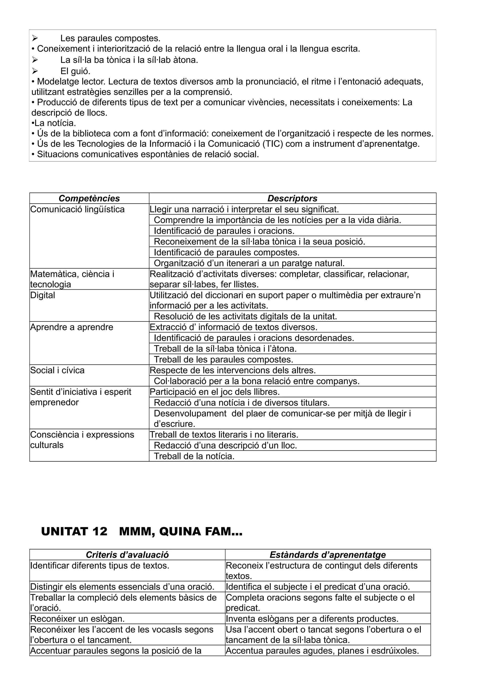  Les paraules compostes.
• Coneixement i interiorització de la relació entre la llengua oral i la llengua escrita.
 La síl·la ba tònica i la síl·lab àtona.
 El guió.
• Modelatge lector. Lectura de textos diversos amb la pronunciació, el ritme i l’entonació adequats,
utilitzant estratègies senzilles per a la comprensió.
• Producció de diferents tipus de text per a comunicar vivències, necessitats i coneixements: La
descripció de llocs.
•La notícia.
• Ús de la biblioteca com a font d’informació: coneixement de l’organització i respecte de les normes.
• Ús de les Tecnologies de la Informació i la Comunicació (TIC) com a instrument d’aprenentatge.
• Situacions comunicatives espontànies de relació social.
Competències Descriptors
Comunicació lingüística Llegir una narració i interpretar el seu significat.
Comprendre la importància de les notícies per a la vida diària.
Identificació de paraules i oracions.
Reconeixement de la síl·laba tònica i la seua posició.
Identificació de paraules compostes.
Organització d’un itenerari a un paratge natural.
Matemàtica, ciència i
tecnologia
Realització d’activitats diverses: completar, classificar, relacionar,
separar síl·labes, fer llistes.
Digital Utilització del diccionari en suport paper o multimèdia per extraure’n
informació per a les activitats.
Resolució de les activitats digitals de la unitat.
Aprendre a aprendre Extracció d’ informació de textos diversos.
Identificació de paraules i oracions desordenades.
Treball de la síl·laba tònica i l’àtona.
Treball de les paraules compostes.
Social i cívica Respecte de les intervencions dels altres.
Col·laboració per a la bona relació entre companys.
Sentit d’iniciativa i esperit
emprenedor
Participació en el joc dels llibres.
Redacció d’una notícia i de diversos titulars.
Desenvolupament del plaer de comunicar-se per mitjà de llegir i
d’escriure.
Consciència i expressions
culturals
Treball de textos literaris i no literaris.
Redacció d’una descripció d’un lloc.
Treball de la notícia.
UNITAT 12 MMM, QUINA FAM...
Criteris d’avaluació Estàndards d’aprenentatge
Identificar diferents tipus de textos. Reconeix l’estructura de contingut dels diferents
textos.
Distingir els elements essencials d’una oració. Identifica el subjecte i el predicat d’una oració.
Treballar la compleció dels elements bàsics de
l’oració.
Completa oracions segons falte el subjecte o el
predicat.
Reconéixer un eslògan. Inventa eslògans per a diferents productes.
Reconéixer les l’accent de les vocasls segons
l’obertura o el tancament.
Usa l’accent obert o tancat segons l’obertura o el
tancament de la síl·laba tònica.
Accentuar paraules segons la posició de la Accentua paraules agudes, planes i esdrúixoles.
 