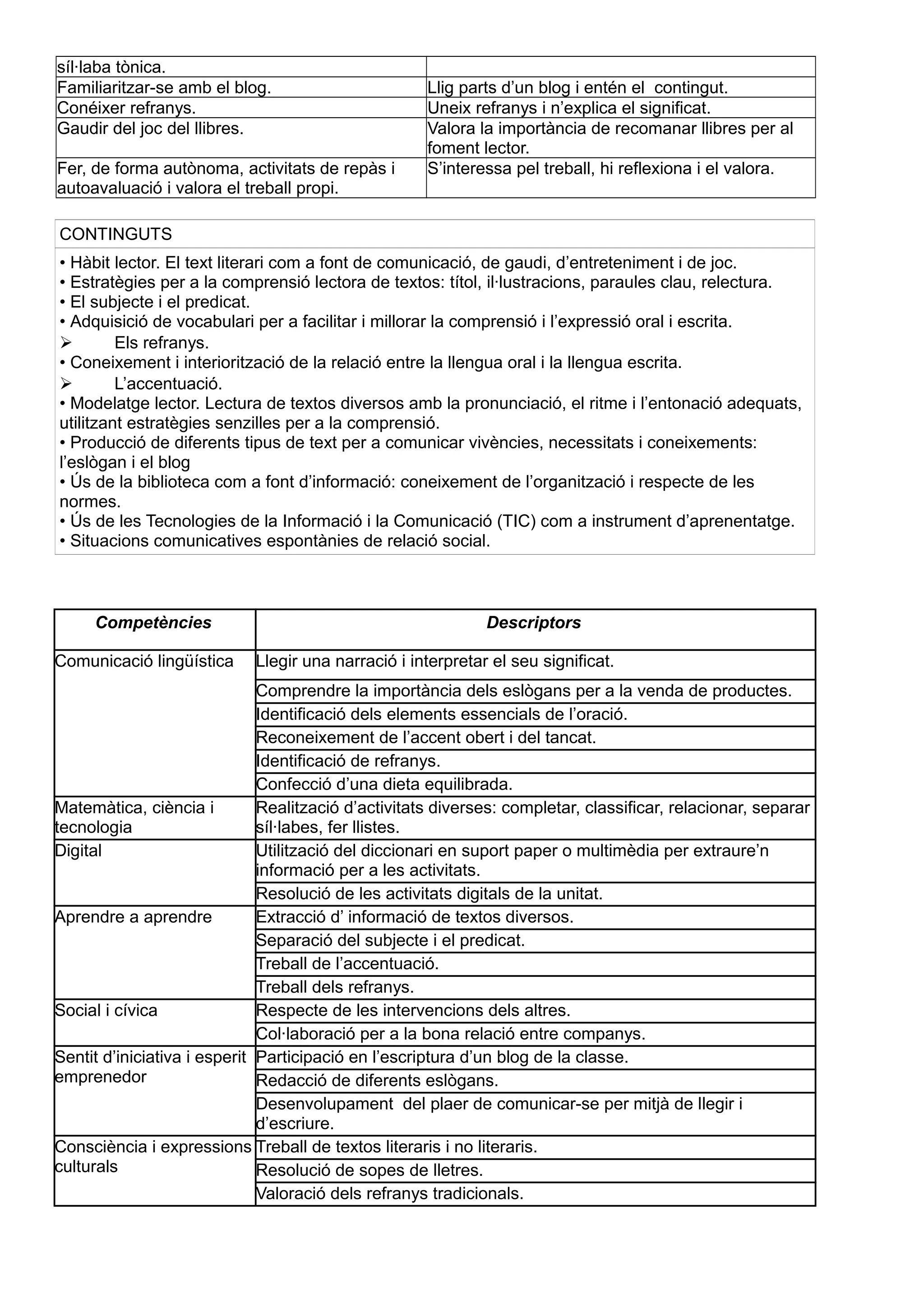síl·laba tònica.
Familiaritzar-se amb el blog. Llig parts d’un blog i entén el contingut.
Conéixer refranys. Uneix refranys i n’explica el significat.
Gaudir del joc del llibres. Valora la importància de recomanar llibres per al
foment lector.
Fer, de forma autònoma, activitats de repàs i
autoavaluació i valora el treball propi.
S’interessa pel treball, hi reflexiona i el valora.
CONTINGUTS
• Hàbit lector. El text literari com a font de comunicació, de gaudi, d’entreteniment i de joc.
• Estratègies per a la comprensió lectora de textos: títol, il·lustracions, paraules clau, relectura.
• El subjecte i el predicat.
• Adquisició de vocabulari per a facilitar i millorar la comprensió i l’expressió oral i escrita.
 Els refranys.
• Coneixement i interiorització de la relació entre la llengua oral i la llengua escrita.
 L’accentuació.
• Modelatge lector. Lectura de textos diversos amb la pronunciació, el ritme i l’entonació adequats,
utilitzant estratègies senzilles per a la comprensió.
• Producció de diferents tipus de text per a comunicar vivències, necessitats i coneixements:
l’eslògan i el blog
• Ús de la biblioteca com a font d’informació: coneixement de l’organització i respecte de les
normes.
• Ús de les Tecnologies de la Informació i la Comunicació (TIC) com a instrument d’aprenentatge.
• Situacions comunicatives espontànies de relació social.
Competències Descriptors
Comunicació lingüística Llegir una narració i interpretar el seu significat.
Comprendre la importància dels eslògans per a la venda de productes.
Identificació dels elements essencials de l’oració.
Reconeixement de l’accent obert i del tancat.
Identificació de refranys.
Confecció d’una dieta equilibrada.
Matemàtica, ciència i
tecnologia
Realització d’activitats diverses: completar, classificar, relacionar, separar
síl·labes, fer llistes.
Digital Utilització del diccionari en suport paper o multimèdia per extraure’n
informació per a les activitats.
Resolució de les activitats digitals de la unitat.
Aprendre a aprendre Extracció d’ informació de textos diversos.
Separació del subjecte i el predicat.
Treball de l’accentuació.
Treball dels refranys.
Social i cívica Respecte de les intervencions dels altres.
Col·laboració per a la bona relació entre companys.
Sentit d’iniciativa i esperit
emprenedor
Participació en l’escriptura d’un blog de la classe.
Redacció de diferents eslògans.
Desenvolupament del plaer de comunicar-se per mitjà de llegir i
d’escriure.
Consciència i expressions
culturals
Treball de textos literaris i no literaris.
Resolució de sopes de lletres.
Valoració dels refranys tradicionals.
 