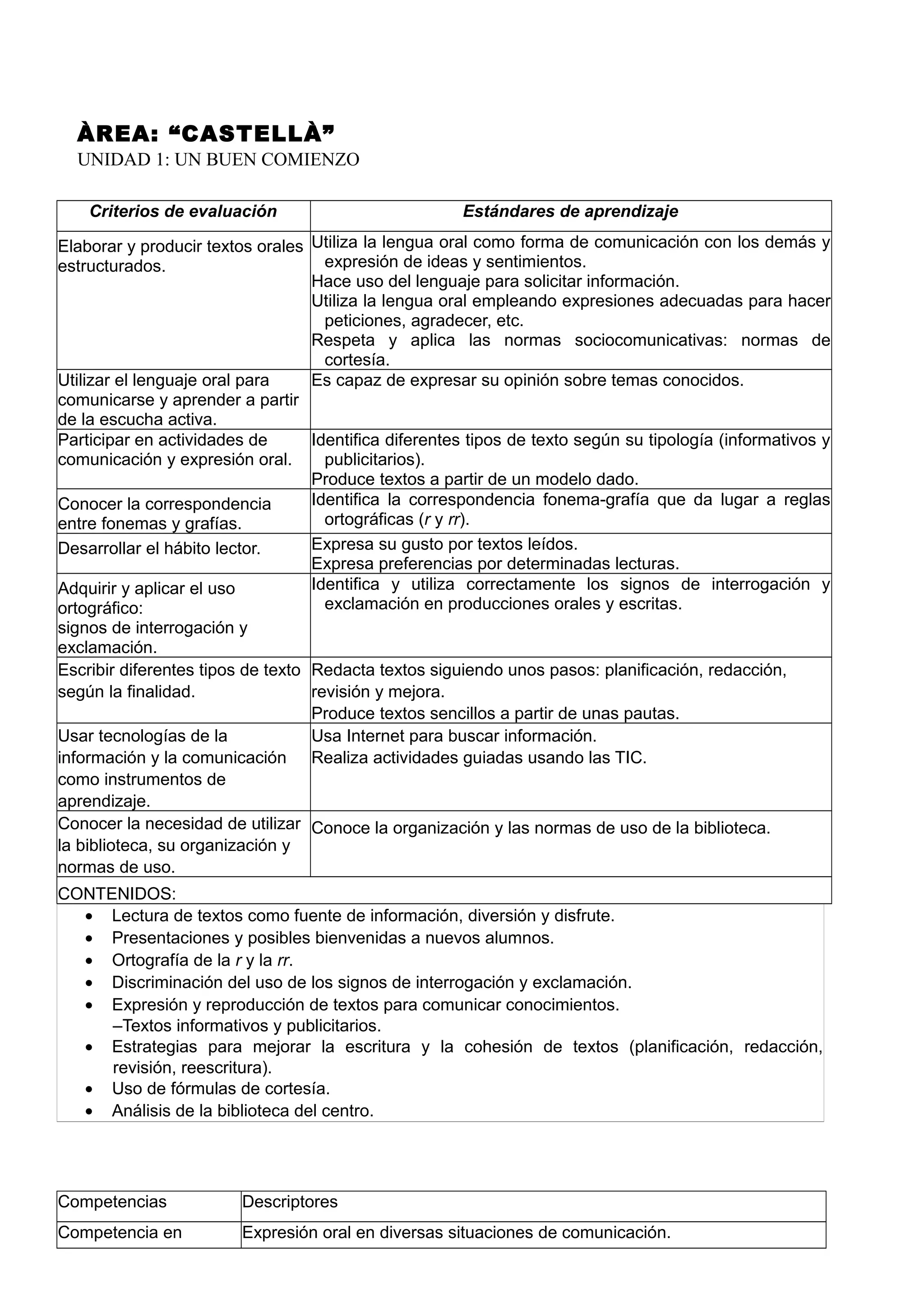 ÀREA: “CASTELLÀ”
UNIDAD 1: UN BUEN COMIENZO
Criterios de evaluación Estándares de aprendizaje
Elaborar y producir textos orales
estructurados.
Utiliza la lengua oral como forma de comunicación con los demás y
expresión de ideas y sentimientos.
Hace uso del lenguaje para solicitar información.
Utiliza la lengua oral empleando expresiones adecuadas para hacer
peticiones, agradecer, etc.
Respeta y aplica las normas sociocomunicativas: normas de
cortesía.
Utilizar el lenguaje oral para
comunicarse y aprender a partir
de la escucha activa.
Es capaz de expresar su opinión sobre temas conocidos.
Participar en actividades de
comunicación y expresión oral.
Identifica diferentes tipos de texto según su tipología (informativos y
publicitarios).
Produce textos a partir de un modelo dado.
Conocer la correspondencia
entre fonemas y grafías.
Identifica la correspondencia fonema-grafía que da lugar a reglas
ortográficas (r y rr).
Desarrollar el hábito lector. Expresa su gusto por textos leídos.
Expresa preferencias por determinadas lecturas.
Adquirir y aplicar el uso
ortográfico:
signos de interrogación y
exclamación.
Identifica y utiliza correctamente los signos de interrogación y
exclamación en producciones orales y escritas.
Escribir diferentes tipos de texto
según la finalidad.
Redacta textos siguiendo unos pasos: planificación, redacción,
revisión y mejora.
Produce textos sencillos a partir de unas pautas.
Usar tecnologías de la
información y la comunicación
como instrumentos de
aprendizaje.
Usa Internet para buscar información.
Realiza actividades guiadas usando las TIC.
Conocer la necesidad de utilizar
la biblioteca, su organización y
normas de uso.
Conoce la organización y las normas de uso de la biblioteca.
CONTENIDOS:
• Lectura de textos como fuente de información, diversión y disfrute.
• Presentaciones y posibles bienvenidas a nuevos alumnos.
• Ortografía de la r y la rr.
• Discriminación del uso de los signos de interrogación y exclamación.
• Expresión y reproducción de textos para comunicar conocimientos.
–Textos informativos y publicitarios.
• Estrategias para mejorar la escritura y la cohesión de textos (planificación, redacción,
revisión, reescritura).
• Uso de fórmulas de cortesía.
• Análisis de la biblioteca del centro.
Competencias Descriptores
Competencia en Expresión oral en diversas situaciones de comunicación.
 