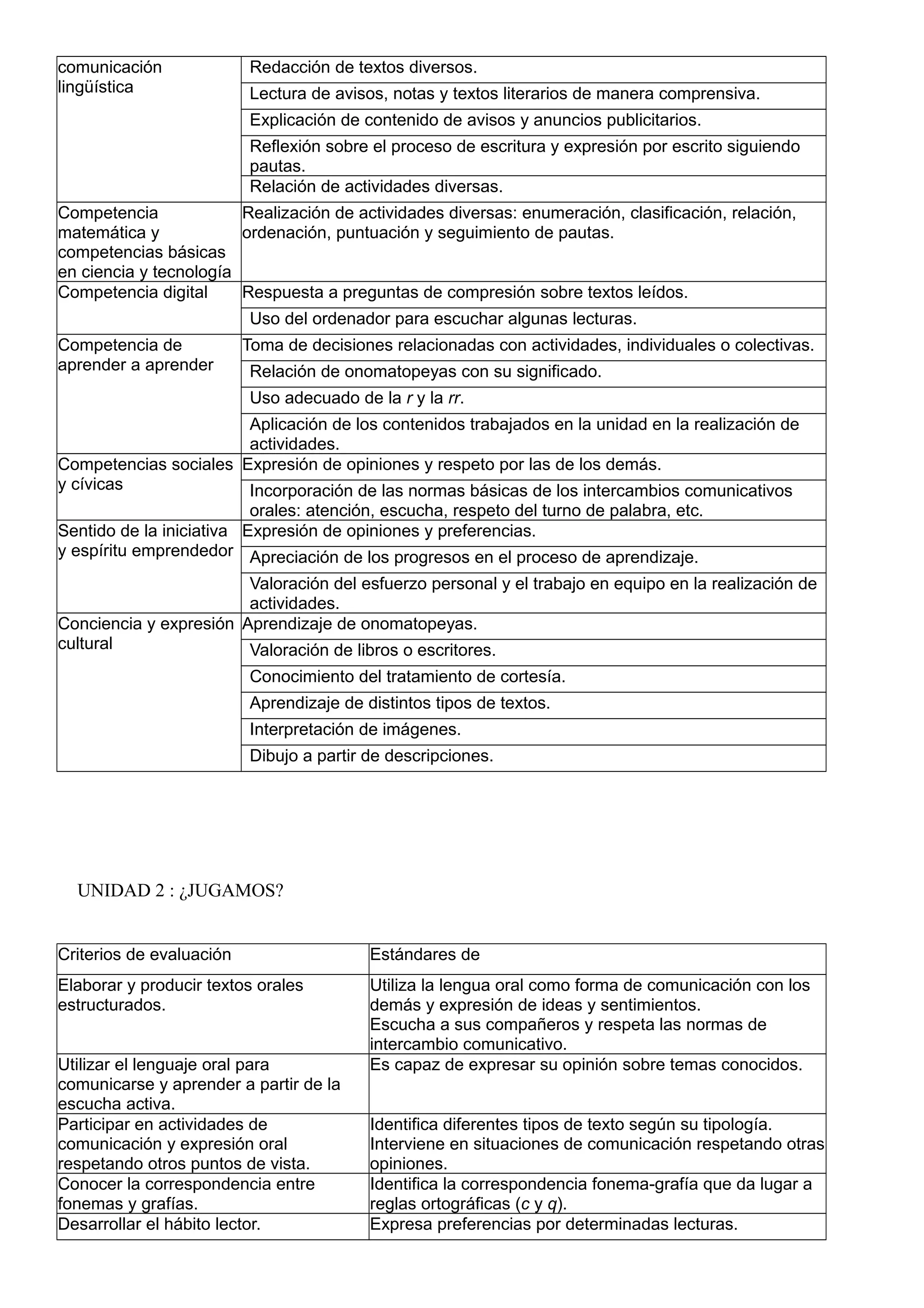 comunicación
lingüística
Redacción de textos diversos.
Lectura de avisos, notas y textos literarios de manera comprensiva.
Explicación de contenido de avisos y anuncios publicitarios.
Reflexión sobre el proceso de escritura y expresión por escrito siguiendo
pautas.
Relación de actividades diversas.
Competencia
matemática y
competencias básicas
en ciencia y tecnología
Realización de actividades diversas: enumeración, clasificación, relación,
ordenación, puntuación y seguimiento de pautas.
Competencia digital Respuesta a preguntas de compresión sobre textos leídos.
Uso del ordenador para escuchar algunas lecturas.
Competencia de
aprender a aprender
Toma de decisiones relacionadas con actividades, individuales o colectivas.
Relación de onomatopeyas con su significado.
Uso adecuado de la r y la rr.
Aplicación de los contenidos trabajados en la unidad en la realización de
actividades.
Competencias sociales
y cívicas
Expresión de opiniones y respeto por las de los demás.
Incorporación de las normas básicas de los intercambios comunicativos
orales: atención, escucha, respeto del turno de palabra, etc.
Sentido de la iniciativa
y espíritu emprendedor
Expresión de opiniones y preferencias.
Apreciación de los progresos en el proceso de aprendizaje.
Valoración del esfuerzo personal y el trabajo en equipo en la realización de
actividades.
Conciencia y expresión
cultural
Aprendizaje de onomatopeyas.
Valoración de libros o escritores.
Conocimiento del tratamiento de cortesía.
Aprendizaje de distintos tipos de textos.
Interpretación de imágenes.
Dibujo a partir de descripciones.
UNIDAD 2 : ¿JUGAMOS?
Criterios de evaluación Estándares de
Elaborar y producir textos orales
estructurados.
Utiliza la lengua oral como forma de comunicación con los
demás y expresión de ideas y sentimientos.
Escucha a sus compañeros y respeta las normas de
intercambio comunicativo.
Utilizar el lenguaje oral para
comunicarse y aprender a partir de la
escucha activa.
Es capaz de expresar su opinión sobre temas conocidos.
Participar en actividades de
comunicación y expresión oral
respetando otros puntos de vista.
Identifica diferentes tipos de texto según su tipología.
Interviene en situaciones de comunicación respetando otras
opiniones.
Conocer la correspondencia entre
fonemas y grafías.
Identifica la correspondencia fonema-grafía que da lugar a
reglas ortográficas (c y q).
Desarrollar el hábito lector. Expresa preferencias por determinadas lecturas.
 