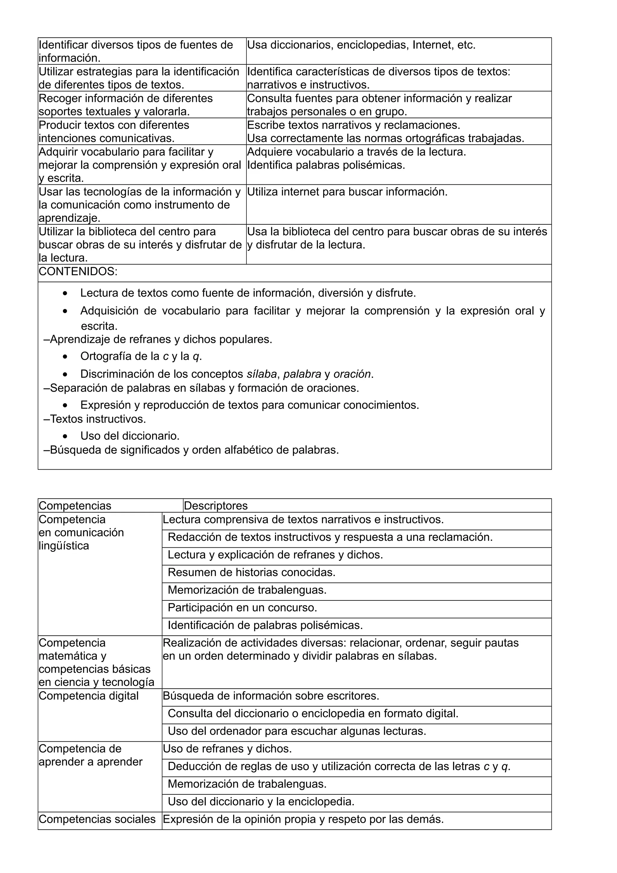 Identificar diversos tipos de fuentes de
información.
Usa diccionarios, enciclopedias, Internet, etc.
Utilizar estrategias para la identificación
de diferentes tipos de textos.
Identifica características de diversos tipos de textos:
narrativos e instructivos.
Recoger información de diferentes
soportes textuales y valorarla.
Consulta fuentes para obtener información y realizar
trabajos personales o en grupo.
Producir textos con diferentes
intenciones comunicativas.
Escribe textos narrativos y reclamaciones.
Usa correctamente las normas ortográficas trabajadas.
Adquirir vocabulario para facilitar y
mejorar la comprensión y expresión oral
y escrita.
Adquiere vocabulario a través de la lectura.
Identifica palabras polisémicas.
Usar las tecnologías de la información y
la comunicación como instrumento de
aprendizaje.
Utiliza internet para buscar información.
Utilizar la biblioteca del centro para
buscar obras de su interés y disfrutar de
la lectura.
Usa la biblioteca del centro para buscar obras de su interés
y disfrutar de la lectura.
CONTENIDOS:
• Lectura de textos como fuente de información, diversión y disfrute.
• Adquisición de vocabulario para facilitar y mejorar la comprensión y la expresión oral y
escrita.
–Aprendizaje de refranes y dichos populares.
• Ortografía de la c y la q.
• Discriminación de los conceptos sílaba, palabra y oración.
–Separación de palabras en sílabas y formación de oraciones.
• Expresión y reproducción de textos para comunicar conocimientos.
–Textos instructivos.
• Uso del diccionario.
–Búsqueda de significados y orden alfabético de palabras.
Competencias Descriptores
Competencia
en comunicación
lingüística
Lectura comprensiva de textos narrativos e instructivos.
Redacción de textos instructivos y respuesta a una reclamación.
Lectura y explicación de refranes y dichos.
Resumen de historias conocidas.
Memorización de trabalenguas.
Participación en un concurso.
Identificación de palabras polisémicas.
Competencia
matemática y
competencias básicas
en ciencia y tecnología
Realización de actividades diversas: relacionar, ordenar, seguir pautas
en un orden determinado y dividir palabras en sílabas.
Competencia digital Búsqueda de información sobre escritores.
Consulta del diccionario o enciclopedia en formato digital.
Uso del ordenador para escuchar algunas lecturas.
Competencia de
aprender a aprender
Uso de refranes y dichos.
Deducción de reglas de uso y utilización correcta de las letras c y q.
Memorización de trabalenguas.
Uso del diccionario y la enciclopedia.
Competencias sociales Expresión de la opinión propia y respeto por las demás.
 