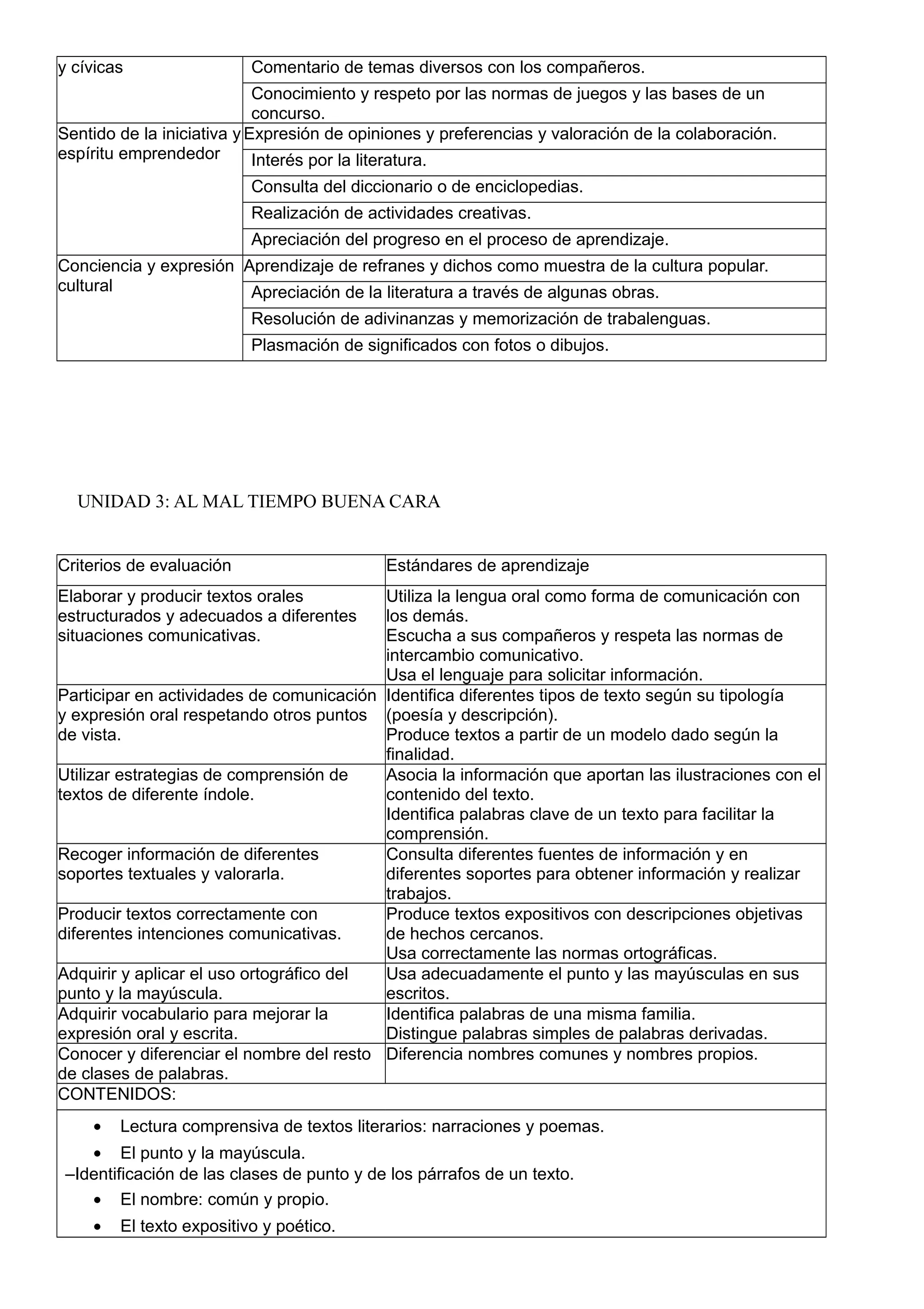 y cívicas Comentario de temas diversos con los compañeros.
Conocimiento y respeto por las normas de juegos y las bases de un
concurso.
Sentido de la iniciativa y
espíritu emprendedor
Expresión de opiniones y preferencias y valoración de la colaboración.
Interés por la literatura.
Consulta del diccionario o de enciclopedias.
Realización de actividades creativas.
Apreciación del progreso en el proceso de aprendizaje.
Conciencia y expresión
cultural
Aprendizaje de refranes y dichos como muestra de la cultura popular.
Apreciación de la literatura a través de algunas obras.
Resolución de adivinanzas y memorización de trabalenguas.
Plasmación de significados con fotos o dibujos.
UNIDAD 3: AL MAL TIEMPO BUENA CARA
Criterios de evaluación Estándares de aprendizaje
Elaborar y producir textos orales
estructurados y adecuados a diferentes
situaciones comunicativas.
Utiliza la lengua oral como forma de comunicación con
los demás.
Escucha a sus compañeros y respeta las normas de
intercambio comunicativo.
Usa el lenguaje para solicitar información.
Participar en actividades de comunicación
y expresión oral respetando otros puntos
de vista.
Identifica diferentes tipos de texto según su tipología
(poesía y descripción).
Produce textos a partir de un modelo dado según la
finalidad.
Utilizar estrategias de comprensión de
textos de diferente índole.
Asocia la información que aportan las ilustraciones con el
contenido del texto.
Identifica palabras clave de un texto para facilitar la
comprensión.
Recoger información de diferentes
soportes textuales y valorarla.
Consulta diferentes fuentes de información y en
diferentes soportes para obtener información y realizar
trabajos.
Producir textos correctamente con
diferentes intenciones comunicativas.
Produce textos expositivos con descripciones objetivas
de hechos cercanos.
Usa correctamente las normas ortográficas.
Adquirir y aplicar el uso ortográfico del
punto y la mayúscula.
Usa adecuadamente el punto y las mayúsculas en sus
escritos.
Adquirir vocabulario para mejorar la
expresión oral y escrita.
Identifica palabras de una misma familia.
Distingue palabras simples de palabras derivadas.
Conocer y diferenciar el nombre del resto
de clases de palabras.
Diferencia nombres comunes y nombres propios.
CONTENIDOS:
• Lectura comprensiva de textos literarios: narraciones y poemas.
• El punto y la mayúscula.
–Identificación de las clases de punto y de los párrafos de un texto.
• El nombre: común y propio.
• El texto expositivo y poético.
 