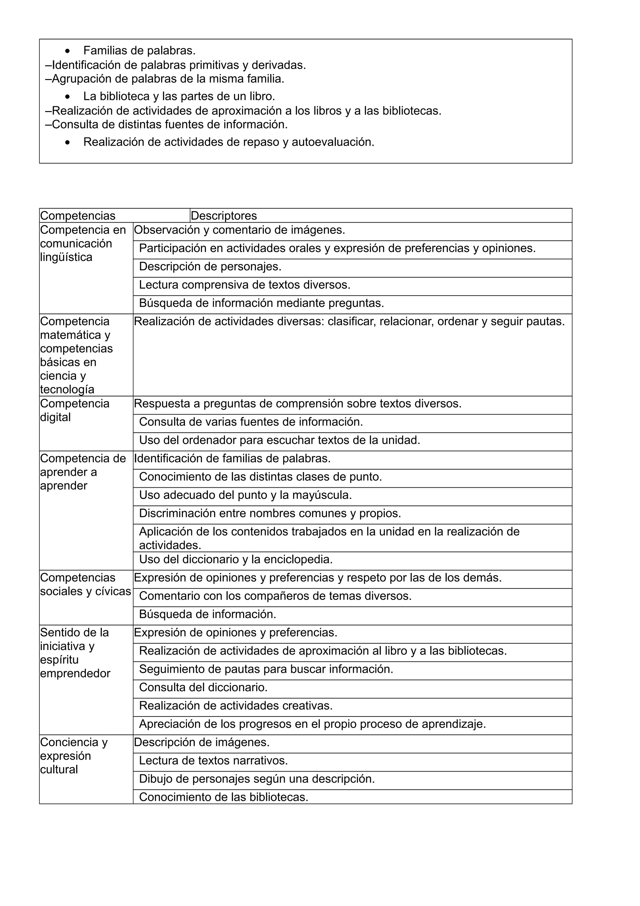 • Familias de palabras.
–Identificación de palabras primitivas y derivadas.
–Agrupación de palabras de la misma familia.
• La biblioteca y las partes de un libro.
–Realización de actividades de aproximación a los libros y a las bibliotecas.
–Consulta de distintas fuentes de información.
• Realización de actividades de repaso y autoevaluación.
Competencias Descriptores
Competencia en
comunicación
lingüística
Observación y comentario de imágenes.
Participación en actividades orales y expresión de preferencias y opiniones.
Descripción de personajes.
Lectura comprensiva de textos diversos.
Búsqueda de información mediante preguntas.
Competencia
matemática y
competencias
básicas en
ciencia y
tecnología
Realización de actividades diversas: clasificar, relacionar, ordenar y seguir pautas.
Competencia
digital
Respuesta a preguntas de comprensión sobre textos diversos.
Consulta de varias fuentes de información.
Uso del ordenador para escuchar textos de la unidad.
Competencia de
aprender a
aprender
Identificación de familias de palabras.
Conocimiento de las distintas clases de punto.
Uso adecuado del punto y la mayúscula.
Discriminación entre nombres comunes y propios.
Aplicación de los contenidos trabajados en la unidad en la realización de
actividades.
Uso del diccionario y la enciclopedia.
Competencias
sociales y cívicas
Expresión de opiniones y preferencias y respeto por las de los demás.
Comentario con los compañeros de temas diversos.
Búsqueda de información.
Sentido de la
iniciativa y
espíritu
emprendedor
Expresión de opiniones y preferencias.
Realización de actividades de aproximación al libro y a las bibliotecas.
Seguimiento de pautas para buscar información.
Consulta del diccionario.
Realización de actividades creativas.
Apreciación de los progresos en el propio proceso de aprendizaje.
Conciencia y
expresión
cultural
Descripción de imágenes.
Lectura de textos narrativos.
Dibujo de personajes según una descripción.
Conocimiento de las bibliotecas.
 