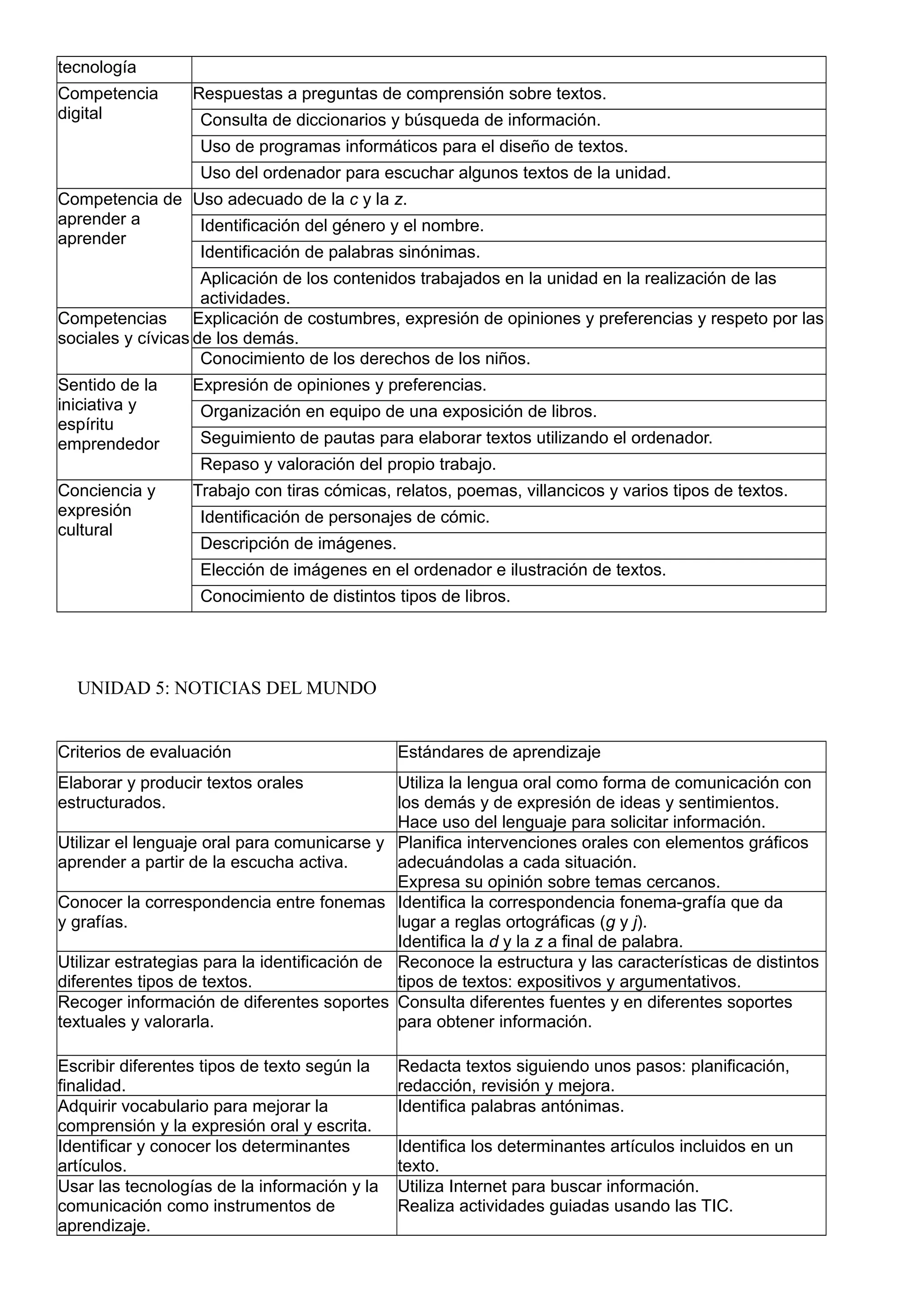 tecnología
Competencia
digital
Respuestas a preguntas de comprensión sobre textos.
Consulta de diccionarios y búsqueda de información.
Uso de programas informáticos para el diseño de textos.
Uso del ordenador para escuchar algunos textos de la unidad.
Competencia de
aprender a
aprender
Uso adecuado de la c y la z.
Identificación del género y el nombre.
Identificación de palabras sinónimas.
Aplicación de los contenidos trabajados en la unidad en la realización de las
actividades.
Competencias
sociales y cívicas
Explicación de costumbres, expresión de opiniones y preferencias y respeto por las
de los demás.
Conocimiento de los derechos de los niños.
Sentido de la
iniciativa y
espíritu
emprendedor
Expresión de opiniones y preferencias.
Organización en equipo de una exposición de libros.
Seguimiento de pautas para elaborar textos utilizando el ordenador.
Repaso y valoración del propio trabajo.
Conciencia y
expresión
cultural
Trabajo con tiras cómicas, relatos, poemas, villancicos y varios tipos de textos.
Identificación de personajes de cómic.
Descripción de imágenes.
Elección de imágenes en el ordenador e ilustración de textos.
Conocimiento de distintos tipos de libros.
UNIDAD 5: NOTICIAS DEL MUNDO
Criterios de evaluación Estándares de aprendizaje
Elaborar y producir textos orales
estructurados.
Utiliza la lengua oral como forma de comunicación con
los demás y de expresión de ideas y sentimientos.
Hace uso del lenguaje para solicitar información.
Utilizar el lenguaje oral para comunicarse y
aprender a partir de la escucha activa.
Planifica intervenciones orales con elementos gráficos
adecuándolas a cada situación.
Expresa su opinión sobre temas cercanos.
Conocer la correspondencia entre fonemas
y grafías.
Identifica la correspondencia fonema-grafía que da
lugar a reglas ortográficas (g y j).
Identifica la d y la z a final de palabra.
Utilizar estrategias para la identificación de
diferentes tipos de textos.
Reconoce la estructura y las características de distintos
tipos de textos: expositivos y argumentativos.
Recoger información de diferentes soportes
textuales y valorarla.
Consulta diferentes fuentes y en diferentes soportes
para obtener información.
Escribir diferentes tipos de texto según la
finalidad.
Redacta textos siguiendo unos pasos: planificación,
redacción, revisión y mejora.
Adquirir vocabulario para mejorar la
comprensión y la expresión oral y escrita.
Identifica palabras antónimas.
Identificar y conocer los determinantes
artículos.
Identifica los determinantes artículos incluidos en un
texto.
Usar las tecnologías de la información y la
comunicación como instrumentos de
aprendizaje.
Utiliza Internet para buscar información.
Realiza actividades guiadas usando las TIC.
 