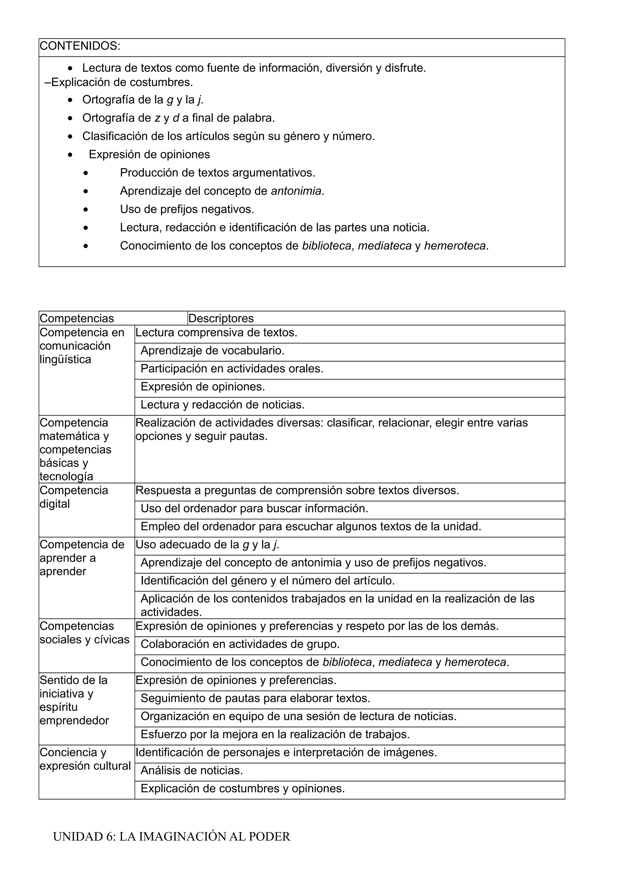 CONTENIDOS:
• Lectura de textos como fuente de información, diversión y disfrute.
–Explicación de costumbres.
• Ortografía de la g y la j.
• Ortografía de z y d a final de palabra.
• Clasificación de los artículos según su género y número.
• Expresión de opiniones
• Producción de textos argumentativos.
• Aprendizaje del concepto de antonimia.
• Uso de prefijos negativos.
• Lectura, redacción e identificación de las partes una noticia.
• Conocimiento de los conceptos de biblioteca, mediateca y hemeroteca.
Competencias Descriptores
Competencia en
comunicación
lingüística
Lectura comprensiva de textos.
Aprendizaje de vocabulario.
Participación en actividades orales.
Expresión de opiniones.
Lectura y redacción de noticias.
Competencia
matemática y
competencias
básicas y
tecnología
Realización de actividades diversas: clasificar, relacionar, elegir entre varias
opciones y seguir pautas.
Competencia
digital
Respuesta a preguntas de comprensión sobre textos diversos.
Uso del ordenador para buscar información.
Empleo del ordenador para escuchar algunos textos de la unidad.
Competencia de
aprender a
aprender
Uso adecuado de la g y la j.
Aprendizaje del concepto de antonimia y uso de prefijos negativos.
Identificación del género y el número del artículo.
Aplicación de los contenidos trabajados en la unidad en la realización de las
actividades.
Competencias
sociales y cívicas
Expresión de opiniones y preferencias y respeto por las de los demás.
Colaboración en actividades de grupo.
Conocimiento de los conceptos de biblioteca, mediateca y hemeroteca.
Sentido de la
iniciativa y
espíritu
emprendedor
Expresión de opiniones y preferencias.
Seguimiento de pautas para elaborar textos.
Organización en equipo de una sesión de lectura de noticias.
Esfuerzo por la mejora en la realización de trabajos.
Conciencia y
expresión cultural
Identificación de personajes e interpretación de imágenes.
Análisis de noticias.
Explicación de costumbres y opiniones.
UNIDAD 6: LA IMAGINACIÓN AL PODER
 