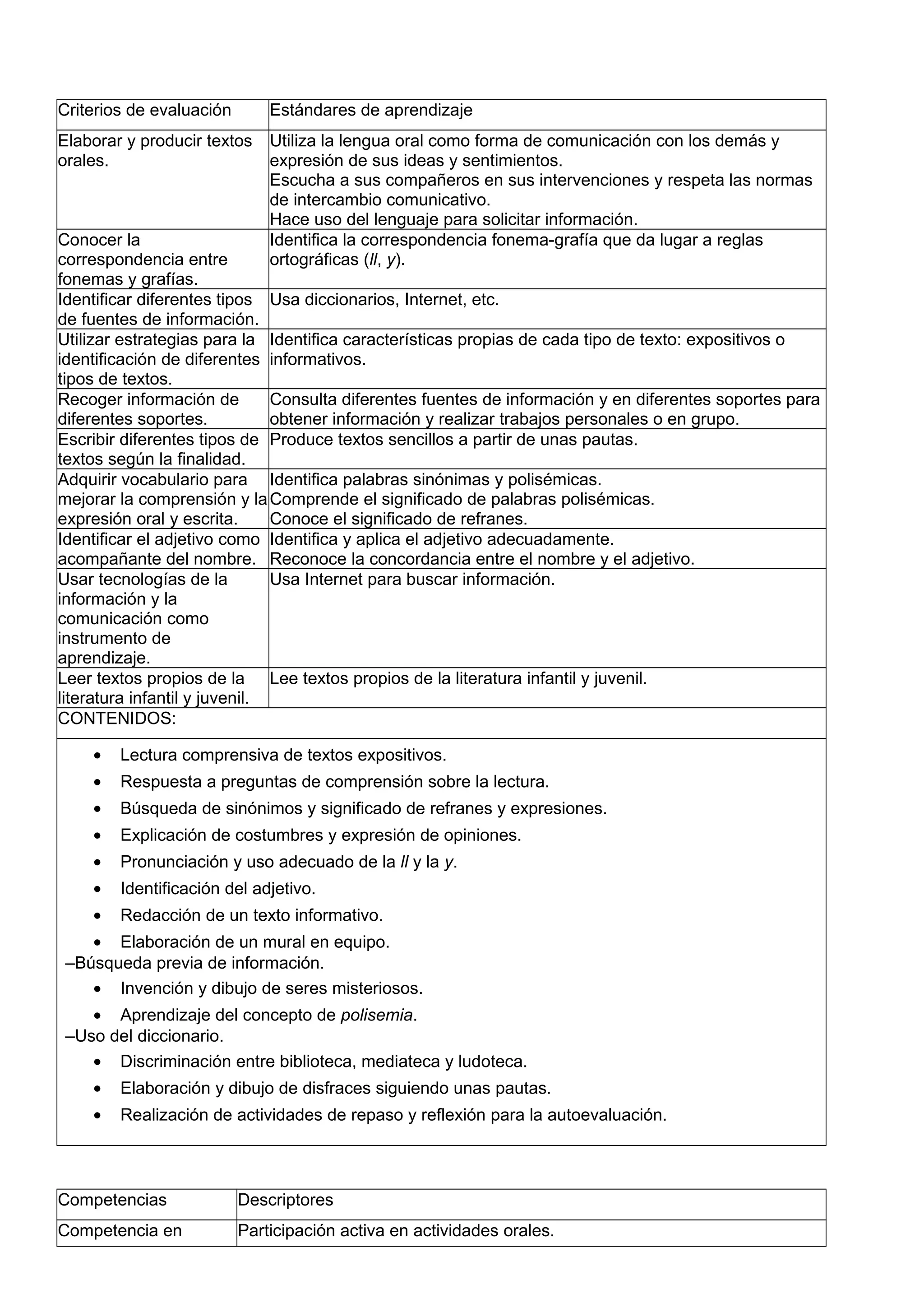Criterios de evaluación Estándares de aprendizaje
Elaborar y producir textos
orales.
Utiliza la lengua oral como forma de comunicación con los demás y
expresión de sus ideas y sentimientos.
Escucha a sus compañeros en sus intervenciones y respeta las normas
de intercambio comunicativo.
Hace uso del lenguaje para solicitar información.
Conocer la
correspondencia entre
fonemas y grafías.
Identifica la correspondencia fonema-grafía que da lugar a reglas
ortográficas (ll, y).
Identificar diferentes tipos
de fuentes de información.
Usa diccionarios, Internet, etc.
Utilizar estrategias para la
identificación de diferentes
tipos de textos.
Identifica características propias de cada tipo de texto: expositivos o
informativos.
Recoger información de
diferentes soportes.
Consulta diferentes fuentes de información y en diferentes soportes para
obtener información y realizar trabajos personales o en grupo.
Escribir diferentes tipos de
textos según la finalidad.
Produce textos sencillos a partir de unas pautas.
Adquirir vocabulario para
mejorar la comprensión y la
expresión oral y escrita.
Identifica palabras sinónimas y polisémicas.
Comprende el significado de palabras polisémicas.
Conoce el significado de refranes.
Identificar el adjetivo como
acompañante del nombre.
Identifica y aplica el adjetivo adecuadamente.
Reconoce la concordancia entre el nombre y el adjetivo.
Usar tecnologías de la
información y la
comunicación como
instrumento de
aprendizaje.
Usa Internet para buscar información.
Leer textos propios de la
literatura infantil y juvenil.
Lee textos propios de la literatura infantil y juvenil.
CONTENIDOS:
• Lectura comprensiva de textos expositivos.
• Respuesta a preguntas de comprensión sobre la lectura.
• Búsqueda de sinónimos y significado de refranes y expresiones.
• Explicación de costumbres y expresión de opiniones.
• Pronunciación y uso adecuado de la ll y la y.
• Identificación del adjetivo.
• Redacción de un texto informativo.
• Elaboración de un mural en equipo.
–Búsqueda previa de información.
• Invención y dibujo de seres misteriosos.
• Aprendizaje del concepto de polisemia.
–Uso del diccionario.
• Discriminación entre biblioteca, mediateca y ludoteca.
• Elaboración y dibujo de disfraces siguiendo unas pautas.
• Realización de actividades de repaso y reflexión para la autoevaluación.
Competencias Descriptores
Competencia en Participación activa en actividades orales.
 