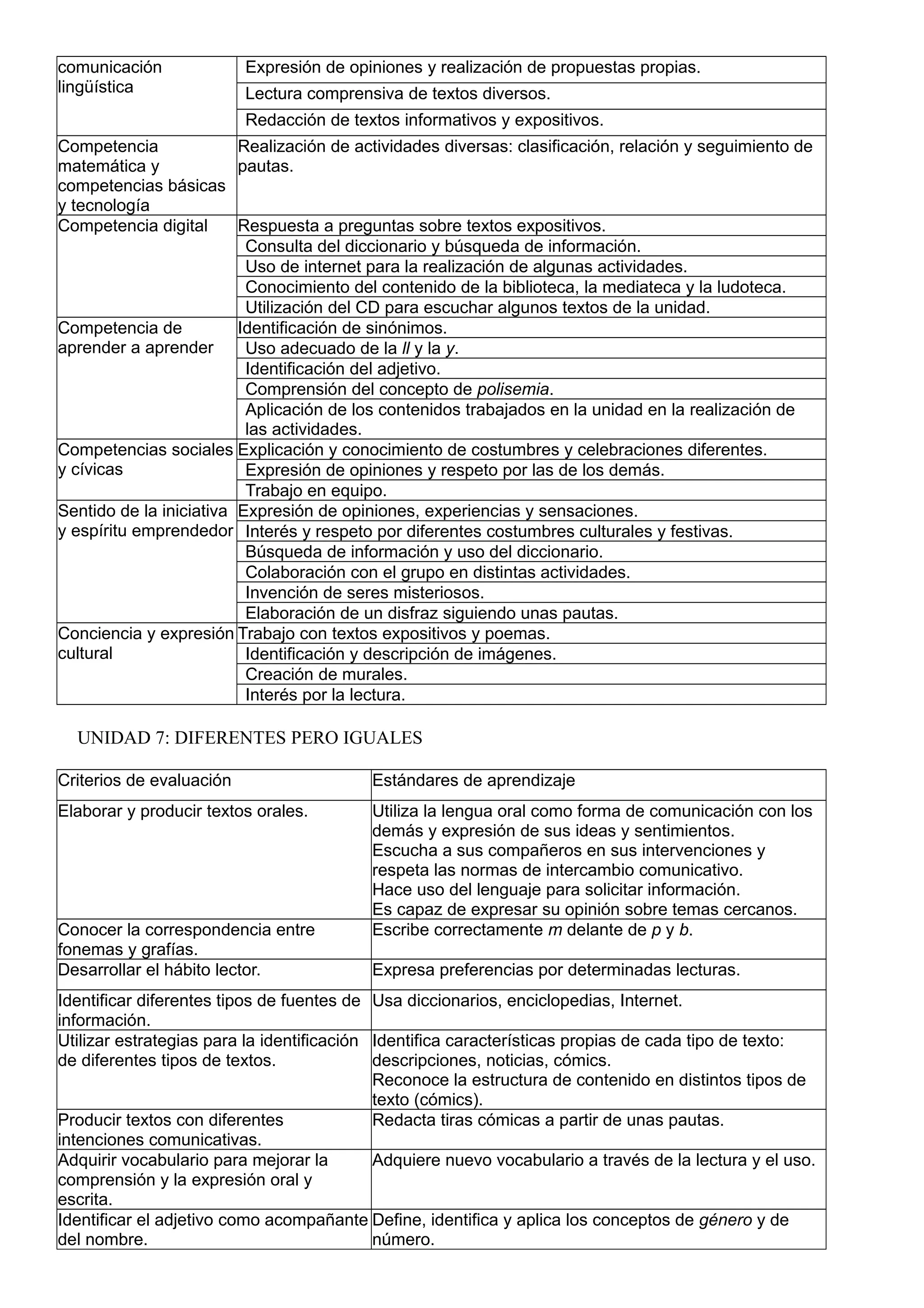 comunicación
lingüística
Expresión de opiniones y realización de propuestas propias.
Lectura comprensiva de textos diversos.
Redacción de textos informativos y expositivos.
Competencia
matemática y
competencias básicas
y tecnología
Realización de actividades diversas: clasificación, relación y seguimiento de
pautas.
Competencia digital Respuesta a preguntas sobre textos expositivos.
Consulta del diccionario y búsqueda de información.
Uso de internet para la realización de algunas actividades.
Conocimiento del contenido de la biblioteca, la mediateca y la ludoteca.
Utilización del CD para escuchar algunos textos de la unidad.
Competencia de
aprender a aprender
Identificación de sinónimos.
Uso adecuado de la ll y la y.
Identificación del adjetivo.
Comprensión del concepto de polisemia.
Aplicación de los contenidos trabajados en la unidad en la realización de
las actividades.
Competencias sociales
y cívicas
Explicación y conocimiento de costumbres y celebraciones diferentes.
Expresión de opiniones y respeto por las de los demás.
Trabajo en equipo.
Sentido de la iniciativa
y espíritu emprendedor
Expresión de opiniones, experiencias y sensaciones.
Interés y respeto por diferentes costumbres culturales y festivas.
Búsqueda de información y uso del diccionario.
Colaboración con el grupo en distintas actividades.
Invención de seres misteriosos.
Elaboración de un disfraz siguiendo unas pautas.
Conciencia y expresión
cultural
Trabajo con textos expositivos y poemas.
Identificación y descripción de imágenes.
Creación de murales.
Interés por la lectura.
UNIDAD 7: DIFERENTES PERO IGUALES
Criterios de evaluación Estándares de aprendizaje
Elaborar y producir textos orales. Utiliza la lengua oral como forma de comunicación con los
demás y expresión de sus ideas y sentimientos.
Escucha a sus compañeros en sus intervenciones y
respeta las normas de intercambio comunicativo.
Hace uso del lenguaje para solicitar información.
Es capaz de expresar su opinión sobre temas cercanos.
Conocer la correspondencia entre
fonemas y grafías.
Escribe correctamente m delante de p y b.
Desarrollar el hábito lector. Expresa preferencias por determinadas lecturas.
Identificar diferentes tipos de fuentes de
información.
Usa diccionarios, enciclopedias, Internet.
Utilizar estrategias para la identificación
de diferentes tipos de textos.
Identifica características propias de cada tipo de texto:
descripciones, noticias, cómics.
Reconoce la estructura de contenido en distintos tipos de
texto (cómics).
Producir textos con diferentes
intenciones comunicativas.
Redacta tiras cómicas a partir de unas pautas.
Adquirir vocabulario para mejorar la
comprensión y la expresión oral y
escrita.
Adquiere nuevo vocabulario a través de la lectura y el uso.
Identificar el adjetivo como acompañante
del nombre.
Define, identifica y aplica los conceptos de género y de
número.
 