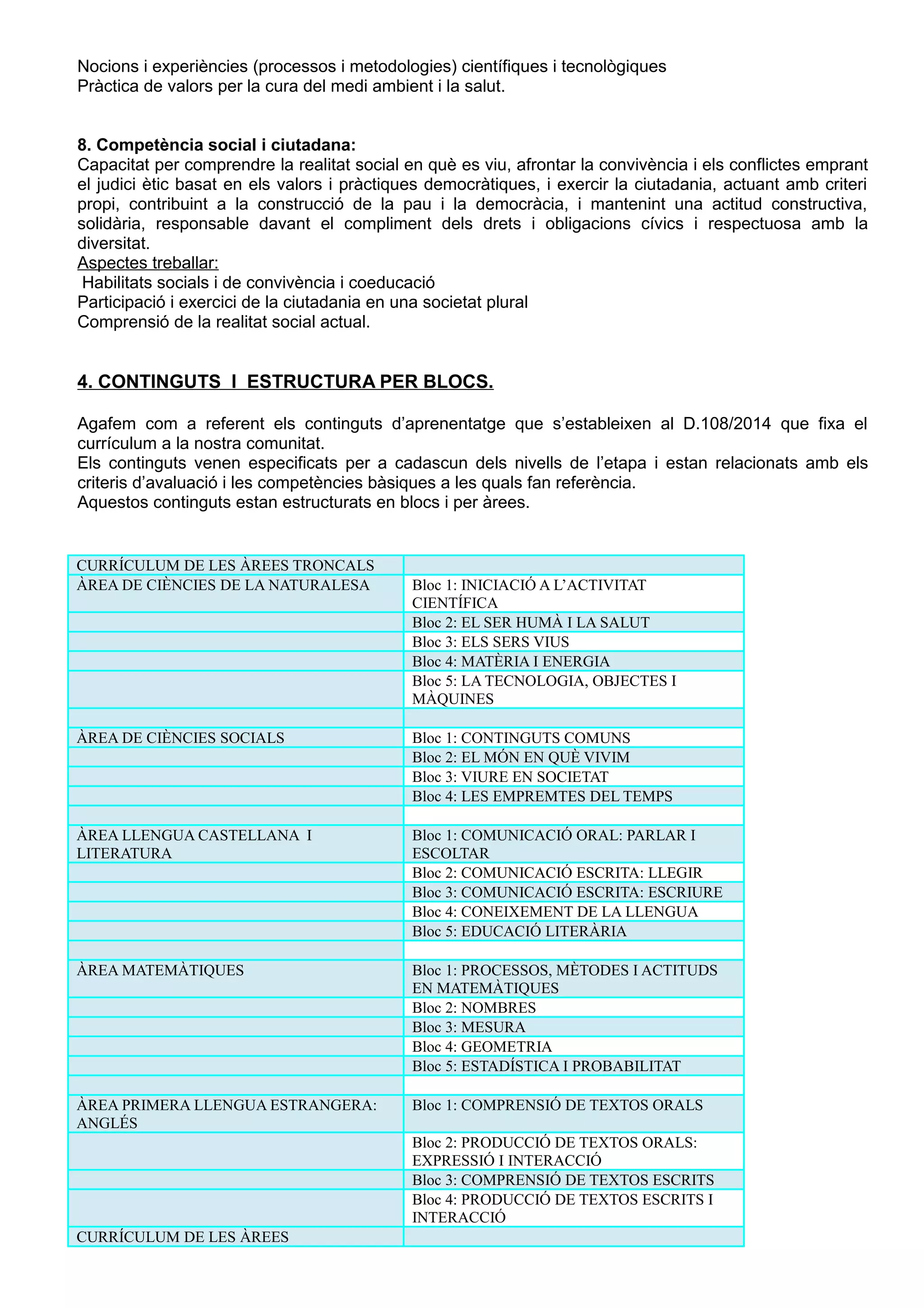 Nocions i experiències (processos i metodologies) científiques i tecnològiques
Pràctica de valors per la cura del medi ambient i la salut.
8. Competència social i ciutadana:
Capacitat per comprendre la realitat social en què es viu, afrontar la convivència i els conflictes emprant
el judici ètic basat en els valors i pràctiques democràtiques, i exercir la ciutadania, actuant amb criteri
propi, contribuint a la construcció de la pau i la democràcia, i mantenint una actitud constructiva,
solidària, responsable davant el compliment dels drets i obligacions cívics i respectuosa amb la
diversitat.
Aspectes treballar:
Habilitats socials i de convivència i coeducació
Participació i exercici de la ciutadania en una societat plural
Comprensió de la realitat social actual.
4. CONTINGUTS I ESTRUCTURA PER BLOCS.
Agafem com a referent els continguts d’aprenentatge que s’estableixen al D.108/2014 que fixa el
currículum a la nostra comunitat.
Els continguts venen especificats per a cadascun dels nivells de l’etapa i estan relacionats amb els
criteris d’avaluació i les competències bàsiques a les quals fan referència.
Aquestos continguts estan estructurats en blocs i per àrees.
CURRÍCULUM DE LES ÀREES TRONCALS
ÀREA DE CIÈNCIES DE LA NATURALESA Bloc 1: INICIACIÓ A L’ACTIVITAT
CIENTÍFICA
Bloc 2: EL SER HUMÀ I LA SALUT
Bloc 3: ELS SERS VIUS
Bloc 4: MATÈRIA I ENERGIA
Bloc 5: LA TECNOLOGIA, OBJECTES I
MÀQUINES
ÀREA DE CIÈNCIES SOCIALS Bloc 1: CONTINGUTS COMUNS
Bloc 2: EL MÓN EN QUÈ VIVIM
Bloc 3: VIURE EN SOCIETAT
Bloc 4: LES EMPREMTES DEL TEMPS
ÀREA LLENGUA CASTELLANA I
LITERATURA
Bloc 1: COMUNICACIÓ ORAL: PARLAR I
ESCOLTAR
Bloc 2: COMUNICACIÓ ESCRITA: LLEGIR
Bloc 3: COMUNICACIÓ ESCRITA: ESCRIURE
Bloc 4: CONEIXEMENT DE LA LLENGUA
Bloc 5: EDUCACIÓ LITERÀRIA
ÀREA MATEMÀTIQUES Bloc 1: PROCESSOS, MÈTODES I ACTITUDS
EN MATEMÀTIQUES
Bloc 2: NOMBRES
Bloc 3: MESURA
Bloc 4: GEOMETRIA
Bloc 5: ESTADÍSTICA I PROBABILITAT
ÀREA PRIMERA LLENGUA ESTRANGERA:
ANGLÉS
Bloc 1: COMPRENSIÓ DE TEXTOS ORALS
Bloc 2: PRODUCCIÓ DE TEXTOS ORALS:
EXPRESSIÓ I INTERACCIÓ
Bloc 3: COMPRENSIÓ DE TEXTOS ESCRITS
Bloc 4: PRODUCCIÓ DE TEXTOS ESCRITS I
INTERACCIÓ
CURRÍCULUM DE LES ÀREES
 