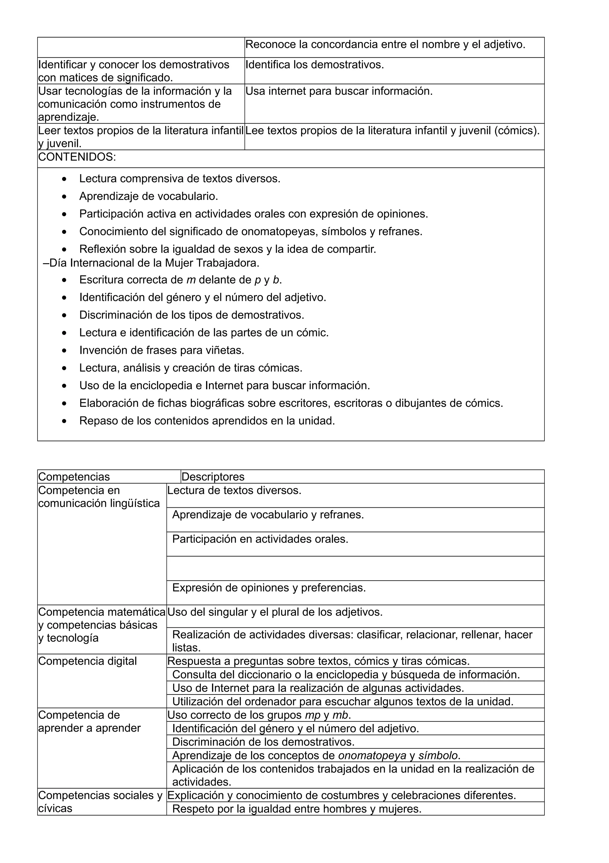 Reconoce la concordancia entre el nombre y el adjetivo.
Identificar y conocer los demostrativos
con matices de significado.
Identifica los demostrativos.
Usar tecnologías de la información y la
comunicación como instrumentos de
aprendizaje.
Usa internet para buscar información.
Leer textos propios de la literatura infantil
y juvenil.
Lee textos propios de la literatura infantil y juvenil (cómics).
CONTENIDOS:
• Lectura comprensiva de textos diversos.
• Aprendizaje de vocabulario.
• Participación activa en actividades orales con expresión de opiniones.
• Conocimiento del significado de onomatopeyas, símbolos y refranes.
• Reflexión sobre la igualdad de sexos y la idea de compartir.
–Día Internacional de la Mujer Trabajadora.
• Escritura correcta de m delante de p y b.
• Identificación del género y el número del adjetivo.
• Discriminación de los tipos de demostrativos.
• Lectura e identificación de las partes de un cómic.
• Invención de frases para viñetas.
• Lectura, análisis y creación de tiras cómicas.
• Uso de la enciclopedia e Internet para buscar información.
• Elaboración de fichas biográficas sobre escritores, escritoras o dibujantes de cómics.
• Repaso de los contenidos aprendidos en la unidad.
Competencias Descriptores
Competencia en
comunicación lingüística
Lectura de textos diversos.
Aprendizaje de vocabulario y refranes.
Participación en actividades orales.
Expresión de opiniones y preferencias.
Competencia matemática
y competencias básicas
y tecnología
Uso del singular y el plural de los adjetivos.
Realización de actividades diversas: clasificar, relacionar, rellenar, hacer
listas.
Competencia digital Respuesta a preguntas sobre textos, cómics y tiras cómicas.
Consulta del diccionario o la enciclopedia y búsqueda de información.
Uso de Internet para la realización de algunas actividades.
Utilización del ordenador para escuchar algunos textos de la unidad.
Competencia de
aprender a aprender
Uso correcto de los grupos mp y mb.
Identificación del género y el número del adjetivo.
Discriminación de los demostrativos.
Aprendizaje de los conceptos de onomatopeya y símbolo.
Aplicación de los contenidos trabajados en la unidad en la realización de
actividades.
Competencias sociales y
cívicas
Explicación y conocimiento de costumbres y celebraciones diferentes.
Respeto por la igualdad entre hombres y mujeres.
 