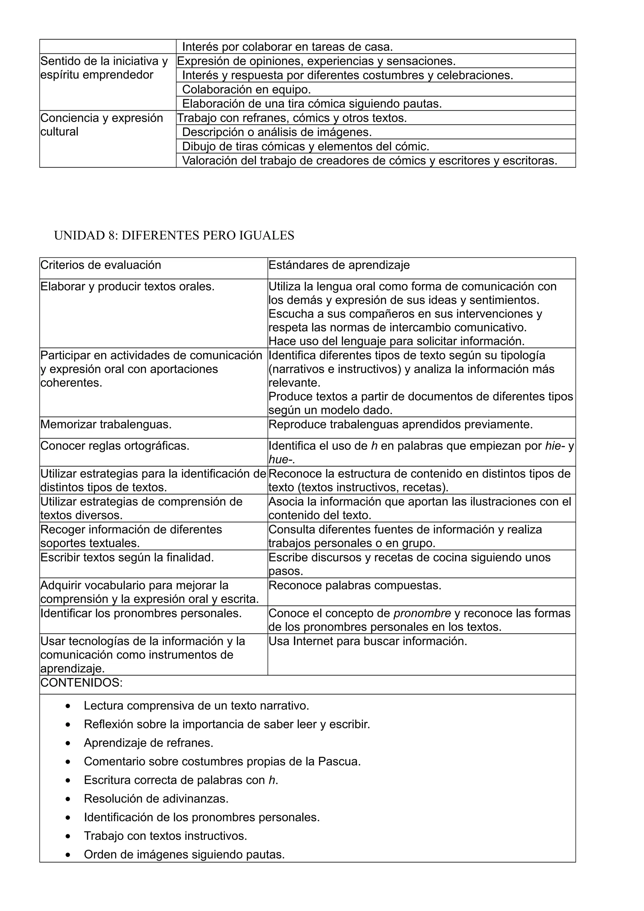 Interés por colaborar en tareas de casa.
Sentido de la iniciativa y
espíritu emprendedor
Expresión de opiniones, experiencias y sensaciones.
Interés y respuesta por diferentes costumbres y celebraciones.
Colaboración en equipo.
Elaboración de una tira cómica siguiendo pautas.
Conciencia y expresión
cultural
Trabajo con refranes, cómics y otros textos.
Descripción o análisis de imágenes.
Dibujo de tiras cómicas y elementos del cómic.
Valoración del trabajo de creadores de cómics y escritores y escritoras.
UNIDAD 8: DIFERENTES PERO IGUALES
Criterios de evaluación Estándares de aprendizaje
Elaborar y producir textos orales. Utiliza la lengua oral como forma de comunicación con
los demás y expresión de sus ideas y sentimientos.
Escucha a sus compañeros en sus intervenciones y
respeta las normas de intercambio comunicativo.
Hace uso del lenguaje para solicitar información.
Participar en actividades de comunicación
y expresión oral con aportaciones
coherentes.
Identifica diferentes tipos de texto según su tipología
(narrativos e instructivos) y analiza la información más
relevante.
Produce textos a partir de documentos de diferentes tipos
según un modelo dado.
Memorizar trabalenguas. Reproduce trabalenguas aprendidos previamente.
Conocer reglas ortográficas. Identifica el uso de h en palabras que empiezan por hie- y
hue-.
Utilizar estrategias para la identificación de
distintos tipos de textos.
Reconoce la estructura de contenido en distintos tipos de
texto (textos instructivos, recetas).
Utilizar estrategias de comprensión de
textos diversos.
Asocia la información que aportan las ilustraciones con el
contenido del texto.
Recoger información de diferentes
soportes textuales.
Consulta diferentes fuentes de información y realiza
trabajos personales o en grupo.
Escribir textos según la finalidad. Escribe discursos y recetas de cocina siguiendo unos
pasos.
Adquirir vocabulario para mejorar la
comprensión y la expresión oral y escrita.
Reconoce palabras compuestas.
Identificar los pronombres personales. Conoce el concepto de pronombre y reconoce las formas
de los pronombres personales en los textos.
Usar tecnologías de la información y la
comunicación como instrumentos de
aprendizaje.
Usa Internet para buscar información.
CONTENIDOS:
• Lectura comprensiva de un texto narrativo.
• Reflexión sobre la importancia de saber leer y escribir.
• Aprendizaje de refranes.
• Comentario sobre costumbres propias de la Pascua.
• Escritura correcta de palabras con h.
• Resolución de adivinanzas.
• Identificación de los pronombres personales.
• Trabajo con textos instructivos.
• Orden de imágenes siguiendo pautas.
 