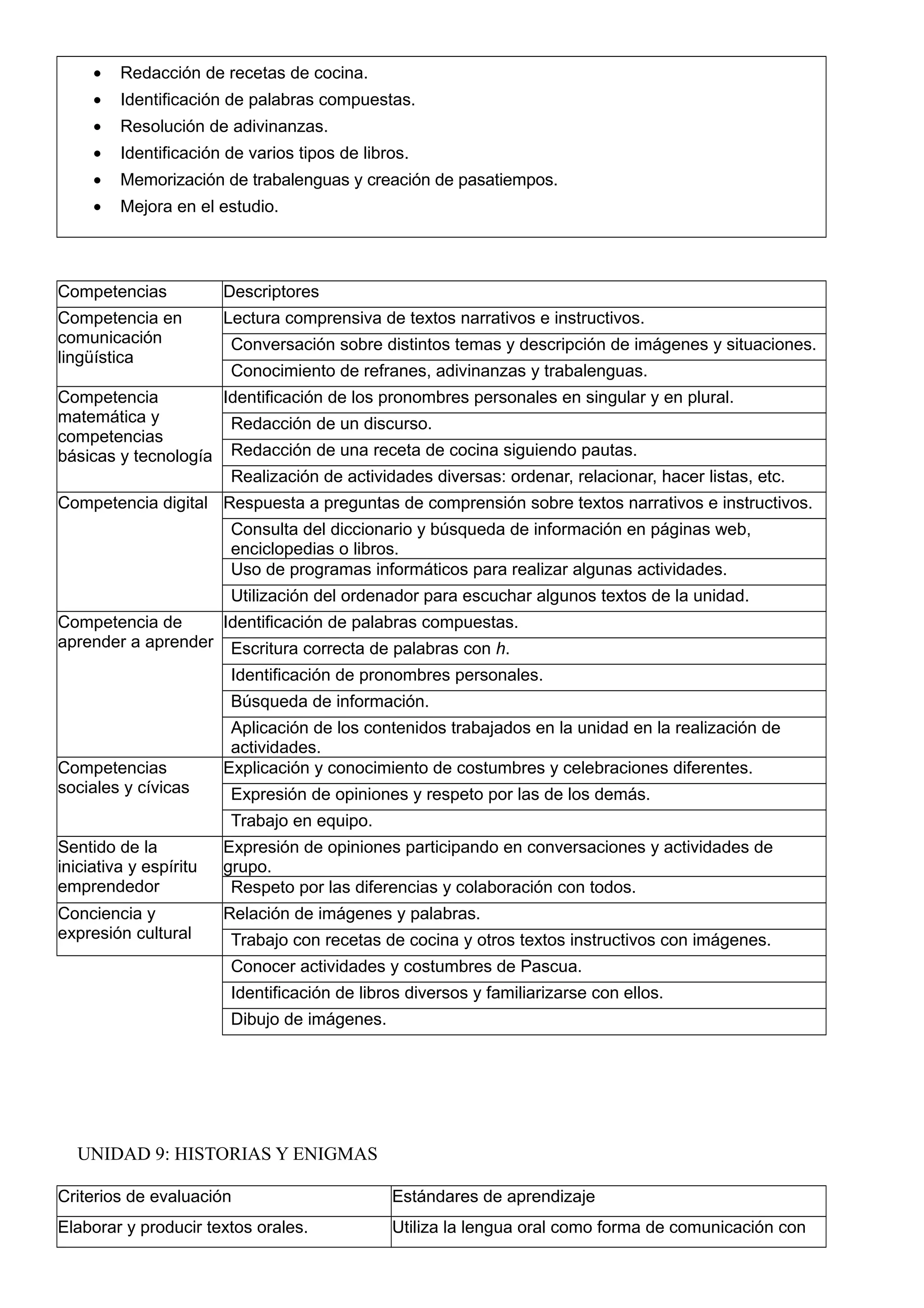 • Redacción de recetas de cocina.
• Identificación de palabras compuestas.
• Resolución de adivinanzas.
• Identificación de varios tipos de libros.
• Memorización de trabalenguas y creación de pasatiempos.
• Mejora en el estudio.
Competencias Descriptores
Competencia en
comunicación
lingüística
Lectura comprensiva de textos narrativos e instructivos.
Conversación sobre distintos temas y descripción de imágenes y situaciones.
Conocimiento de refranes, adivinanzas y trabalenguas.
Competencia
matemática y
competencias
básicas y tecnología
Identificación de los pronombres personales en singular y en plural.
Redacción de un discurso.
Redacción de una receta de cocina siguiendo pautas.
Realización de actividades diversas: ordenar, relacionar, hacer listas, etc.
Competencia digital Respuesta a preguntas de comprensión sobre textos narrativos e instructivos.
Consulta del diccionario y búsqueda de información en páginas web,
enciclopedias o libros.
Uso de programas informáticos para realizar algunas actividades.
Utilización del ordenador para escuchar algunos textos de la unidad.
Competencia de
aprender a aprender
Identificación de palabras compuestas.
Escritura correcta de palabras con h.
Identificación de pronombres personales.
Búsqueda de información.
Aplicación de los contenidos trabajados en la unidad en la realización de
actividades.
Competencias
sociales y cívicas
Explicación y conocimiento de costumbres y celebraciones diferentes.
Expresión de opiniones y respeto por las de los demás.
Trabajo en equipo.
Sentido de la
iniciativa y espíritu
emprendedor
Expresión de opiniones participando en conversaciones y actividades de
grupo.
Respeto por las diferencias y colaboración con todos.
Conciencia y
expresión cultural
Relación de imágenes y palabras.
Trabajo con recetas de cocina y otros textos instructivos con imágenes.
Conocer actividades y costumbres de Pascua.
Identificación de libros diversos y familiarizarse con ellos.
Dibujo de imágenes.
UNIDAD 9: HISTORIAS Y ENIGMAS
Criterios de evaluación Estándares de aprendizaje
Elaborar y producir textos orales. Utiliza la lengua oral como forma de comunicación con
 