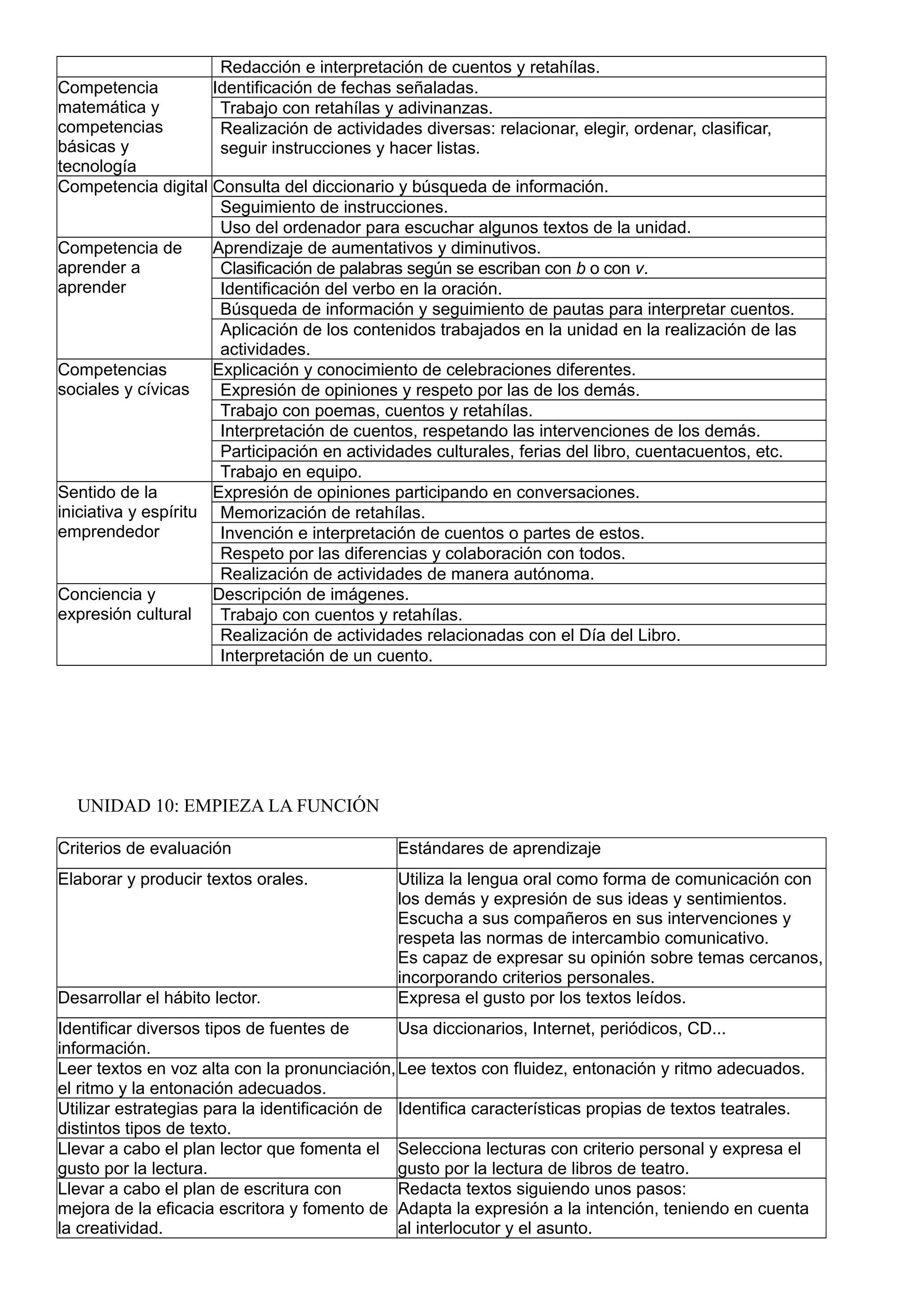 Redacción e interpretación de cuentos y retahílas.
Competencia
matemática y
competencias
básicas y
tecnología
Identificación de fechas señaladas.
Trabajo con retahílas y adivinanzas.
Realización de actividades diversas: relacionar, elegir, ordenar, clasificar,
seguir instrucciones y hacer listas.
Competencia digital Consulta del diccionario y búsqueda de información.
Seguimiento de instrucciones.
Uso del ordenador para escuchar algunos textos de la unidad.
Competencia de
aprender a
aprender
Aprendizaje de aumentativos y diminutivos.
Clasificación de palabras según se escriban con b o con v.
Identificación del verbo en la oración.
Búsqueda de información y seguimiento de pautas para interpretar cuentos.
Aplicación de los contenidos trabajados en la unidad en la realización de las
actividades.
Competencias
sociales y cívicas
Explicación y conocimiento de celebraciones diferentes.
Expresión de opiniones y respeto por las de los demás.
Trabajo con poemas, cuentos y retahílas.
Interpretación de cuentos, respetando las intervenciones de los demás.
Participación en actividades culturales, ferias del libro, cuentacuentos, etc.
Trabajo en equipo.
Sentido de la
iniciativa y espíritu
emprendedor
Expresión de opiniones participando en conversaciones.
Memorización de retahílas.
Invención e interpretación de cuentos o partes de estos.
Respeto por las diferencias y colaboración con todos.
Realización de actividades de manera autónoma.
Conciencia y
expresión cultural
Descripción de imágenes.
Trabajo con cuentos y retahílas.
Realización de actividades relacionadas con el Día del Libro.
Interpretación de un cuento.
UNIDAD 10: EMPIEZA LA FUNCIÓN
Criterios de evaluación Estándares de aprendizaje
Elaborar y producir textos orales. Utiliza la lengua oral como forma de comunicación con
los demás y expresión de sus ideas y sentimientos.
Escucha a sus compañeros en sus intervenciones y
respeta las normas de intercambio comunicativo.
Es capaz de expresar su opinión sobre temas cercanos,
incorporando criterios personales.
Desarrollar el hábito lector. Expresa el gusto por los textos leídos.
Identificar diversos tipos de fuentes de
información.
Usa diccionarios, Internet, periódicos, CD...
Leer textos en voz alta con la pronunciación,
el ritmo y la entonación adecuados.
Lee textos con fluidez, entonación y ritmo adecuados.
Utilizar estrategias para la identificación de
distintos tipos de texto.
Identifica características propias de textos teatrales.
Llevar a cabo el plan lector que fomenta el
gusto por la lectura.
Selecciona lecturas con criterio personal y expresa el
gusto por la lectura de libros de teatro.
Llevar a cabo el plan de escritura con
mejora de la eficacia escritora y fomento de
la creatividad.
Redacta textos siguiendo unos pasos:
Adapta la expresión a la intención, teniendo en cuenta
al interlocutor y el asunto.
 